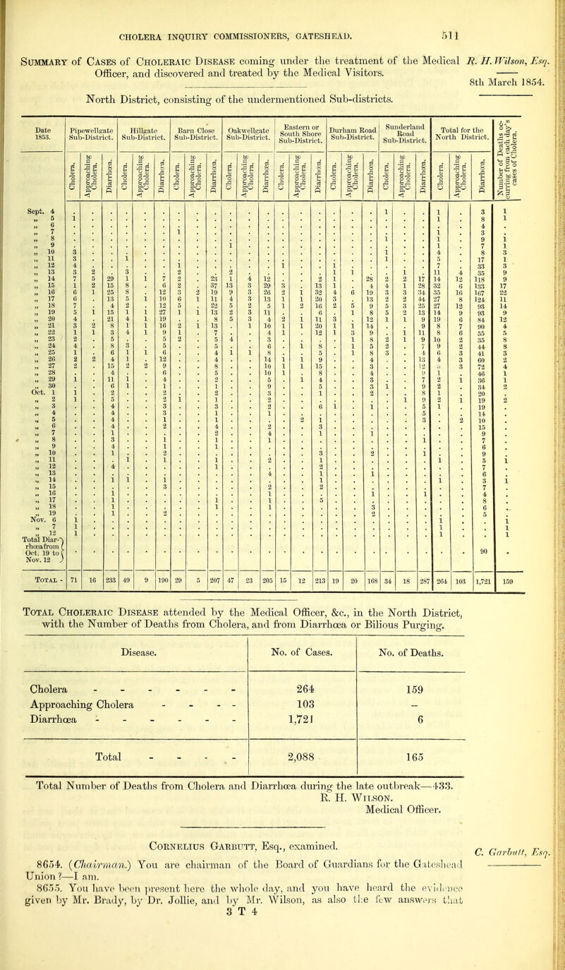 Summary of Cases of Choleraic Disease coming under the treatment of the Medical R. H. Wilson, Esq. Officer, and discovered and treated by the Medical Visitoi's. 8th March 1854. North District, consisting of the undermentioned Sub-districts. Date Pipewellgate Hillp.-ato Barn Close Oakwellgate Eastern or South Shore Sub-District. Durliam Road Sunderland Road Sub-District. Total for the ,tlis oc- li day's lera. 1853. Sub-District. Sub-District. Sub-District. Sub-District. Sub-District. North District. § S 2 CD be bo i pproadlin Cholera. 8 pproadlin Cholera. 8 )acliin )lera. 8 2 c3 O 3 .2 jacllin 3lera. 8 o pproadlin Cliolera. 8 o jacllin )lera. 8 2 o o 5 o c3 p O 1 s O 5 o go P O p 1 3 p g.s g ■< Sept. 4 1 q o X 1 8 2^ 6 * 4 „ 7 * 1 1 3 9 ' 1 9 1 7 1 „ 10 4 8 3 11 \ 17 1 ., 12 4 i 7 33 3 „ 13 2 3 2 1 11 35 9 14 5 29 2 7 23 i> 2 1/ 14 12 lis 9 „ 15 2 15 g <>/ 13 1-5 ^ 4 1 I33 1/ „ 16 G 1 25 8 12 *; 19 9 26 32 4 6 19 3 3 34 35 16 167 22 „ 17 (J 13 1 1(1 6 It -Li 4 1 ■iU 3 13 2 07 ^1 124 11 „ 18 i 2 1'' 5 '70 2 5 1 16 i) 5 9 5 3 25 27 12 93 14 „ 19 1 15 1 1 1 Q J-o 2 3 11 * 6 1 8 5 2 13 14 9 93 9 „ 20 4 21 4 1 19 * 8 3 4 1 11 o o 12 1 1 19 6 84 12 21 2 1 16 2 1 9 a ^yj 1 14 9 Q O 7 90 4 „ 22 1 1 3 4 1 1 7 4 i 12 1 3 9 1 11 8 6 55 5 „ 23 2 2 5 3 ■ • 1 8 1 ^ 10 2 35 8 „ 24 4 5 6 1 8 1 5 7 9 2 44 8 „ 25 6 6 4 8 * ' 5 1 8 ■1 (J 3 41 3 „ 26 2 4 2 12 4 14 1 1 9 4 13 4 3 60 3 „ 27 2 15 2 8 10 1 1 15 3 12 *' 3 72 4 „ 28 * Ai fi 5 10 1 * 8 4 i! 1 46 1 „ 29 1 11 2 4 5 1 4 3 7 i 36 1 „ 30 Oct. 1 * Q 1 9 5 3 9 i ;i4 1 2 2 3 1 2 8 1 20 2 1 5 1 9 2 19 3 4 4 4 3 3 3 1 1 6 1 5 5 1 19 14 „ 5 4 1 1 i 3 10 6 4 2 4 3 15 7 8 1 3 i 2 1 4 1 1 9 7 9 4 1 1 6 „ 10 1 2 3 9 „ 11 1 i 2 1 5 .. 12 4 1 2 7 13 4 1 6 14 i 1 3 „ 15 2 2 7 „ 16 i 1 i 4 ,. 17 1 i 1 5 8 „ 18 1 1 1 3 6 „ 19 1 2 Nov. 6 i i i 7 1 1 1 » 12 1 1 1 Total Diar--) rhoeafrom ( 90 Oct. 19 to C Nov. 12 J TOTAI - 71 16 233 49 9 190 29 5 207 47 23 205 15 12 213 19 20 168 34 18 287 264 103 1,721 159 Total Choleraic Disease attended by the Medical Officer, &c., in the North District, with the Number of Deaths from Cholera, and from Diarrhoea or BUious Purging. Disease. No. of Cases. No. of Deaths. Cholera ______ 264 159 Approaching Cholera - - - - 103 Diarrhoea 1,721 6 Total - - - - 2,088 165 Total Number of Deaths from Cholera and Diarrhoea during the late outbreak—4.3.S. R. H. Wilson. Medical Officer. Cornelius Garbijtt, Esq., examined. „ „ 7 r ' i- > C. Garhiiff. Esq. 8654. {Chairman.) You are chairman of tlie Board of Guardians for the Gatesliead Union ?—I am. 8655. You liave been jirettent liere tlie wliolc day, and yon liave heard tlie evid^ Dco given by Mr. Brady, by Dr. Jollie, and liy Mr. Wilson, as also tl:e lew answeis tliat