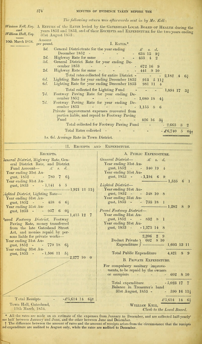 The following return wad afterwards sent in by Mr. Kell Wildam KelL Esq. A RETURN of the Ratks levied by the GATESHEAD LocAL BoARD OF Health during the ^'^ years 1852 and 1853, and of their Receipts and Expenditure for the two years endino- William Hall, Esq. - 10th March 1854. d. 9f 2 672 16 9 441 9 10 913 981 11 31st August 1853 1 Amount per pound. I. RatES.* 3cf. General Districtrate for the year ending £ s. December 1852 - - _ _ (J34 13 2d. Highway Rate for same - - - 433 4 3d. General District Rate for year ending De- cember 1858 - - - 2d. Highway Rate for same - - - - Total rates collected for entire District - 6d. Lighting Rate for year ending December 1852 6d. Lighting Rate for year ending December 1853 Total collected for Lighting Fund 7d. Footway Paving Rate for year ending De- cember 1852 7d. Footway Paving Rate for year ending De- cember 1853 Private improvement expenses recovered from parties liable, and repaid to Footway Paving Fund - - - . _ Total collected for Footway Paving Fund Total Rates collected - _ _ Is. 6d. Average Rate in Town District. 2,182 4 6# 5 Hi 1,894 17 3| 1,080 18 1,155 8 426 16 4i - 2,663 3 2 - ^6,740 5 II. Receipts and Expenditi7RB. Receipts. feneral District, Highway Rate, Gen- eral District Rate, and District Fund Account— M' s. d. Year ending 31st Au- gust, 1852 - - 780 7 6i Year ending 31st Au- gust, 1853 ~ - 1,141 4 5 ftiighted District, Lighting Rate— 111 Year ending 31st Au- gust, 1852 - - 458 6 Year ending 31st Au- gust, 1853 - - 957 6 1,921 11 Hi 'i'aved Footway District, Footway Paving Rate, money transferred from the late Gateshead Street Act, and monies repaid by per- sons liable for private works— Year ending 31st Au- gust, 1852 - - 770 18 6^ ' Year ending 31st Au- gust, 1853 - - 1,506 11 5 1,415 12 7 2 ■2,277 10 0 Total Receipts Town Hall, Gateshead, 11th March, 1854. -^5,614 14 6it A. Public Expenditure. General District— ^ s. d. Year ending 31st Au- gust, 1852 • - 340 19 4 Year ending 31st Au- gust, 1853 - -1,194 6 9 Lighted District— Year ending 31st Au- gust, 1852 - - 548 10 8 Year ending 31st Au- gust, 1853 - - 733 18 1 1,535 6 1 Paved Foottuay District— Year ending 31st Au- gust, 1852 - - 832 8 Year ending 31st Au- gust, 1853 - -1,373 14 1,282 8 9 2,206 2 9 Deduct Private j 602 8 10 Expenditure / ■ 1,603 13 11 Total Public Expenditure 4,421 8 9 B. Private Expenditure. For compulsory sanitary improve- ments, to be repaid by the owners or occupiers _ _ _ g02 8 10 Total expenditure - - 5,023 17 Balance in Treasurer's hand 31st August, 1853 590 16 lU £5,614' 14 6i William Kell, Clerh to the Loccd Board. * All the rates are made on an estimate of the expenses from January to December, and are collected half-yearly' >ne half between January and June, and the other between June and December. f The difference between the amount of rates and the amount of receipts arises from the circumstance that the receipts )nd expenditure are audited to August only, while the rates are audited to December.