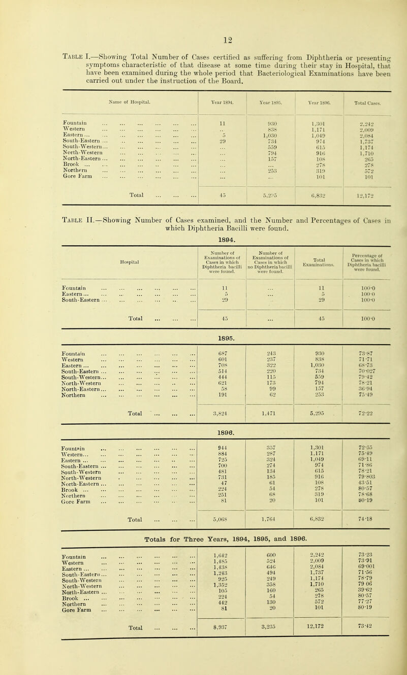 Table I.—Showing Total Number of Cases certified as suffering from Diphtheria or presenting symptoms characteristic of that disease at some time during their stay in Hospital, that have been examined during the whole period that Bacteriological Examinations have been carried out under the instruction of the Board. Name of Hospital. Year 1891. Year 1S95. 1 Year 1896. j Total Cases. Eouutain Western Eastern... South-Eastern South-Western North-Western North-Eastern Brook ... Northeni Gore Farm 11 29 930 t>3{S 1,030 734 559 794 157 253 1.301 1,171 1,049 974 615 91(; I 108 278 319 1 101 2,242 2,009 2,0«4 1,737 1.174 1,710 265 278 572 101 Total 5.2:'5 (;.8:'.2 12.172 Table II.— Showing Number of Cases examined, and the Number which Diphtheria Bacilli were found. and Percentages of Cases in 1894. Hospital Number of Examinations of Cases in which Diphtheria bacilli were found. Number of Examinations of Cases in which no Diphtheria bacilli were found. Total Examinations. Percentage of Cases in which Diphtheria bacilli were found. Fountain Eastern... South-Eastern 11 5 29 11 5 29 lOO-O 1000 100-0 Total 45 45 100-0 1895. Fountain Western Eastern ... South-Eastern . South-Western. North-Western North-Eastern. Northern 687 601 70S 514 444 621 58 191 243 237 322 220 115 173 99 (12 930 838 1,030 734 559 794 157 253 73-S 7 71-71 68-73 70-027 79-42 78-21 36-94 75-49 Total ■ ... 3,824 1.471 5,295 72-22 1896. Fountain Western... Eastern ... South-Eastern . South-Western North-Western North-Eastern . Brook ... Northern Gore Farm 944 884 725 700 4)S1 731 47 224 251 81 357 287 324 274 134 185 61 54 68 20 1.301 1.171 1,049 974 615 916 108 278 319 101 72-55 75-49 69-11 71-86 78- 21 79- 803 43-51 80- 57 78-68 80-19 Total 5.068 1,764 6,832 74-18 Totals for Three Years, 1894, 1895, and 1896. Fountain Western Eastern ... Sonth-Easterii. South-Western North-Western North-Eastern . Brook ... Northern Gore Farm l.(i42 1,485 1,438 1,243 925 1.352 105 224 442 81 600 524 64<; 494 249 358 160 54 130 20 2.242 2,009 2,084 1,737 1,174 1,710 265 278 572 101 73-23 73-91 69-001 71-5(; 78-79 79 06 39-62 80-57 77-27 80-19 Total 8,037 3,235 12,172 73-42