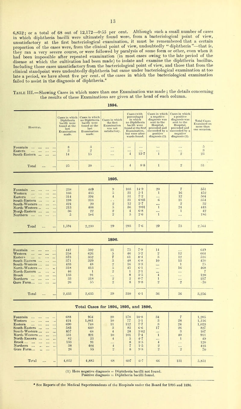 6,832; 01- a total of 68 out of 12,172—0-55 per cent. Although such a small number of cases in which diphtheria bacilli were ultimately found were, from a bacteriological point of view, unsatisfactory at the first bacteriological examination, it must be remembered that a certain proportion of the cases were, from the clinical point of view, undoubtedly  diphtheria —that is, they ran a very severe course, or were followed by paralysis of some form or other, even when it had been impossible after repeated examination (in most cases owing to the late period of the disease at which the cultivation had been made) to isolate and examine the diphtheria bacillus. Including those cases unsatisfactory from the bacteriological point of view, and those that from the cHnical standpoint were undoubtedly diphtheria but came under bacteriological examination at too late a period, we have about five per cent, of the cases in which the bacteriological examination failed to assist in the diagnosis of diphtheria.* Table III.—Showing Cases in which more than one Examination was made ; the details concerning the results of these Examinations are given at the head of each column. 1894. HOSl'ITAL. Cases in which Diphtheria bacilli were found at the last Examination Cases in which no Diphtheria bacilli were found at the last Examination Cases in which the first Examination was not satisfactory. Cases (with percentai;e) in which no Diphtheria bacilli were found at the first Examination, Cases in which a negative diagnosis was sent to the Hospital, preceded and succeeded by a Cases in which a positive diagnosis was sent to the Hospital, preceded and succeeded by a Total Cases Examined on more than one occasion. made. made. but were after- wards found. positive diagnosis (1). negati\'e diagnosis (1). Fountain Eastern South-Eastern 8 14 2 15 4 ia-7 1 Total 2 J 20 4 8-8 1 2 1895. Eountain 238 449 9 103 14-9 20 7 551 Western 16G 435 ;> 31 5-1 1 10 452 Eastern 314 394 4 51 72 12 504 South-Eastern 198 31(; 31 (;-03 (i 11 354 South-Western 424 20 2 12 2-7 2 32 North-Western .. 213 408 5 5G 0-01 1 24 443 North-Eastern 36 22 2 4 (i-8 1 42 Northern 5 Ui\ »> 2-(i 1 ISO Total 1,504 2,230 29 203 7-G 29 73 2,504 1896. Fountain 442 502 11 75 7-0 14 (ilO Western 258 62G 5 4G 5-2 2 12 GG4 Eastern 373 352 7 (;i 8-4 3 12 510 South-Eastern 371 320 48 (;-8 10 13 450 South-Western 433 48 IG 1 75 North-Western 318 41;; 5 45 G-1 10 408 North-Eastern 40 1 2 1 21 7 Brook 133 91 8 3-5 I 120 Northern 33 218 2 0-7 1 237 Gore Farm 2G 55 2 8 0-8 2 2 70 Total 2,433 2,(i35 39 310 G-1 30 50 3,250 Total Cases for 1894, 1895, and 1896, Fountain 088 954 20 178 10-8 34 7 1.205 Western .. 424 1,001 10 77 5-1 28 i,ii(; Eastern 090 748 11 112 7-7 24 1,023 South-Eastern 583 000 83 0-0 17 20 827 South-Western 857 08 4 28 3-02 3 107 North-Western 531 821 10 101 7-4 1 40 911 North-Eastern 82 23 4 5 4-7 1 49 Brook 133 91 8 3-5 4 120 Northern 38 404 4 7 1-5 2 423 Gore Farm 20 55 2 8 9-8 -> 70 To'al 4,052 4,885 08 007 G-7 GO 131 5,851 (1) Here negative diagnosis = Diphtheria bacilli not found. Positive diagnosis = Diphtheria bacilli found. • See Reports of the Medical Superintendents of the Hospitals under the Board for 1895 and 1896.