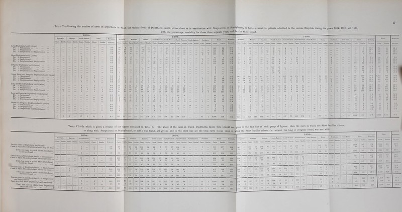 17 TiELE v.—Showing the number of cases of Diphtheria in which the various forme of Diphtheria bacilli, either alone or in combination with Streptococci or Staphylococci, or both, occurred in patients admitted to the various Hospitals during the with the percentage mortality for these three separate years, and for the whole period. Xoeg DipliAezim bacilli (alone) Cases. iDeatte. Smptocoeci Scapfarloeocci I>0- ~ Streptococci and Staphvlococci ... ShOT Diphdiena bacilli (atooe) Da — Streptococci Do- — Staphvlococci Do. — Streptococci and Staphvlococci ... Iiregidar Diphtheria bacilli (alone) Do. — Streptococci Do. — Staphylococci Do. Streptococci and Staphvlococci ... Itsg, Short, and Irtegnlar Diphtheria badlU (alone) Do. Streptococci ^ Da J- SlaphTlocoeti Da + Streptococci and Staphylococci Lang and Shon Diphdreria bacilli (alone) Da — Streptococci Do. ^ Staphylococci ... ... Da + Streptococci and SHphylococd ... lOTg and Irregular Diphtheria bacilli (alone) Da ~ Streptococci Do. ~ Staphylococci Do. ^ Streptococci and Staphylococci ... and Irrcgnlar Diphtheria bacilli (alonel Do. .4- bireptococci , ' Do. -r Stajiylococci Da + StteptococD and Staphylococci '. Cases. Deaths. South-Eiistem. Cases. Deaths. Cases. Deaths. Mortality. Per cent. 0 0 00 0-0 0-0 0 0 00 0-0 0 0 0 0 0 0 0 0 0-0 0-0 33-3 50-0 0 0 0 0 0-0 0 0 0 0 0 0 1895. Fovmta Western. Eastern. Sonth-Eastern. South. Vestern. North-Westorn. NorLh-Enstern. Northern. Totiil. Mortality. Cases. D eaths. Coses. Deaths Cases. Deaths. Cases. Deaths. Oases Deaths Cases. Deaths Cases. Deaths Gases. Deaths. Cases. Deaths. Per cent. .0 9 33 fi 5G 15 31 3 33 G 47 33 17 13 1 240 6G 28-3 49 10 34 S IS 4 G 2 191 48 25 •! 41 12 33 IS 35 IS 33 9 37 12 80 31-8 ■ 51 9 31 li 41 11 31 4 40 6 51 14 2 i 247 51 20-6 ! 0 1 6 1 13 G G 1 22 G2 3 4-8 3 19 24 4 17 4 1 24 4 G 122 IG 13'1 11) 1 11 .) 8 IG 19 4 39 130 21 lG-1 41 4 I'll 2 42 4 20 4 IG 4 43 G 11 210 .24 11-4 1 1 1 3 0 0 4 0*0 I i 3 00 1 i 1 4 0-0 1 1 i 1 li r, 1 1 1 1 21 G 28-3 i ? 9 4 15 8 4 50 18 36-0 0 8 1 15 7 I 71 14 19-7 19 i 20 18 G IG 4 8 10 3 1 92 21 22-8 19 3 31 21 4 14 3 29 9 7 1 137 31 22-(i ■23 47 14 41 10 42 7 39 12 35 14 229 59 25-7 17 60 11 68 15 45 14 43 11 7G 21 3 350 89 25-4 G2 19 84 18 93 34 21 58 12 90 20 7 i 4G9 123 26 B 11 1 9 1 4 3 7 10 4 48 11 22-9 G 3 G 1 32 7 21-8 9 8 8 3 1 0 39 12 30-7 S 3 19 8 i 3 10' 1 1 14 66 21 31-8 i 1 1 0 0 3 6 33-3 i 1 1 1 i 28-5 4 1 3 4 1 11 18-1 I .i3o : I 07 111 154 450 103 398 92 598 150 41 3,09G 719 23-2 SouUi-Wc3t«rn. North-Western, North-Eastern. years 1894, 1895 and 1896, MORT.^LITr. Northern. Gore Fann. Total. Slortalify. . Cases. Deaths Ga^es. Deaths. Cases. Deaths. Per cent. Cases. Deaths. Per cent. 44 - 11-3 284 61 21-4 23 5 21 7 214 33 24-7 35 13 286 93 32 3 43 11-G 290 oG 19-3 4 S3 0 2'4 MS 5 3-3 74 5 2U1 21 10-4 1 7S 4 ')'l 2111 25 119 10i> ^ 11-4 .JIS 31. 11-3 1( 1 09 17 6 HIT 29 17-3 J 11 20-0 .VJ 11 25:7! G7 18 2G-S 70 18 1 37 9 24-3 41 9 21-9 1 1 I 990 lf!3 18-4 1,012 189 IS-G } 3G1 68 IS-8 415 «G 20-7 1 1 834 99 29.3 405 113 27-9 1 133 30 218 51 20-3 1 332 64 19-2 471 201 178 ■12 23-5 ■11:1 101 24-4 342 S3 24-2 173 24-8 s i 406 100 24-6 877 23-7 34 1 2-9 82 12 14-6 14 1 r-i 111 8 17-3 R ,32-0 64 20 31-2 15 13-3 .SI 28-3 31 3 9-6 32 9-3 16 0 0 0 9-09 11 1 9-09 13 3 16-6 i 12 16 6 23 4 17-3 IG 1 l,nc4 805 198 7,192 1,526 Table VI._In which is given a resume of the figures contained in Table V. The whole of the cases-in which Diphtheria bacilli were present are given in the first line of each group of figures; then the cases in which the Short bacillus (alone, or along with Streptococci or Staphylococci, or both) was found, are given; and in the third line are the total cases minus those in which the Short bacillus (alone, i.e., without the long or irregular forms) was met with. ^ 1896. Various lorms of Diphtheria baciUi (only) Cseain wmch Shon Diphtheria haciiU mly are fonid' Total. les cases in vrhich Short Diphtheria) T fcaciHi are found f. [- TmotB foTM of Diphtheria tadUi. + Stieptococci Cases m .hich Short Diphtheria haSli SSd i.'; 't^lSToiSd!.'^' Short Diphtheria,, — ^T'S^bS^^^- + ~ C«e. a wbicfi Short Diphtheria biilli are'fouud ^'■^.'ai,^,?^ Diphtheria) — J.3C1111 are found J ] Cases, Deaths. 20 0 0-0 Cases. 1 Deaths. Soutli-Eastern. South-Western. North.Western. North.Eastcrn. 831 130 1,090 210 l.iO 10 20-8 4-8 23-6 18-1 25-6 lG-1 intain. Deaths SOHth.Eastern. South.Westem. Deaths. 42 North-Western. IS-3 G-7 20-7 11-4 Cases. Deaths. ,048 1,370 1,878 318 20-3 10-4