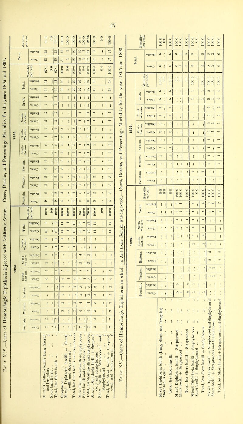 -e  i-i o i'- b •S3S130 •sq^uaa ° S sasTJo ^ ■sqiuaa 70 CM : T-l •sasuQ 7-1 : T'l 'M •sasuo ■siiiuaa •sas-co ■smuaa ■SaSTJQ o o b b CO X I l O •smuaa ?! ? 'P i I b b ■S3St;o ■sas-BO •sasuQ t- - ~ C-. ^ ■sas-cg suii3aa 1 -*< -H CO •sasBQ ■siiquaa •sasv^o . CO . -S, , 'o C/3 g + ° - - .2 S o c3 S p 2 — 5 g r: CO ^ I—I O M rH rj3 ^ _ CO Eh 2? - „ C 5 c3 ^ ~ '6 O CO o o :s _o CO ft cu ' if o -> -3 O ciO H 00 C ci >o 00 ci p c3 p 73 .3 ft o 'So 9. K o c3 cq Moi'tality per cent. 0-0 0-OOT 0-OOT 0-OOT 0-OOT O-OOI 0-0 0 001 O-OOI O-OOI 0-OOT O-OOI •sinBaa -Jj Ol o B ■sasv;3 lo -JO I-l 1 1 0-0 0-OOT 0-OOT O C' o o 0-0 0-OOT 0-OOT O-OOI O-OOI O-OOI c3 •sqiBaa T—1 -f C •sasB3 O r-l -¥ ^ OJ •sipuaQ 1 •sasuQ ^ ; 1896. •smuaa . \ Ol rH Soil East •sasug ^ : ■ CM I-I 3 ■smiiaa ^1 East •sas'BO ■ ^1 •smi;aa West •sasTjQ - tain. ■sin^aa o •sasi;o - Mortality per cent. O O' o o o O-OOI O-OOI 100-0 0-0 0-OOT 0-OOT 100-0 100-0 100-0 0-1 o H ■sas'BO \c: o\ •smt;aa - hi Noi West •sasTio 1—1 h 1395. ■sq^raa 1 0-1 Sou East . . 1 • • ! oi 1 - ■s^Baa ■sasuo sipnaa •sasi'O •smBaa 'sasi>Q o S CO CO 4-' _ O — o rSn CO CO + CO-- + o -j; o .S — ftr3 5 § y, 5 ft cS a o o -a o 2 ft->2 CO !» oJ rn o <H CO