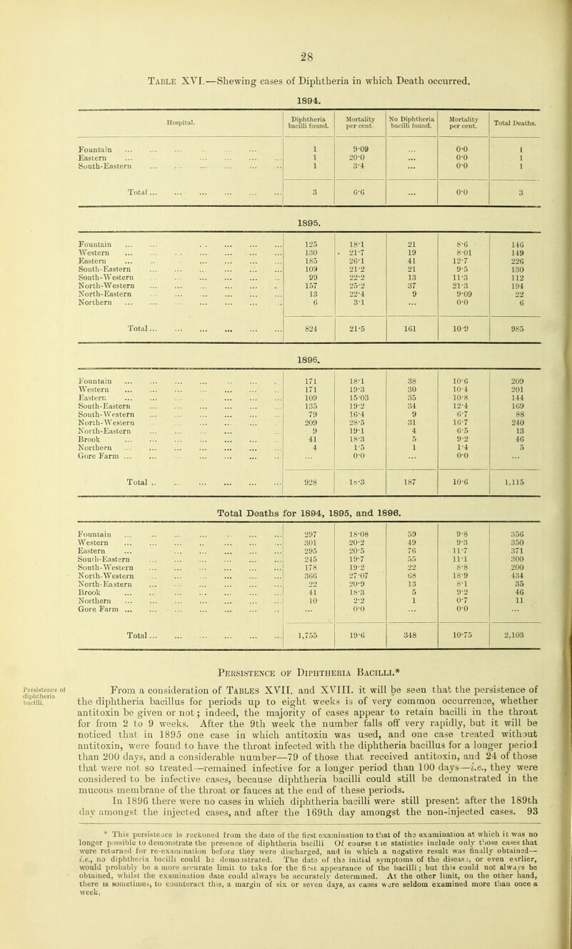 Table XVI.—Shewing cases of Diphtheria in which Death occurred. 1894. Hospital. Diphtheria bacilli found. ilortality per cent No Diphtheria bacilli found. ilortalitj' per cent. Total Deaths. Fountain Eastern Sonth-Eastern 1 1 1 9-09 20-0 S-i 0-0 0-0 0-0 1 1 1 Total .. 3 G-6 0-0 3 1895. Fountain 125 18-1 21 8-6 146 Western 130 . 21-7 19 8-01 149 Eastern 185 26-1 41 12-7 226 South-Eastern 109 21-2 21 9-5 130 Sonth-Westeru 99 22-2 13 11-3 112 North-Western 157 25-2 37 21-3 194 North-Eastern 13 22'4 9 9-09 22 Northern G 3-1 0-0 6 Total 824 21-5 161 10-9 985 1896. Eouutaiu 171 18-1 38 10-6 209 Western 171 19-3 30 10-4 201 Eastern 109 1503 35 10-8 144 South-Iiastern 135 19-2 34 12-4 169 South-Western 79 16-4 9 6-7 88 North-Western 209 28-5 31 16-7 240 North-Eastern 9 19-1 4 6-5 13 Brook 41 18-3 5 9-2 46 Northern 4 1-5 1 1-4 5 Gore Farm 0-0 0-0 Total 928 U-3 187 10-6 1415 Total Deaths for 1894, 1895, and 1896. Fountain 297 18-08 59 9-8 356 Western 301 20-2 49 9-3 350 Eastern 295 20-5 76 11-7 371 South-Eastern 245 19-7 .55 11-1 300 Sonth-Western 178 19-2 22 8-8 200 North-Western 366 27-07 68 18-9 434 North-Eastern 22 20-9 13 8-1 35 Brook 41 18-3 5 9-2 46 Northern 10 2-2 1 0-7 11 Gore Farm ... 0-0 0-0 Total 1,755 19-6 348 10-75 2,103 Persistence of Diphtheria Bacilli.* Persistence of From a consideration of Tables XVII. and XVIII. it will be seen that the persistence of b!£iiii!^'^ the diphtheria bacillus for periods up to eight weeks is of very common occurrence, whether antitoxin be given or not; indeed, the majority of cases appear to retain bacilli in the throat for from 2 to 9 weeks. After the 9th week the number falls off very rapidly, but it will be noticed that in 1895 one case in which antitoxin was used, and one case treated without antitoxin, were found to have the throat infected with the diphtheria bacillus for a longer period than 200 days, and a considerable number—79 of those that received antitoxin, and 24 of those that were not so treated—remained infective for a longer period than 100 days—i.e., they were considered to be infective cases, because diphtheria bacilli could still be demonstrated in the mucous membrane of the throat or fauces at the end of these periods. In 189G there were no cases in which diphtheria bacilli were still present after the 189th day amongst the injected cases, and after the 169th day amongst the non-injected cases. 93 * This persistence is reckoned from the date of the first examination to that of the examination at which it was no longer possible to demonstrate the presence of diphtheria bacilli Of course t le statistics include only t'lose ca^es that were returned for re-examination before they were discharged, and in which a negative result was tinally obtained— i.e., no diplithcria bacilli could bj domo.istrated. The data of thj initidl symptoms of the diseas;, or even earlier, would jirobably be a more accurate limit to take for the first appearance of the bacilli; but this could not always be obtained, whilst the examination date could always be accurately determined. At the other limit, ou the other hand, tliere is sometimes, to counteract this, a marjjin of six or seven days, as caaes w»;re seldom examined more than once a week,