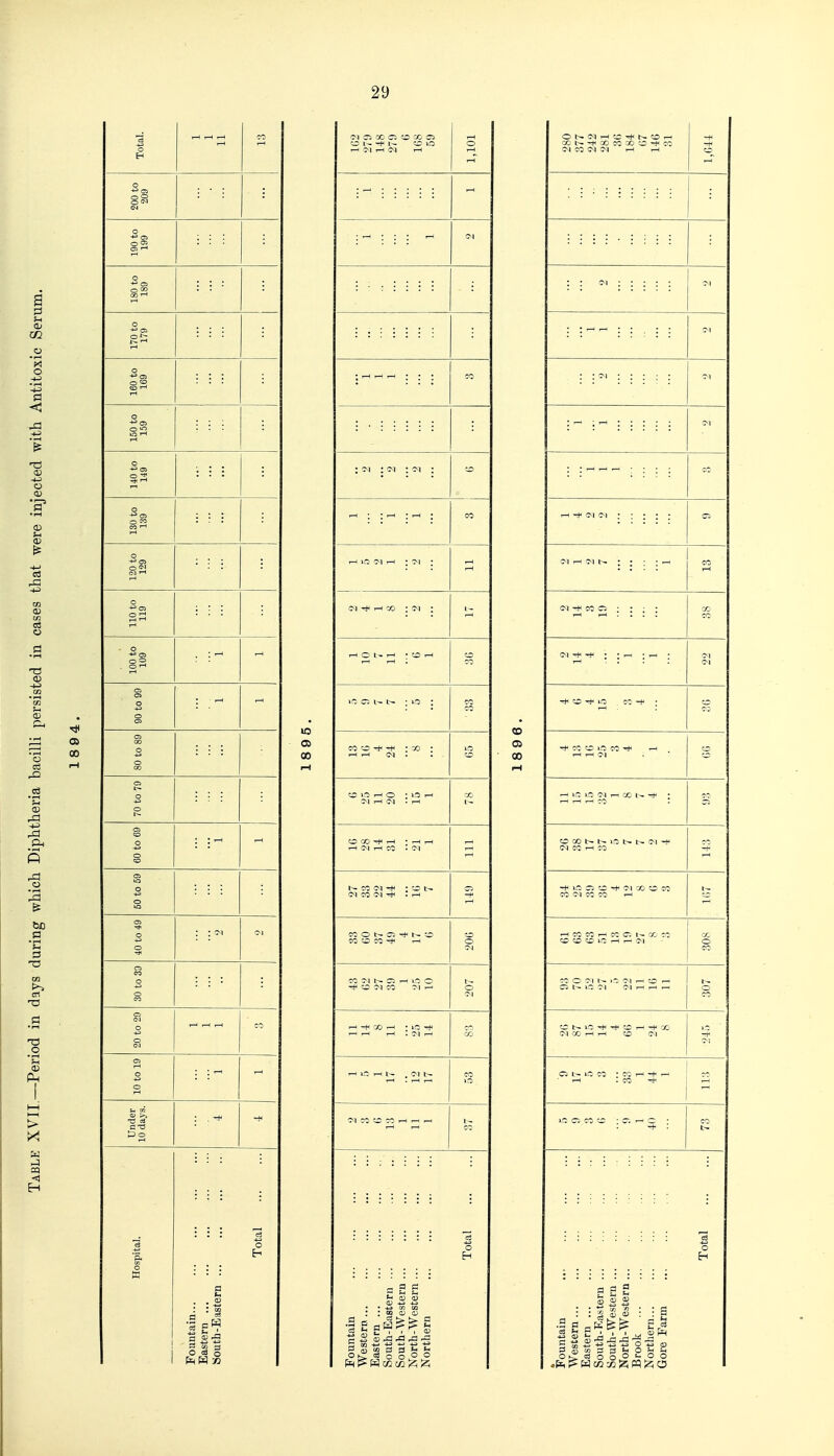 Total. CO 200 to 209 190 to 199 180 to 189 170 to 179 160 to 169 150 to 159 140 to 149 130 to 139 120 to 129 110 to 119 100 to 109 90 to 99 80 to 89 70 to 79 60 to 69 50 to 59 40 to 49 'M 30 to 33 20 to 29 CO 10 to 19 Under 10 days. : . -f Hospital. Fountain... ... ... Eastern Bouth-Eastern ... Total X o CO C5 O I f o o ^ Tl r-l rH an 00 ; >i : <M : !M c-i i-i CO : i-i O' I- .-I • O r-H ic c; w : o CO -t< : X) O t~ <M ^ lr~ O CO w CO CO X) ;^ -H CO 0 \ CO 4 !M 1-H 1-H -H CO ^ • in ■ ! ! m o o c S <u .£3 .a ^ ^ 3 <U <g [3 S S Ph l> W M c/2 ;z; Iz; CO 00 CM t-( CI ^ <u