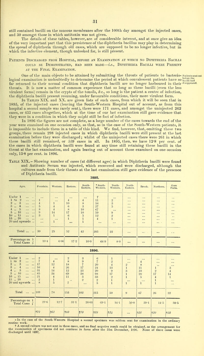 still contained bacilli on the mucous membranes after the 100th day amongst the injected oases, and 30 amongst those in which antitoxin was not given. The details of these tables, however, are of considerable interest, and at once give an idea of the very important part that this persistence of the diphtheria bacillus may play in determining the spread of diphtheria through old cases, which are supposed to be no longer infective, but in which the infective element, though unlooked for, is still present. Patients Discharged from Hospital, before an Examination at which no Diphtheria Bacilli COULD BE Demonstrated, had been made—i.e., Diphtheria Bacilli v^ere Present AT THE Final Examination. One of the main objects to be attained by submitting the throats of patients to bacterio- Patients sent out logical examination is undoubtedly to determine the period at which convalescent patients have so badmhad far returned to their normal condition that diphtheria bacilli are no longer harboured in their disappeared, throats. It is now a matter of common experience that so long as these bacilli (even the less virulent forms) remain in the crypts of the tonsils, &c., so long is the patient a centre of infection, the diphtheria bacilli present resuming, under favourable conditions, their more virulent form. In Tables XIX. and XX. are given lists of such cases, from which it will be seen that in 1895, of the injected cases (leaving the South-Western Hospital out of account, as from this hospital a second sample was rarely sent), there were 171 cases, and amongst the uninjected 262 cases, or 433 cases altogether, which at the time of our last examination still gave evidence that they were in a condition in which they might still be foci of infection. In 1896 the figures are not complete, as a large number of the cases towards the end of the year were examined on one occasion only, so that, as in the case of the South-Western patients, it is impossible to include them in a table of this kind. We find, however, that, omitting these two groups, there remain 298 injected cases in which diphtheria bacilli were still present at the last examination before they were discharged; whilst of the uninjected cases there were 261 in which these bacilli still remained, or 559 cases in all. In 1895, then, we have 12-8 per cent, of the cases in which diphtheria bacilli were found at any time still retaining these bacilli in the throat at the last examination, and again leaving out of account those examined on one occasion only, 13'8 per cent, in 1896. Table XIX.— Showing number of cases (at different ages) in which Diphtheria bacilli were found and Antitoxic Serum was injected, which recovered and were discharged, although the cultures made from their throats at the last examination still gave evidence of the presence of Diphtheria bacilli. 1895. Ages. Fountain. Western. Eastern. South- Eastern. * South- western. North- western. Xorth- Eastern. Brook. Northern. Gore Fann. Un.Ier 1 I to 2 3 „ 3 3 4 4 M 5 5 „ 10 10 ,, 15 15 ,, 20 20 and upwards ... 1 4 5 8 i) 3 1 4 4 14 1 1 4 10 (> 8 17 (! 1 4 ' 8 3 10 10 5 1 1 7 11 IG 27 67 59 12 4 2 3 5 9 2 1 Total 30 25 52 42 203 22 Percentage on ) Total Cases j 10-4 0-0(1 17-2 10-0 C(i-9 8-0 1896. Under 1 1 to 2 2 „ 3 3 ,. 4 4 ,. 5 5 „ 10 10 ,, 15 15 ,, 20 20 and upwards ... 2 7 17 1(! 31 85 21 2 8 4 12 4 14 34 4 1 5 2 8 18 2(; 12 (59 11 7 3 9 7 17 23 38 3 2 (; 7 20 24 20 98 33 2 5 1 2 4 13 9 17 2 1 1 2 1 3 1 1 1 4 8 11 10 28 5 1 1 2 17 4 1 1 3 4 14 1 Total 189 78 l,-)3 102 215 50 9 67 26 22 rercentage on ) Total Cases jT 29-G 12-7 31-1 20-03 <i9-l 14-1 50-0 39-1 14-5 38-5 1-72 j63 ■foo t70 m \5S f22 * In tlie case of the Sottth-Western Hospital a second specimen was seldom sent for examination in the ordinaiT routine work. t A second culture was not sent in these cases, and no final negative result could be obtained, as the arrangement for the examination of specimens did not continue in force after the 31st December, 1896. None of these cases were discharged until 1897.