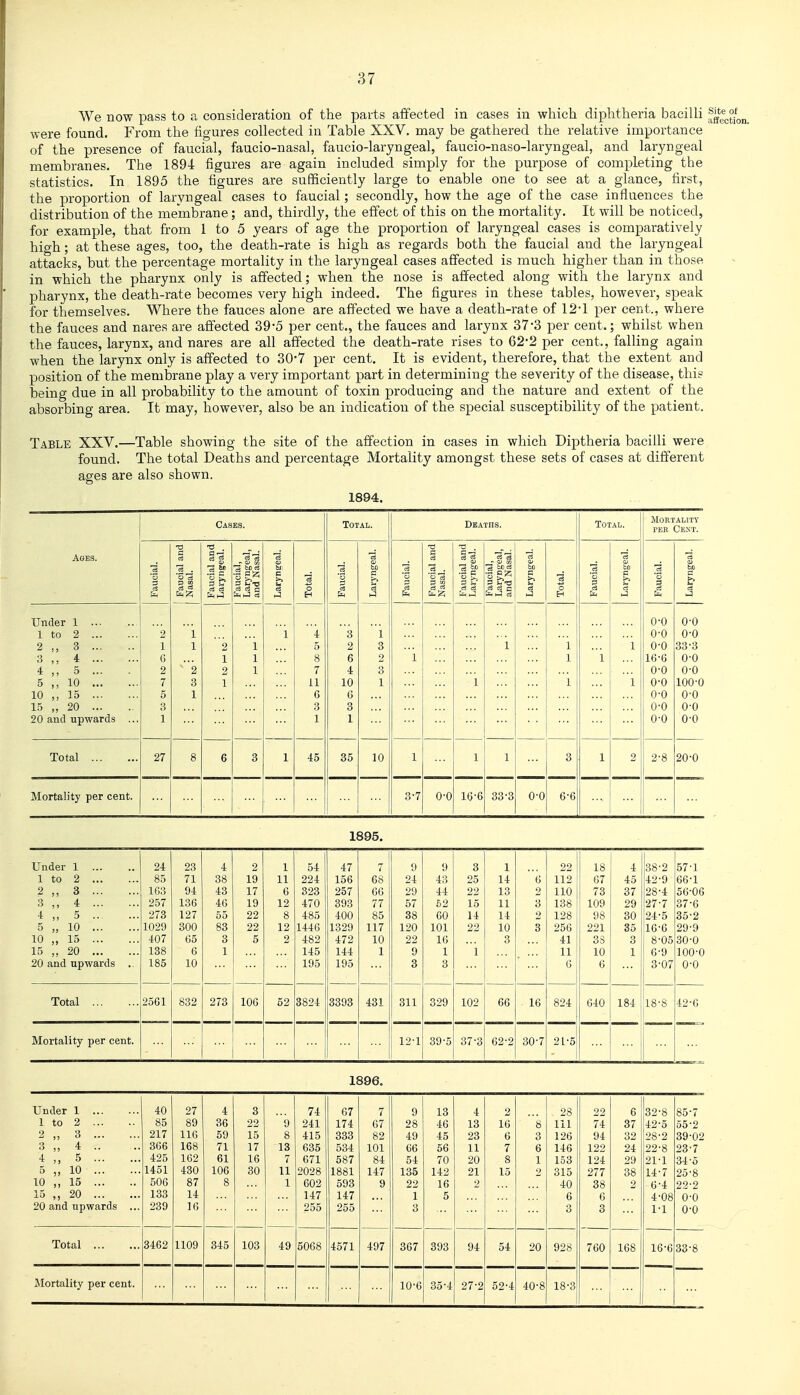 We now pass to a consideration of the parts affected in cases in which diphtheria bacilli f^'^g^ygn were found. From the figures collected in Table XXV. may be gathered the relative importance of the presence of faucial, faucio-nasal, faucio-laryngeal, faucio-naso-laryngeal, and laryngeal membranes. The 1894 figures are again included simply for the purpose of completing the statistics. In 1895 the figures are sufficiently large to enable one to see at a glance, first, the proportion of laryngeal cases to faucial; secondly, how the age of the case influences the distribution of the membrane; and, thirdly, the effect of this on the mortality. It will be noticed, for example, that from 1 to 5 years of age the proportion of laryngeal cases is comparatively high; at these ages, too, the death-rate is high as regards both the faucial and the laryngeal attacks, but the percentage mortality in the laryngeal cases affected is much higher than in those in which the pharynx only is affected; when the nose is affected along with the larynx and pharynx, the death-rate becomes very high indeed. The figures in these tables, however, speak for themselves. Where the fauces alone are affected we have a death-rate of 12-1 per cent., where the fauces and nares are afi'ected 39-o per cent., the fauces and larynx 37-3 per cent.; whilst when the fauces, larynx, and nares are all affected the death-rate rises to 62-2 per cent., falling again when the larynx only is affected to 30*7 per cent. It is evident, therefore, that the extent and position of the membrane play a very important -part in determining the severity of the disease, this being due in all probability to the amount of toxin producing and the nature and extent of the absorbing area. It may, however, also be an indication of the special susceptibility of the patient. Table XXV.—Table showing the site of the affection in cases in which Diptheria bacilli were found. The total Deaths and percentage Mortality amongst these sets of cases at different ages are also shown. 1894. Gases. to Under 1 2 3 4 5 10 15 20 1 2 3 4 5 10 15 20 and upwards Total ... Mortality per cent. 27 '5 3 c3 p 45 Total. 35 10 Deaths. 3 £?-a c3 cS c 3-7 0-0 16-6 33-3 O'O 6-6 Total. MORTALITV PER Cent. 2-8 Faucial. Laryngt 0-0 0-0 0-0 0-0 0-0 33-3 16-6 0-0 0-0 0-0 0-0 100-0 0-0 0-0 0-0 0-0 0-0 0-0 20-0 1895. Under 1 24 23 4 2 1 54 47 7 9 9 3 1 22 18 4 38-2 57-1 1 to 2 85 71 38 19 11 224 156 68 24 43 25 14 6 112 67 45 42-9 66-1 2 ,, 3 1G3 94 43 17 6 323 257 66 29 44 22 13 2 110 73 37 28-4 56-06 3 4 257 136 46 19 12 470 393 77 57 52 15 11 3 138 109 29 27-7 37-6 4 „ 5 273 127 55 22 8 485 400 85 38 60 14 14 2 128 98 30 24-5 35-2 5 „ 10 1029 300 83 22 12 1446 1329 117 120 101 22 10 3 256 221 35 16-6 29-9 10 „ 15 407 65 3 5 2 482 472 10 22 16 3 41 3S 3 8-05 30-0 15 ,, 20 138 6 1 145 144 1 9 1 1 11 10 1 6-9 100-0 20 and upwards .. 185 10 195 195 3 3 6 6 3-07 0-0 Total 2561 832 273 106 52 3824 3393 431 311 329 102 66 16 824 640 184 18-8 42-6 Mortality per cent. 12-1 39-5 37-3 62-2 30-7 21-5 1896. Under 1 40 27 4 3 74 67 7 9 13 4 2 28 22 6 32-8 85-7 1 to 2 85 89 36 22 9 241 174 67 28 46 13 16 8 111 74 37 42-5 55-2 2 „ 3 217 116 59 15 8 415 333 82 49 45 23 6 3 126 94 32 28-2 39-02 3 „ 4 366 168 71 17 13 635 534 101 66 56 11 7 6 146 122 24 22-8 23-7 4 5 425 162 61 16 7 671 587 84 54 70 20 8 1 153 124 29 21-1 34-5 5 „ 10 1451 430 106 30 11 2028 1881 147 135 142 21 15 2 315 277 38 14-7 25-8 10 ,, 15 506 87 8 1 602 593 9 22 16 2 40 38 2 6-4 22-2 15 ,, 20 133 14 147 147 1 5 6 6 4-08 0-0 20 and upwards ... 239 16 255 255 3 3 3 1-1 0-0 Total 3462 1109 345 103 49 5068 4671 497 367 393 94 54 20 928 760 168 16-6 33-8 Mortality per cent. 10-6 35-4 27-2 52-4 40-8 18-3