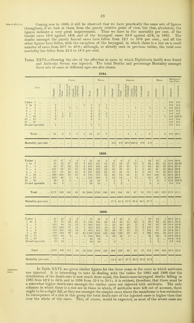 Site of affection. Comiiig now to 1896, it will be observed that we have practically the same sets of figures throughout, if we look at them from the purely relative point of view, but that, absolutely, the figures indicate a very great improvement. Thus we have in the mortality per cent, of the faucial cases 16*6 against 18-8, and of the laryngeal cases 33-8 against 42-6, in 1895. The deaths amongst the purely faucial cases have fallen from 12'1 to 10-6 per cent., and all the other figures have fallen, with the exception of the laryngeal, in which there is a rise on a small number of cases from 30*7 to 40-8; although, as already seen in previous tables, the total case mortality has fallen from 21-5 to 18'3 per cent. Table XXVI.—Showing the site of the affection in cases in which Diphtheria bacilli were found and Antitoxic Serum was injected. The total Deaths and percentage Mortality amongst these sets of cases at different ages are also shown. 1894. Ages. Cases. Total. Deaths. ToTAi Mortality ,| percent. Faucial. Faucial and Nasal. Faucial and Laryngeal. Faucial, Laryngeal, and Nasal. | Laryngeal. Total. Faucial. Laryngeal. Faucial. 1 Faucial and Nasal. Faucial and Laryngeal. Laryngeal. Total. ■3 'S 3 C3 Laryngeal. ■3 '5 1 Laryngeal. Under 1 ... 1 to 2 2 „ 3 3 „ 4 4 „ 5 B „ 10 10 ,, 15 15 ,, 20 20 and upwards ... 2 1 3 1 8 3 i i 2 2 2 1 1 i 4 3 4 6 3 i 2 1 3 2 5 3 i 1 3 2 1 i ... 1 ' i i i OOOOOOOOO 666666666 0-0 00 33-3 0-0 0-0 100-0 0-0 0-0 0-0 Total 14 3 5 1 1 24 17 7 1 1 2 2 0-0 28-5 Mortality per cent. 0-0 0-0 20-0 100-0 0-0 8-3 1895. Under 1 13 17 2 2 1 35 30 5 6 9 2 1 18 15 3 .50-0 60-0 1 to 2 56 54 27 18 8 163 110 53 17 32 17 13 5 84 49 35 44-5 66-03 2 „ 3 82 57 26 12 4 181 139 42 17 25 10 9 1 62 42 20 30-2 47-6 3 ,, 4 137 95 35 15 9 291 232 59 28 39 13 7 3 90 67 23 28-8 38-9 4 „ 5 137 95 44 15 6 297 232 65 28 48 11 9 2 98 76 22 32-7 33-8 5 ,, 10 499 216 53 17 8 793 715 78 86 74 14 5 2 181 160 21 22-3 26-9 10 ,, 15 163 46 1 4 214 209 5 13 14 3 30 27 3 12-9 60-0 15 „ 20 39 4 1 44 43 1 5 1 i 7 6 1 13-9 100-0 20 and upwards ... 45 5 50 50 1 2 3 3 6-0 0-0 Total 1171 589 189 83 36 2068 1760 308 201 244 68 47 13 573 445 128 25-2 41-5 Mortality per cent. 17-1 41-4 35-9 56-6 36-1 27-7 1896. Under 1 27 22 4 2 55 49 6 4 10 4 1 19 14 5 28-5 83-3 1 to 2 55 73 33 21 6 188 128 60 18 36 11 15 5 85 54 31 42-1 51-6 2 ,, 3 145 88 52 12 8 305 233 72 32 30 23 5 2 92 62 30 26-G 41-6 3 ,, 4 252 142 67 14 7 482 394 88 52 46 10 5 3 116 98 18 24-8 20-4 4 „ 5 282 131 56 16 7 492 413 79 40 57 18 8 1 124 97 27 23-4 34-1 5 ,, 10 1)00 359 97 24 10 1390 1259 131 103 130 20 11 2 266 233 33 18-5 25-1 10 ,, 15 228 66 8 1 303 294 9 16 16 2 34 32 2 10-8 22-2 15 ,, 20 38 8 46 46 5 5 5 10-8 0-0 20 and upwards ... 70 10 80 80 3 3 3 3-7 0-0 Total 1997 899 317 89 39 3341 2896 445 268 330 88 45 13 744 598 146 20-6 32-8 Mortality per cent. 13-4 36-7 27-7 50-5 33-3 22-2 Antitoxin 111 Table XXVI. are given similar figures for the three years in the cases in which antitoxin cases. ^-as injected. It is interesting to note in dealing with the tables for 1895 and 1896 that the distribution of the death-rate is now much more equal, the faucio-naso-laryngeal deaths falling in 1895 from 62-2 to 56*6, and in 1896 from 52-4 to 50-5; it is evident, therefore, that there must be a somewhat higher death-rate amongst the similar cases not injected with antitoxin. The only columns in which there is a rise are in those in which, if antitoxin were left out of account, there ought to be a slight fall, as they are amongst the simpler cases where the membrane is less extensive. In consequence of a rise in this group the total death-rate of the injected cases is higher than that over the whole of the cases. This, of course, would be expected, as most of the severe cases are