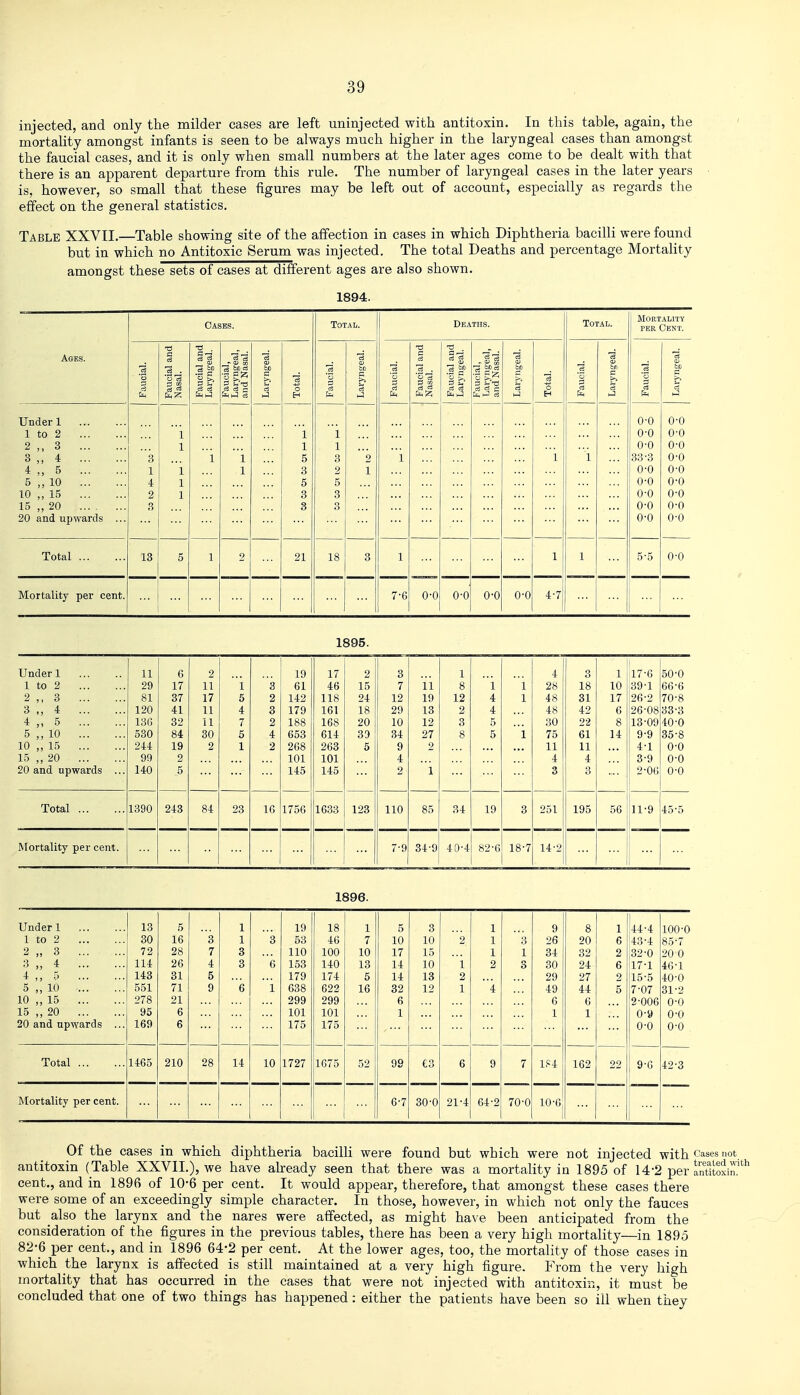 injected, and only the milder cases are left uninjected with antitoxin. In this table, again, the mortality amongst infants is seen to be always much higher in the laryngeal cases than amongst the faucial cases, and it is only when small numbers at the later ages come to be dealt with that there is an apparent departure from this rule. The number of laryngeal cases in the later years is, however, so small that these figures may be left out of account, especially as regards the effect on the general statistics. Table XXVII.—Table showing site of the affection in cases in which Diphtheria bacilli were found but in which no Antitoxic Serum was injected. The total Deaths and percentage MortaUty amongst these sets of cases at different ages are also shown. 1894. Ages. Oases. Total. Deaths. Total. 1 Mortality PER Cent. Faucial. Faucial and Nasal. Faucial and Laryngeal. Faucial, Laryngeal, and Nasal. 1 Laryngeal. Total. Faucial. Laryngeal. Faucial. Faucial and Nasal. Faucial and Laryngeal. Faucial, Laryngeal, and Nasal. Laryngeal. Total. Faucial. 3 bri c 3 Faucial. Laryngeal. Under 1 1 to 2 2 ,, 3 3 „ 4 4 „ 5 5 ,, 10 10 ,, 15 15 „ 20 20 and upwards ... 3 1 4 2 3 1 1 i 1 1 i i 1 1 1 5 3 6 3 8 1 1 3 2 5 3 3 2 1 i 1 0-0 0-0 0-0 33-3 0-0 0-0 0-0 O'O O'O ooooooooo ooooooooo Total 13 5 1 2 21 18 3 1 7-6 1 1 5'5 0-0 MortaUty per cent. O'O 0-0 0-0 0-0 4-7 1895. Under 1 11 6 2 19 17 2 3 1 4 3 1 17-6 50-0 1 to 2 29 17 11 1 3 61 46 15 7 11 8 1 1 28 18 10 39'1 66-6 2 ,, 3 81 37 17 5 2 142 118 24 12 19 12 4 1 48 31 17 26'2 70-8 3 4 120 41 11 4 3 179 161 18 29 13 2 4 48 42 6 26-08 33-3 4 5 136 32 11 7 2 188 168 20 10 12 3 5 30 22 8 13-09 40-0 5 ,, 10 530 84 30 5 4 653 614 33 34 27 8 5 i 75 61 14 9-9 35-8 10 ,, 15 244 19 2 1 2 268 263 5 9 2 11 11 4-1 0-0 15 ,, 20 99 2 101 101 4 4 4 3-9 0-0 20 and upwards ... 140 5 145 145 2 1 3 3 2-06 0-0 Total 1390 243 84 23 16 1756 1633 123 110 85 34 19 3 251 195 56 11-9 45-5 i AFortality per cent, j ... ... 7-9 34-9 40-4 82'6 18-7 14-2 1896. Under 1 1 to 2 2 „ 3 3 „ 4 i „ 5 5 „ 10 10 ,, 15 15 ,, 20 20 and upwards ... 13 30 72 114 143 551 278 95 169 5 16 28 26 31 71 21 6 6 3 7 4 5 9 1 1 3 3 * 6 3 6  i 19 53 110 153 179 638 299 101 175 18 46 100 140 174 622 299 101 175 1 7 10 13 5 16 5 10 17 14 14 32 6 1 3 10 15 10 13 12 2 i 2 1 1 1 1 2 ' 4 3 1 3 9 26 34 30 29 49 6 1 8 20 32 24 27 44 6 1 1 6 2 6 2 5 I44-4 '43-4 32-0 17-1 15-5 7-07 2-006 0-9 0-0 100-0 85-7 20 0 46-1 40-0 31-2 0-0 0-0 0-0 Total ... 1465 210 28 14 10 1727 1675 52 99 es 6 9 7 184 162 22 9-0 42-3 Mortality per cent. 6-7 30-0 21-4 64-2 70-0 10-6, Of the cases in which diphtheria bacilli were found but which were not injected with cases not antitoxin (Table XXVII.), we have aheady seen that there was a mortaUty in 1895 of 14-2 per Intitoxil cent., and in 1896 of 10-6 per cent. It would appear, therefore, that amongst these cases there were some of an exceedingly simple character. In those, however, in which not only the fauces but also the larynx and the nares were affected, as might have been anticipated from the consideration of the figures in the previous tables, there has been a very high mortality—in 1895 82-6 per cent., and in 1896 64-2 per cent. At the lower ages, too, the mortality of those cases in which the larynx is affected is still maintained at a very high figure. From the very high mortality that has occurred in the cases that were not injected with antitoxin, it must be concluded that one of two things has happened: either the patients have been so ill when they