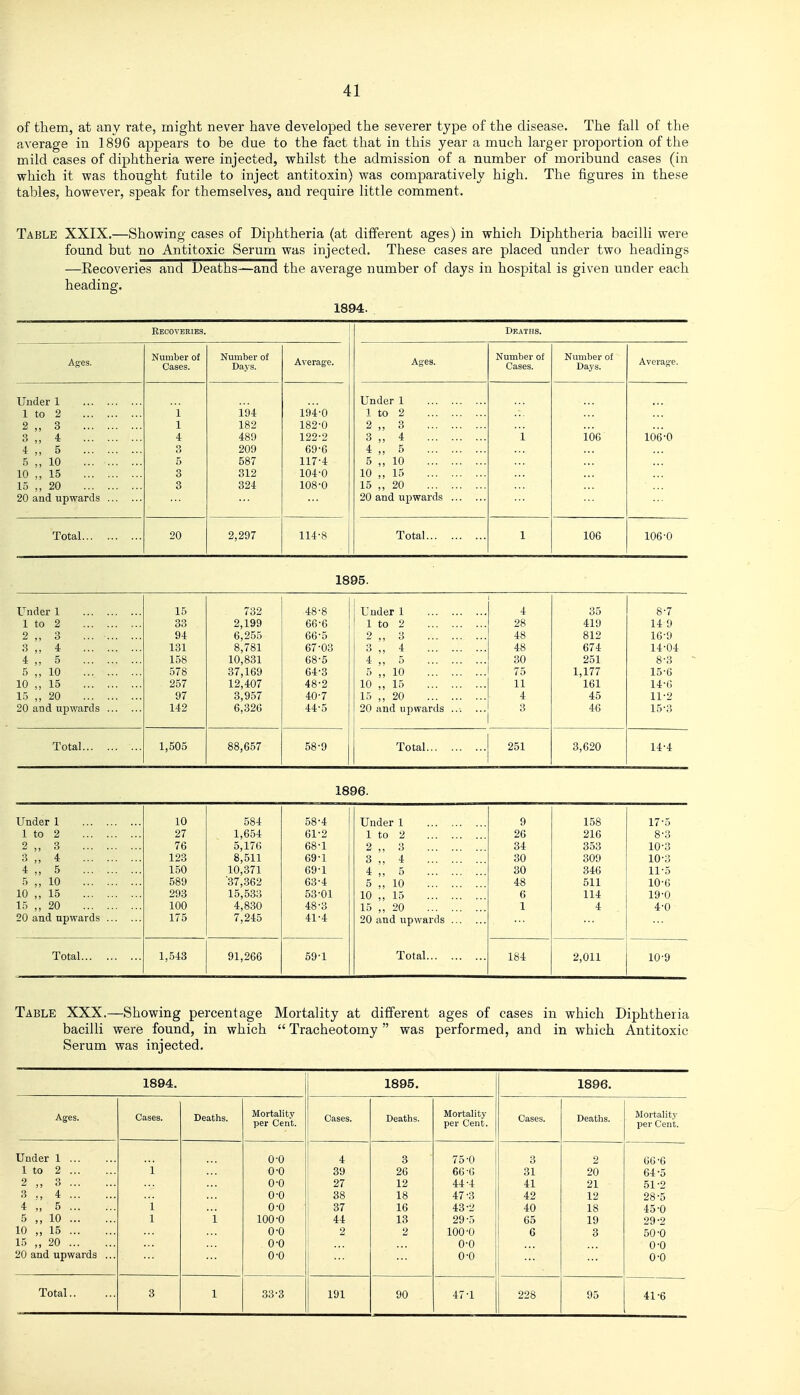 of them, at any rate, might never have developed the severer type of the disease. The fall of the average in 1896 appears to be due to the fact that in this year a much larger proportion of the mild cases of diphtheria were injected, whilst the admission of a number of moribund cases (in which it was thought futile to inject antitoxin) was comparatively high. The figures in these tables, however, speak for themselves, and require little comment. Table XXIX.—Showing cases of Diphtheria (at different ages) in which Diphtheria bacilli were found but no Antitoxic Serum was injected. These cases are placed under two headings —Kecoveries and Deaths—and the average number of days in hospital is given under each heading. 1894. Kecoveries. Deaths. Ages. Number of Cases. Number of Days. Average. Ages. Number of Cases. Number of Days. Average. Under 1 1 to 2 2 „ 3 3 „ 4 4 „ 5 n „ 10 10 15 15 ,, 20 20 and upwards i 1 4 3 5 3 3 194 182 489 209 587 312 324 194-0 182-0 122-2 69-G 117-4 104-0 108-0 Under 1 1 to 2 2 ,, 3 3 „ 4 4 „ 5 5 ,, 10 10 ,, 15 15 ,, 20 20 and upwards i 106 106-0 Total 20 2,297 114-8 Total 1 106 106-0 1895. Under 1 15 732 48-8 Under 1 4 35 8-7 1 to 2 33 2,199 66-6 1 1 to 2 28 419 14 9 2 „ 3 94 6,255 66-5 j 2 ,, 3 48 812 16-0 3 ,, 4 131 8,781 67-03 3 ,, 4 48 674 14-04 4 „ 5 158 10,831 68-5 4 „ 5 30 251 8-3 5 ,, 10 578 37,169 64-3 5 „ 10 75 1,177 15-G 10 „ 15 257 12,407 48-2 10 „ 15 11 161 14-G 15 „ 20 97 3,957 40-7 16 ,, 20 4 45 11-2 20 and upwards 142 6,326 44-5 20 and upwards ... 3 46 15-3 Total 1,505 88,657 58-9 Total 251 3,620 14-4 1896. Under 1 10 584 58-4 Under 1 9 158 17-5 1 to 2 27 1,654 61-2 1 to 2 26 216 8-3 2 ,, 3 76 5,17G 68-1 2 „ 3 34 353 10-3 3 „ 4 123 8,511 69-1 3 ,, 4 30 309 10-3 4 „ 5 150 10,371 69-1 4 5 30 346 11-5 5 ,, 10 589 '37,362 63-4 5 ,, 10 48 511 10-G 10 ,, 15 293 15,533 53-01 10 ,, 15 6 114 19-0 15 ,, 20 100 4,830 48-3 15 ,, 20 1 4 4-0 20 and upwards 175 7,245 41-4 20 and upwards Total 1,543 91,266 59-1 Total 184 2,011 10-9 Table XXX.—Showing percentage Mortality at different ages of cases in which Diphtheria bacilli were found, in which  Tracheotomy  was performed, and in which Antitoxic Serum was injected. 1894. 1895. 1896. Ages. Cases. Deaths. Mortality per Cent. Cases. Deaths. Mortality per Cent. Cases. Deaths. Mortality per Cent. Under 1 ... 1 to 2 2 „ 3 3 4 4 „ 5 5 „ 10 10 ,, 15 15 „ 20 20 and upwards ... 1 1 1 i I—1 ooooooooo 1 4 39 27 1 38 37 44 2 3 26 12 18 16 13 2 75-0 66-6 44-4 47-3 43-2 29-5 100-0 0-0 0-0 3 31 41 42 40 65 6 2 20 21 12 18 19 3 66-6 64-5 51-2 28- 5 45-0 29- 2 50-0 0-0 0-0 Total 3 1 33-3 191 90 47-1 228 95 41-6