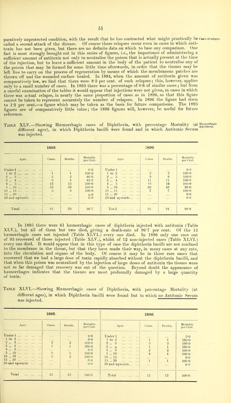 paratively unprotected condition, with the result that he has contracted what might practically be caees of relapse, called a second attack of the disease. Of course these relapses occur even in cases in which anti- toxin has not been given, but there are no definite data on which to base any comparison. One fact is most strongly brought out in this series of figures, i.e., the importance of administering a sufficient amount of antitoxin not only to neutralise the poison that is actually present at the time of the injection, but to leave a sufficient amount in the body of the patient to neutralise any of the poison that may be formed for some little time afterwards, in order that the tissues may be left free to carry on the process of regeneration by means of which the membranous patches are thrown off and the wounded surface healed. In 1894, when the amount of antitoxin given was comparatively low, we find that there were 8-3 per cent, of such relapses; this, however, applies only to a small number of cases. In 1895 there was a percentage of 0 6 of similar cases; but from a careful examination of the tables it would appear that injections were not given, in cases in which there was actual relapse, in nearly the same proportion of cases as in 1896, so that this figure cannot be taken to represent accurately the number of relapses. In 1896 the figure had risen to 1*2 per cent.—a figure which maybe taken as the basis for future comparisons. The 1895 figures are of comparatively little value; the 1896 figures will, however, iDe useful for future reference. Table XLV.—Showing Haemorrhagic cases of Diphtheria, with percentage Mortality (at ^jp^j^eHa^''^ different ages), in which Diphtheria bacilli were found and in which Antitoxic Serum was injected. 1895. 1896. Ages. Cases. Deaths. Mortality per Cent. Ages Cases. Deaths. Mortality per Cent. Under 1 1 to 2 2 „ 3 3 „ 4 4 „ 5 6 „ 10 10 ,, 15 15 ,, 20 20 aud upwards i H G 13 35 3 1 2 5 13 35 0-0 100-0 83-3 100-0 100-0 100-0 0-0 0-0 Under 1 1 to 2 2 ., 3 3 ., 4 4 ., 5 5 ., 10 10 ., 15 15 ,, 20 20 and upward,' 2 9 11 1G 50 7 2 9 11 16 49 7 0-0 100-0 100-0 100-0 100-0 98-0 100-0 0-0 0-0 Total Gl 59 96-7 Total 95 94 98-9 In 1895 there were 61 haemorrhagic cases of diphtheria injected with antitoxin (Table XLV.), but all of them but two died, giving a death-rate of 967 per cent. Of the 13 haemorrhagic cases not injected (Table XLVI.) every one died. In 1896 only one case out of 95 recovered of those injected (Table XLV.), whilst of 12 non-injected cases (Table XLVI.) every one died. It would appear that in this type of case the diphtheria bacilli are not confined to the membrane in the throat, but that they have made their way, in many cases at any rate, into the circulation and organs of the body. Of course it may be in those rare cases that recovered that we had a large dose of toxin rapidly absorbed without the diphtheria bacilli, and that when this poison was neutralised by the injection of large doses of antitoxin the tissues were not so far damaged that recovery was out of the question. Beyond doubt the appearance of haemorrhages indicates that tlie tissues are most profoundly damaged by a large quantity of toxin. Table XLVI.—Showing Haemorrhagic cases of Diphtheria, with percentage Mortality (at different ages), in which Diphtheria bacilli were found but in which no Antitoxic Serum was injected. 1895. 1896. Ages. Cases. Deaths. Mortality per Cent. Ages. Cases. Deaths. Mortality per Cent. Under 1 1 to 2 2 3 3 „ 4 4 ,, 5 5 ,, 10 10 ,, 15 15 ,, 20 20 and u.pwards 2 1 8 2 2 1 S 2 0-0 0-0 100-0 100-0 0-0 100-0 100-0 0-0 0-0 Under 1 1 to 2 2 3 3 4 4 5 5 ,, 10 10 „ 15 15 „ 20 20 aud upwards 1 3 1 2 4 1 1 3 1 2 4 i 0-0 lOu'-O 100-0 — 100-0 100-0 100-0 0-0 100-0 0-0 Totel 13 13 100-0 Total 12 12 100-0