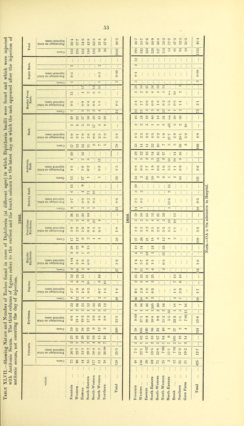 Total. lv^o% uo aJoBiuaojaj -fi t- CO 00 CO «2 CO h- '4^ (fl CO T-< lO CO CM CO CO -* CO -+ O C-1 O CO CO CO CO X' O i-O' C-l ^ <M ^ rH CJ o Septic Rash. : : : : CI : CO . • • . CO • 6 ■ • • • 6 • § : ^ : , c. Scarlet Fever Rash. ; ; ^ s ; 1 ; CO ; -H CI CO >C ; •sasEO panoafui [cqo^ uo aS^!)uao.ia£{ CO . Ci -f CO -+ . 6 • 6 O O • b •sasBo 1 : CO ci c-i -H : | cj Rash. O CI CO O- CO o -t< CI lO CI -C T-H C) lO CI 1^ 00 •saSBO papatui XV^oi uo aSiB}uao.iad CI C5 CO CO O CI m CO t~ CI o CI 0C> CO •sasBO CO ^ CT lO r-H T-H CI »-H Antitoxin Rash. o : CO : : : : Cl . r-( . . . . j 'ti : CO oc : : j : •S3St:o pj^oaCui lt;}0} uo 9Si3Hiao-i3d »0 . O CI .CO' -f • lO o • o ■sasBQ CO : tr- --I : •-^ : CI CO Blotchy Rash. CO : ci : : : : i-H . .... 1 =^ I 2 ; ; 1 • •sasBo pa'oaCui \ViO% uo aSr^uao.iaj 1^ . O CI CO CI • o o o CO C' ■sisvQ 1 ^ : CO .-H : : [2 Punctiform Erythema. CO —1 o o : : : C) Cl CO CC' 1 CO c-i c; CO -t^ ■ 1 •sasBO pa^oafui ITj^lc^i uo aSuiuao.iaj G3 O 05 ^ CO CO lb CI Ai o o o • CO ■sasvQ CI CO C1 r-H  T-l Macular Erythema. 00 CI C3 )0 CI CI ^ : : : 1 CO --H o : : : 1 ; ■sasTJO pa^oaCui [t!;04 uo aST;;uao.ia<j o 00 CO c; rH CO O • • • CO ■eaSB^ CO CO -t- -i- : : ; !c-l Papular. ci -t< i-o • • o lo c) ,-1 : : ,-, : 1 CO CO CO o : o o •sasBO pajoaCui iv^o^ uo aSB^uaojaj 1^ C5 CO CI . CI CI I-H O ■ O ^ ■sasT!0 1 CO M m rH : oi —. g; Erythema. CI CO CI -H O CI CO CO CI lO CO CI f-, 1 rH O (M ,-1 (M CO lO ■sastio pa^toafui 1^^)0(1 uo aSB^tuaojaj 0 —1 CI CO C5 CO 00 1 —' o i~- CI CI CI 1— rH lO CI ■sast!Q O CO CO C5 CI CT .-H 'OO- lO ^ o CO CI Urticaria. O 00 O CI C3 lO CO CI CI CI CI CO rH 1—1 1 IM ^ C1 CO t~ ; ■sasuo pa:)oatui I'c;o') uo aSBjuao-ia^i X' 1^ 10 CI -f CT O CO CO -f O i Ah CO CI CI ^ CI lO T-H CI lO lb CI ■sastig lO 00 lO -H 00 C5 -^^ OO CO I—< CO CI ic.i ■p Fountain Western Eastern South-Eastern South-Western North-Wcstern Northern o W CO 05 OO CI lb b CI in CO CO CI o -(< CO Ci CO CI CO lO o lO CO lO CI CI O CO ^ CO CO o CO CI ip lo ^ CO'-hOOt-hcOOOi-h CI CO lO lO CI T—I rH d CO CI CI CO CI O C. >-H CI oo CI cN CO T-H CI b lb COiOCllOCOOOOC: -C CO CI ^ CC lO --^ C2 CO O I—I O T-H lb r-H 00 CI 'OO O CI CO CI CO CI CI IC CI C. CI CI CI lO lO CO -H DO CO CI CO CO t-H o CO' -H O 1-1 <h CI lO -f CO in o -t< 1-H CJ CI ^ in r-* •H Qo o CI in CO CO cio C3 >-< lb CO f-l CI I-H CO in CI CO ,-1 Cl ,-, CI I, O CO CI b CO O CD CI m C5 CI 03 ,r iT cs w ^ ^ w ^ J3 ■« -C 2 I 5 o o o r-, :> W CO as iz;