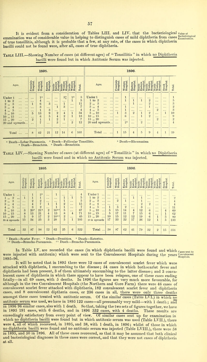 It is evident from a consideration of Tables LIII. and LIV. that the bacteriological vaiue of examination was of considerable value in helping to distinguish cases of mild diphtheria from cases Ex?mi!ittion!' of true tonsillitis, although it is probable that a few, at any rate, of the cases in which diphtheria bacilli could not be found were, after all, cases of true diphtheria. Table LIII.—Showing Number of cases (at different ages) of  Tonsillitis  in which no Diphtheria bacilli were found but in which Antitoxic Serum was injected. 1895. 1896. ci , £1 Si B ^ si ?1 , Si S ■a Ages. ot ^ Ages. 1^ a S. cu.-g o| II a> o « J o § ° 03 WW o  ° o o *j o H o° «^ wlxl Sou We; H0£ 2 0 ma 0 Under 1 12 St 15 5 Under 1 1 1 1 to 2 4 1 5 1 to 2 1 i 1 2 5 2 „ 3 1 6 3 i 11 2 „ 3 1 2 3 3 „ 4 3 i 3 7 3 „ 4 i 1 2 4 „ 5 1 3 4 4 „ 5 1 2 3 5 „ 10 5 13 9 2 4 1 34 5 „ 10 i 3 2 i 2 1 10 10 „ 15 6 5 4 2 1 18 10 ,, 15 G 1 2 9 15 „ 20 2 1 1 2 1 7 15 ,, 20 2 2 20 and upwards... 7 3 2 12 20 and upwards... 2» 2 4 Total 8 42 21 12 14 G 103 Total 1 15 4 .5 9 4 1 39 2 Death—Lobar Pneumonia. ^ Death—Follicular Tonsillitis.  Death—Rheumatism * Death—Bronchitis. ^ Death—Bronchitis. Table LIV.—Showing Number of cases (at different ages) of  Tonsillitis  in which no Diphtheria bacilli were found and in which no Antitoxic Serum was injected. 1895. 1896. Ages. Fountain Hospital. Western Hospital. Eastern Hospital. South- Eastern Hospital. South- western Hospital. North- western Hospital. North- Eastern Hospital. Total. Ages. Fountain Hospital. Western Hospital. Eastern Hospital. South- Eastern Hospital. South- western ; Hospital. North- western Hospital. North- Eastern Hospital. Brook Hospital. Total. Under 1 .. 1 ,, 2 ... 2 ,, 3 ... 3 „ 4 ... 4 „ 5 ... 5 ,, 10 ... 10 15 ... 15 ,, 20 ... 20 & upwards 1 3 8 5 15 1 1 2 4 3 20' 13 9 34 2^ 1 2 7 2 21 21 17 25 i 2 4 2 3 1 1 1 16i» 13 10 20 1 1 2 1 5 8 2 5 i 4 1 4 5 5 15 7 67 71 45 103 Under 1 ... 1 to 2 ... 2 ,, 3 ... 3 „ 4 ... 4 ,, 5 ... 5 ,, 10 ... 10 ,, 15 ... 15 ,, 20 ... 20 & upwards 1 5 5 10 17 2 5 15 17 15 33 i 2 14 11 12 22 1 4 7 12 17 i 1 2 3 12 15 19 26 2 6 6 G 12 4 1 5 5 2 4 4 11 60 62 80 133 Total ... 32 87 98 12 G2 25 G 322 Total ... 38 87 62 41 79 32 2 15 356 ' Death—Scarlet Fever. ^ Death—Dentition.  Death—Enteritis. 1 Death—Broncho-Pneumonia.  Death—Broncho-Pneumonia. In Table LV. are recorded the cases (in which diphtheria bacilli were found and which cases sent to were injected with antitoxin) which were sent to the Convalescent Hospitals during the years convalescent 1895-96. Hospitals. It will be noted that in 1895 there were 12 cases of convalescent scarlet fever which were attacked with diphtheria, 1 succumbing to the disease; 54 cases in which both scarlet fever and diphtheria had been present, 3 of them ultimately succumbing to the latter disease; and 3 conva- lescent cases of diphtheria in which there appear to have been relapses, one of these cases ending fatally—in all 69 cases, with 5 deaths. In 1896 the figures are very much more favourable, for although in the two Convalescent Hospitals (the Northern and Grore Farm) there were 46 cases of convalescent scarlet fever attacked with diphtheria, 182 convalescent scarlet fever and diphtheria cases, and 8 convalescent diptheria cases, or 236 cases in all, there were only three deaths amongst these cases treated with antitoxic serum. Of the similar cases (Table LVl.; in which no antitoxic serum was used, we have in 1895 122 cases—all presumably very mild—with 1 death; and in 1896 96 similar cases, also with 1 death. So that, taking the two sets of figures together, we have in 1895 191 cases, with 6 deaths, and in 1896 332 cases, with 4 deaths. These results are exceedingly satisfactory from every point of view. Of similar cases sent up for examination in which no diphtheria bacilli were found but in which antitoxic serum was used (Table LVII.), there were 4, all of which recovered, in 1895, and 38, with 1 death, in 1896; whilst of those in which no diphtheria bacilli were found and no antitoxic serum was injected (Table LVIIL), there were 58 in 1895, and 50 in 1896. All of these cases recovered, so that it may be assumed that both cHnical and bacteriological diagnoses in these cases were correct, and that they were not cases of diphtheria at all.