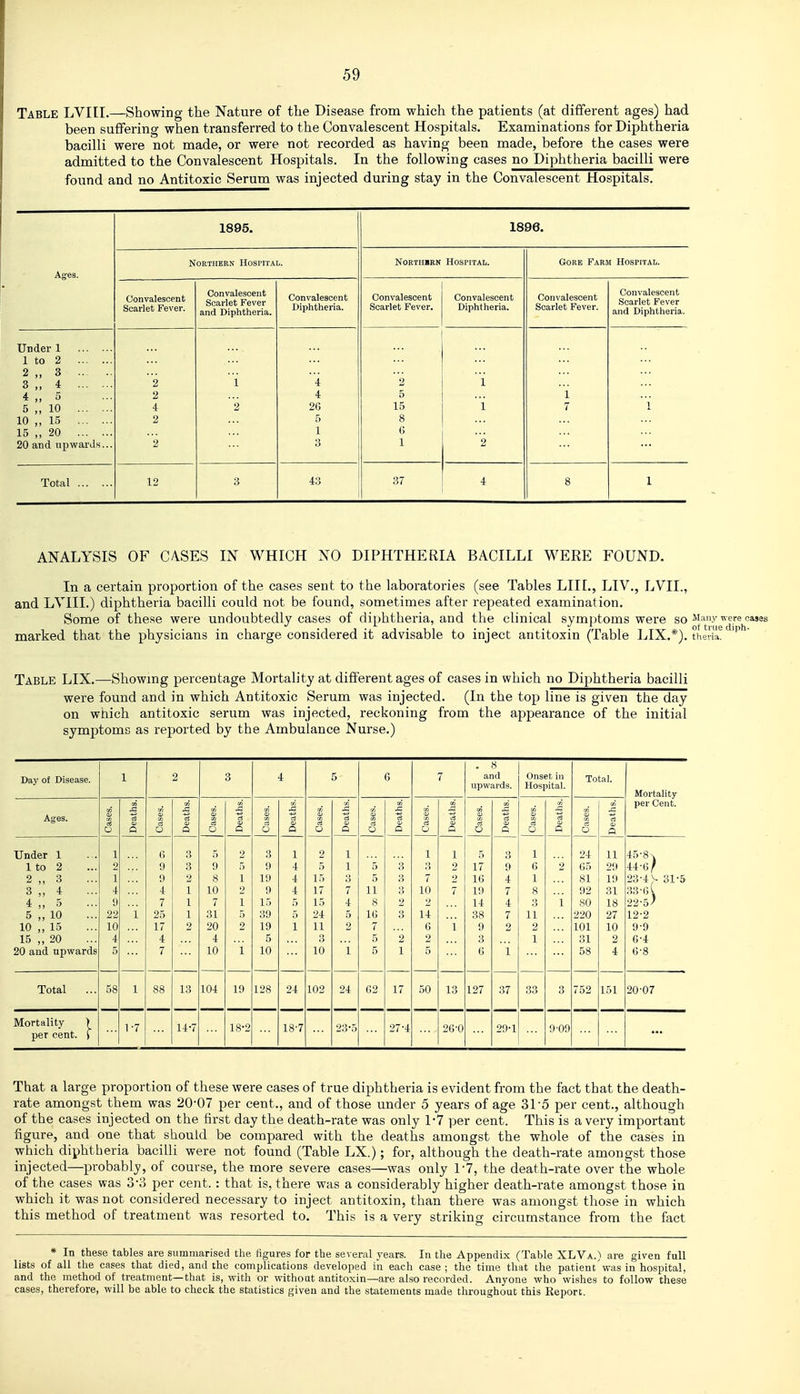 Table LVIII.—Showing the Nature of the Disease from which the patients (at different ages) had been suffering when transferred to the Convalescent Hospitals. Examinations for Diphtheria bacilli were not made, or were not recorded as having been made, before the cases were admitted to the Convalescent Hospitals. In the following cases no Diphtheria bacilli were found and no Antitoxic Serum was injected during stay in the Convalescent Hospitals. 1895. 1896. Ages. Northern Hospital. NoRTiuRN Hospital. Gore Farm Hospital. Convalescent Scarlet Fever. Convalescent Scarlet Fever and Diphtheria. Convalescent Diphtheria. Convalescent Scarlet Fever. Convalescent Diphtheria. Convalescent Scarlet Fever. Convalescent Scarlet Fever and Diphtheria. Under 1 1 to 2 2 „ 3 3 „ 4 4 „ 5 5 „ 10 10 „ 15 15 20 20 and upwarJ.s... 2 2 4 2 2 i 2 4 4 26 5 1 3 2 5 15 8 6 1 1 1 2 1 7 1 Total 12 3 43 37 4 8 1 ANALYSIS OF CASES IN WHICH NO DIPHTHERIA BACILLI WERE FOUND. In a certain proportion of the cases sent to the laboratories (see Tables LIIL, LIV., LVII., and LVIII.) diphtheria bacilli could not be found, sometimes after repeated examination. Some of these were undoubtedly cases of diphtheria, and the clinical symptoms were so ^^'^y ^'^y^ ^es marked that the physicians in charge considered it advisable to inject antitoxin (Table ]jIX.*). ttie'ia!'^^'''*^' Table LIX.—Showmg percentage Mortality at different ages of cases in which no Diphtheria bacilli were found and in which Antitoxic Serum was injected. (In the top line is given the day on which antitoxic serum was injected, reckoning from the appearance of the initial symptoms as reported by the Ambulance Nurse.) Day of Disease. 1 2 3 4 5 C 7 . 8 and upwards. Onset in Hospital. Total. Mortality s per Cent. Ages. i d S § d S ci I3 a; ci Q V a 0 0 Q 0 a 0 a rt a a 0 fi a d a; Under 1 1 G 3 5 9 3 1 2 1 1 1 5 3 1 24 11 45•8^ 1 to 2 2 9 3 9 5 9 4 5 1 5 3 2 17 9 ; 2 05 29 44-6^ 2 „ 3 1 9 2 8 1 19 4 1.-. 5 3 7 2 10 4 81 19 23-4,^ 31-5 3 „ 4 4 4 1 10 2 9 4 17 7 11 10 7 19 7 8 92 31 33-61 4 5 9 7 1 7 1 15 5 15 4 s 2 2 14 4 3 1 80 18 22-5' 5 „ 10 22 i 25 1 31 5 39 5 24 5 10 0 14 38 7 11 220 27 12-2 10 „ 15 10 17 2 20 2 19 1 11 2 7 0 i 9 2 2 101 10 9-9 15 „ 20 4 4 4 5 3 5 2 2 3 1 31 2 0-4 20 and upwards 5 7 10 1 10 10 i 5 1 5 0 1 58 4 0-8 Total 58 1 88 13 104 19 128 24 102 24 02 17 50 13 127 37 33 3 752 151 20-07 Mortality ) per cent, j 1-7 14-7 18-2 18-7 23-5 27-4 26-0 29-1 9-09 That a large proportion of these were cases of true diphtheria is evident from the fact that the death- rate amongst them was 20-07 per cent., and of those under 5 years of age 31-5 per cent., although of the cases injected on the first day the death-rate was only 1-7 per cent. This is a very important figure, and one that should be compared with the deaths amongst the whole of the cases in which diphtheria bacilli were not found (Table LX.); for, although the death-rate amongst those injected—probably, of course, the more severe cases—was only 1-7, the death-rate over the whole of the cases was 3-o per cent. : that is, there was a considerably higher death-rate amongst those in which it was not considered necessary to inject antitoxin, than there was amongst those in which this method of treatment was resorted to. This is a very striking circumstance from the fact * In these tables are summarised the figures for the several years. In the Appendix (Table XLVa.) are given full lists of all the cases that died, and the complications developed in each case ; the time that the patient'was in hospital, and the method of treatment—that is, with or without antitoxin—are also recorded. Anyone who wishes to follow these cases, therefore, will be able to check the statistics given and the statements made throughout this Report.