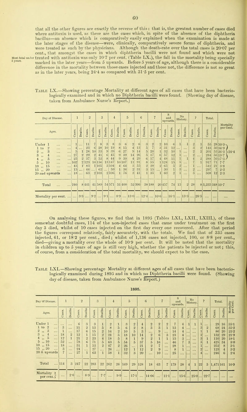 that all the other figures are exactly the reverse of this : that is, the greatest number of cases died where antitoxin is used, as these are the cases which, in spite of the absence of the diphtheria bacillus—an absence which is comparatively easily explained when the examination is made at the later stages of the disease—were, clinically, comparatively severe forms of diphtheria, and were treated as such by the physicians. Although the death-rate over the total cases is 20-07 per cent., that amongst the cases in which diphtheria bacilli were not found and which were not Most fatal under treated with antitoxin was only 10'7 |)er cent. (Table LX.), the fall in the mortality being specially 6 years. marked in the later years—from 5 upwards. Before 5 years of age, although there is a considerable difference in the mortality between those cases injected and those not, the difference is not so great as in the later years, being 24*4 as compared with 31'5 per cent. Table LX.—Showing percentage Mortality at different ages of all cases that have been bacterio- logically examined and in which no Diphtheria bacilli were found. (Showing day of disease, taken from Ambulance Nurse's Report.) Day of Disease. 1 2 3 4 5 6 7 8 and upwards. No History. Total. Mortality per Cent. Ages. Q o o o o a 0 tS « 0 .c ■§ (a fi m ci § Q a a 0 d a i u a w D « tn § £ C3 V a Under 1 1 to 2 2 ,, 3 3 „ 4 4 „ 5 5 „ 10 10 ,, 15 15 ,, 20 20 and upwards 1 4 5 27 25 102 43 15 18 ' 1 2 2 2 1 11 23 28 29 37 123 83 44 63 7 6 10 2 3 10 1 2 8 28 33 41 53 156 105 62 103 3 10 9 6 8 13 3 2 8 19 39 45 44 147 104 59 106 3 8 6 9 9 10 4 1 1 6 15 27 39 30 107 64 36 76 2 4 9 14 4 11 3 2 3 6 13 14 26 29 91 55 31 41 3 5 5 5 6 8 2 3 1 2 7 20 17 17 55 20 15 35 2 3 1 6 4 1 2 1 10 31 32 57 48 124 65 30 60 6 12 10 12 11 15 5 1 2 1 1 1 1 5 2 3 1 1 1 2 3 2 2 4 7 1 2 5 1 9 2 2 1 55 143 201 284 288 917 542 297 508 28 50 53 56 50 71 21 7 12 50-9^ 34-9 / 26-3 ^24-4 19-7 \ 17-3 y 7-7 3-8 2-3 2-3 Total 240 8 441 41 589 54 571 51 400 52 306 38 188 20 457 74 15 2 28 8 3,235 348 10-7 Mortality per cent. ... 3-3 9-2 9-1 8-9 13-0 12-4 10-6 16-1 13-3 28-5 On analysing these figures, we find that in 1895 (Tables LXI., LXII., LXIII.), of these somewhat doubtful cases, 114 of the non-injected cases that came under treatment on the first day 3 died, whilst of 10 cases injected on the first day every one recovered. After that period the figures correspond relatively, fairly accurately, with the totals. We find that of 33J cases injected, 61, or 182 per cent,, died; whilst of 1,136 cases not injected, 100, or 8*8 per cent., died—giving a mortality over the whole of 10'9 per cent. It will be noted that the mortality in children up to 5 years of age is still very high, whether the patients be injected or not; this, of course, from a consideration of the total mortality, we should expect to be the case. Table LXI.—Showing percentage Mortality at different ages of all cases that have been bacterio- logically examined during 1895 and in which no Diphtheria bacilli were found. (Showing- day of disease, taken from Ambulance Nurse's Report.) 1895. Day of Disease. 1 2 3 4 5 6 7 8 and upwards. NO History. Total. Mortality per Cent. Ages. Q 0 0 rt .3 cl <u a d 0 -§ Q 0 a 0 d 1 a; § 0 d (U Q X d 1 d a> Q § 0 .c d tu a rt -§ a; Q Under 1 ... 1 to 2 ... 2 „ 3 ... 3 „ 4 ... 4 „ 5 ... 5 „ 10 ... 10 „ 15 ... 15 ,, 20 ... 20 & upwards 3 1 18 12 52 18 3 7 2 1 6 11 17 12 21 78 51 24 27 3 2 6 1 2 6 1 1 3 13 15 15 23 71 53 27 63 1 5 2 2 4 5 2 i 2 8 16 24 18 63 47 26 58 1 5 2 5 5 5 2 i 3 6 10 18 8 54 26 12 32 2 2 5 10 1 5 i 3 4 8 3 14 9 37 21 12 20 2 3 2 2 5 2 2 2 3 9 0 1 16 7 9 10 2 1 3 1 7 13 14 23 15 46 28 8 25 4 4 4 4 3 7 1 1 1 3 1 1 3 1 2 3 5 1 2 4 2 1 i 1 29 68 86 132 110 425 252 123 246 16 24 20 29 20 34 8 4 6 55-1 35-2 23-2 21-9 18-1 8-0 3-1 3-2 2-4 Total ... 114 3 247 22 283 22 262 26 109 29 128 18 63 7 179 28 4 1 22 5 1,471 161 10-9 Mortality > per cent. ( 2-6 8-9 ... 7-7 9-9 17-1 14-06' ... 1 11-1 15-6 25-0 22-7