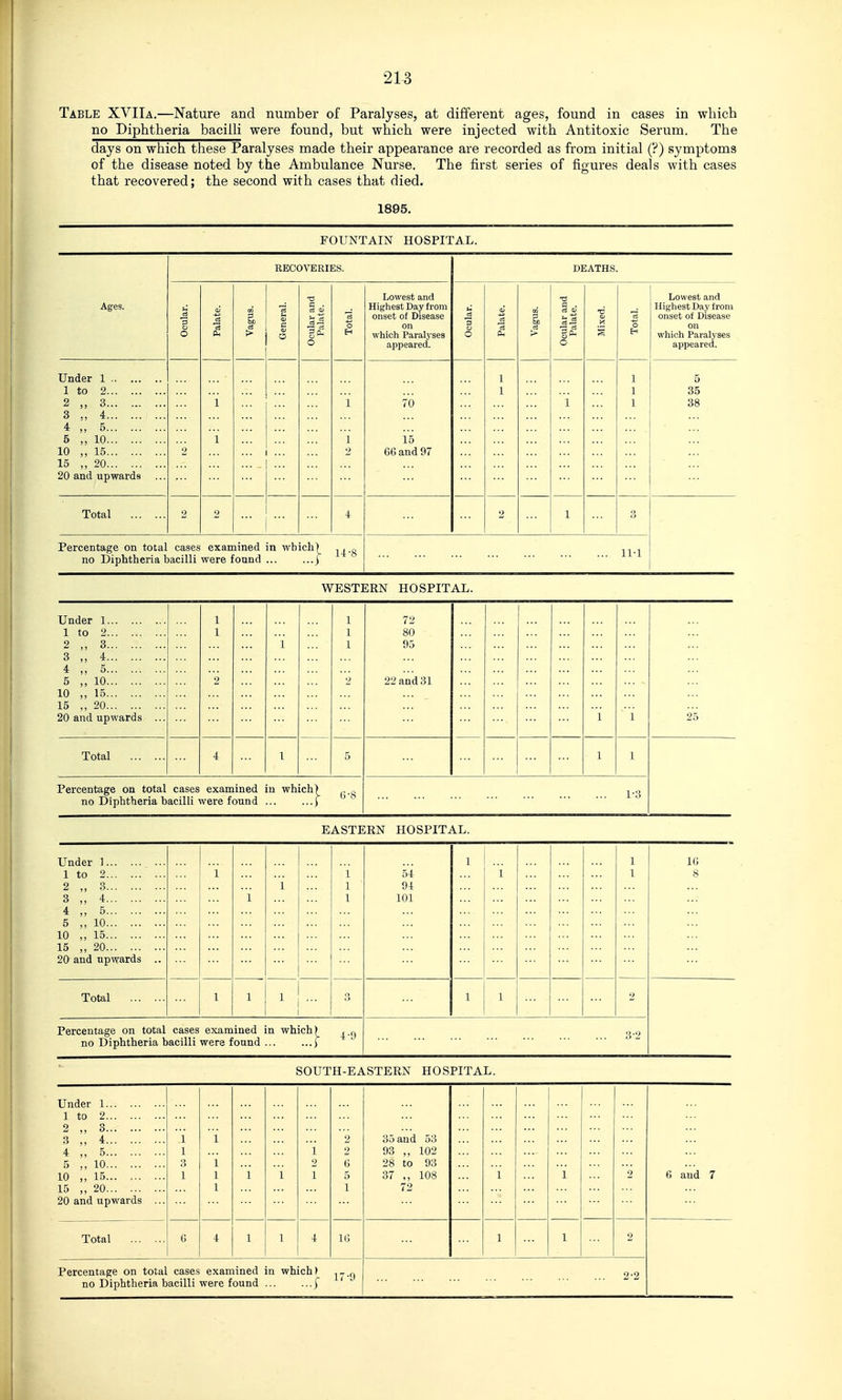 Table XVIIa.—Nature and number of Paralyses, at different ages, found in cases in which no Diphtheria bacilH were found, but which were injected with Antitoxic Serum. The days on which these Paralyses made their appearance are recorded as from initial (?) symptoms of the disease noted by the Ambulance Nurse. The first series of figures deals with cases that recovered; the second with cases that died. 1895. FOUNTAIN HOSPITAL. Ages. RECOVERIES. DEATHS. Ocular. Palate. Vagus. General. Ocular and Palate. Total. Lowest and Highest Day from onset of Disease on which Paralyses appeared. Ocular. Palate. Vagus. Ocular and j Palate. Mixed. Total. Lowest and Highest Da.v from onset of Disease on which Paralyses appeared. Under 1 1 to 2 2 3 3 „ 4 4 „ 5 5 ,, 10 10 „ 15 15 ,, 20 20 and upwards 2 1 1 ... ... 1 1 •) 70 15 CG and 97 1 1 1 ■■' 1 1 1 35 38 Total 2 2 4 2 1 3 Percentage on total cases examined in which) ^^.j, no Diphtheria bacilli were found ... ...j 11-1 WESTERN HOSPITAL. Under 1 1 to 2 2 „ 3 3 ,, 4 4 „ 5 5 „ 10 10 ,, 15 15 „ 20 20 and upwards ... 1 1 2 1 1 1 1 72 80 95 22 and 31 1 1 25 Total 4 1 5 1 1 Percentage on total cases examined in which) no Diphtheria bacilli were found ... ... f (i-S 1-3 EASTERN HOSPITAL. Under 1 1 to 2 2 ,, 8 3 „ 4 4 ,, 5 5 „ 10 10 „ 15 15 ,, 20 20 and upwards .. l 1 i 1 1 ■ 1 54 94 101 1 1 1 1 IG 8 Total 1 1 1 1 2 Percentage on total cases examined in which) ^.f^ no Diphtheria bacilli were found ... ...f 3-2 SOUTH-EASTERN HOSPITAL. Under 1 1 to 2 2 „ 3 3 „ 4 4 „ 5 5 ,, 10 10 ,, 15 15 ,, 20 20 and upwards ... 1 1 3 1 1 1 1 1 1 1 1 2 1 2 2 6 5 1 35 and 53 93 ,, 102 28 to 93 37 ,, 108 72 1 1 2 6 and 7 Total 6 4 1 1 4 10 1 1 2 Percentage on total cases examined in which)^ no Diphtheria bacilli were found ... ...j ' 2'2