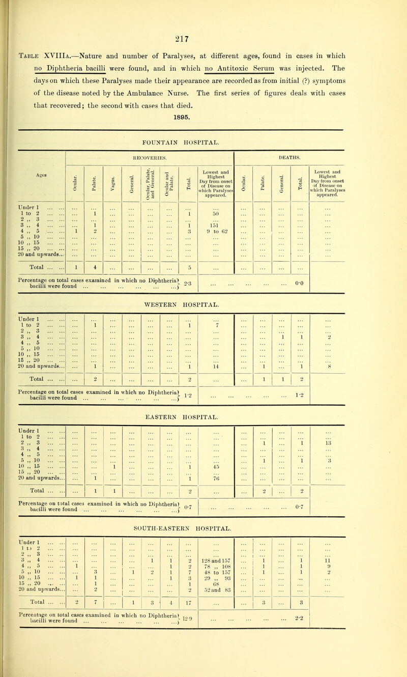 Table XVIIIa.—Nature and number of Paralyses, at different ages, found in cases in which no Diphtheria bacilli were found, and in which no Antitoxic Serum was injected. The days on which these Paralyses made their appearance are recorded as from initial (?) symptoms of the disease noted by the Ambulance Nurse. The first series of figures deals with cases that recovered; the second with cases that died. 1895. FOUNTAIN HOSPITAL. Ages RECOVERIES. DEATHS. Ocular. Palate. i General. Ocular, Palate, and General. Ocular and Palate. Total. Lowest and Highest Day from onset of Disease on which Paralyses appeai-ed. Ocular. Palate. General. Total. Lowest and Highest Day from onset of Disease on which Paralyses appeared. Under 1 1 to 2 2 3 3 ,, 4 4 ., 5 5 ., 10 10 „ 15 15 „ 20 20 and upwards... 1 1 1 2 1 1 o 50 151 1) to (52 Total 1 4 5 Percentage on total cases examined in which no Diphtheria> bacilli were found ... ... ... ... ... 0-0 WESTERN HOSPITAL. Under 1 1 to 2 1 1 7 2 ., 3 3;, 4 1 1 2 4 „ 5 5 ,, 10 10 ,, 15 15 ,, 20 20 and upwards... 1 1 14 1 1 8 Total 2 2 1 1 2 Percentage on total cases examined in which no Diphtheria, bacilli were found ... ... ... ... ... - 1-2 1-2 EASTERN HOSPITAL. Under 1 1 to 2 ... ... 2 „ 3 3 „ 4 4 „ 5 5 „ 10 10 „ 15 15 ,, 20 20 and upwards... ... 1 1 1 1 45 7() 1 1 1 1 13 3 Total 1 2 2 2 Percentage on total cases examined in which uo Diphtheria) bacilli were found ... ... ... ... ... ' 0-7 SOUTH-EASTERN HOSPITAL. Under 1 1 t) 2 2 ,, 3 3 „ 4 4 „ 5 5 „ 10 10 „ 15 15 20 20 and ujjwards... 1 1 3 1 1 2 1 ... ... i 2 1 1 1 1 2 2 7 1 2 128 and 157 78 „ 108 48 to 157 29 „ 93 C8 52 and 83 ... ... ... 1 1 1 1 1 11 9 2 Total 2 7 1 3 ■ 4 17 3 3 bacilli were found ... ... ... ... ... ...^ 2-2