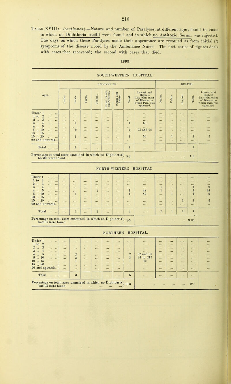 Table XVIIIa. {continued).—Nature and number of Paralyses, at different ages, found in cases in whiicli no Diphtheria bacilli were found and in which no Antitoxic Serum was injected. The days on which these Paralyses made their appearance are recorded as from initial (?) symptoms of the disease noted by the Ambulance Nurse. The first series of figures deals with cases that recovered; the second with cases that died. 1895 SOUTH-WESTERN HOSPITAL. Ages. RECOVERIES. DEATHS. Ocular. Vagus. General. Ocular, Palate, and General. Ocular and Palate. Total. Lowest and Highest Day from onset of Disease on which Paralyses appeared. Ocular. Palate. General. Total. Lowest and Highest Day from onset of Disease on which Paralyses appeared. Under 1 1 to 2 2 ,, 3 3 „ 4 4 ,, 5 5 „ 10 10 15 15 ,, 20 20 and upwards... 1 2 1 1 2 1 60 25 and 28 50 i 1 5 Total 4 4 1 1 Percentage on total cases examined in which no Diphtheria) bacilli were found ... ... ... ... ... ...) 1-3 NOETH-WESTERN HOSPITAL. Under 1 1 to 2 2 „ 3 3 „ 4 4 „ 5 5 ,, 10 10 „ 15 15 „ 20 20 and upwards... 1 1 1 48 82 1 1 i i 1 1 1 i 9 44 6 4 Total 1 1 2 2 1 1 4 Percentage on total cases examined in which no Diphtheria) -j^,^ bacilli were found ... ... ... ... ... ...f 3-05 NORTHERN HOSPITAL. Under 1 1 to 2 2 „ 3 3 „ 4 4 „ 5 5 ,, 10 10 ,, 15 15 ,, 20 20 and upwards... 2 3 1 2 3 1 22 and 36 36 to 213 42 Total 6 6 bacilli were found ... ... ... ... ... ...f