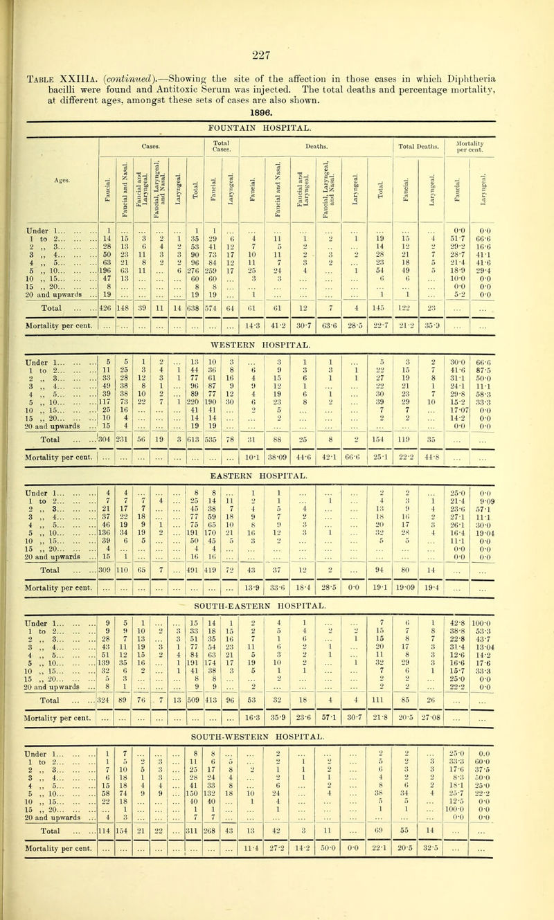 Table XXIIIa. (continued).—Showing the site of the affection in those cases in which Diphtheria baciUi were found and Antitoxic Serum was injected. The total deaths and percentage mortality, at different ages, amongst these sets of cases are also shown. 1896. FOUNTAIN HOSPITAL. Cases. Total Gases. Deaths. Total Deaths. Mortality per cent. Ages. s ci Faucial and Nasal. Faucial and Laryngeal. Faucial, Laryngeal, and Nasal. V bo a >i 3 ►J o H [d fa OJ ba c C3 '5 Faucial and Nasal. Faucial and Laryngeal. Faucial, Laryngeal, and Nasal. u bo c rt o _d c c rt fci -1 '5 b Ic 1.,' ri Under 1 1 to 2 2 3 3 „ 4 4 „ 5 5 ,, 10 10 ,, 15 15 ,, 20 20 and upwards ... 1 14 28 50 63 196 47 8 19 15 13 23 21 63 13 3 6 11 8 11 2 4 3 2 1 2 3 2 6 1 35 53 90 96 27(5 60 8 19 1 29 41 73 84 259 60 8 19 6 12 17 12 17 4 7 10 11 25 3 1 11 5 11 7 24 3 1 2 2 3 4 2 3 2 1 1 19 14 28 23 54 6 1 15 12 21 18 49 6 1 4 2 7 5 0-0 51-7 29-2 28-7 21-4 18-9 10-0 0-0 5-2 0-0 66-6 16-6 41-1 41-6 29-4 0-0 0-0 0-0 Total 426 148 39 11 14 638 574 64 01 61 12 7 4 145 122 23 Mortality per cent. 14-3 41-2 30-7 63-6 28-5 22-7 21-2 35 ■ J WESTERN HOSPITAL. Under 1 5 5 1 2 13 10 3 3 1 1 5 3 2 30-0 66-6 1 to 2 11 25 3 4 1 44 36 8 6 9 3 3 1 22 15 7 41-6 87-5 2 „ 3 33 28 12 3 1 77 61 16 4 15 6 1 1 27 19 8 31-1 50-0 3 4 49 38 8 1 96 87 9 9 12 1 21 1 24-1 11-1 4 ,, 5 39 38 10 2 89 77 12 4 19 6 i 30 23 7 29-8 58-3 5 ,, 10 117 73 22 7 i 220 190 30 6 23 8 2 39 29 10 15-2 33-3 10 15 25 16 41 41 2 5 7 7 17-07 0-0 15 ,, 20 10 4 14 14 2 2 2 14-2 0-0 20 and upwards ... 15 4 19 19 0-0 0-0 Total 304 231 56 19 3 613 535 78 31 88 25 8 2 154 119 35 1 ■■■ Mortality per cent. | ... 10-1 38-09 44-6 42-1 66-6 25-1 22-2 44-8 EASTERN HOSPITAL. Under 1 4 4 8 8 1 1 2 25-0 0-0 1 to 2 7 7 7 4 25 14 11 2 1 1 4 3 1 21-4 9-09 2 ., 3 21 17 7 45 38 7 4 5 4 13 9 4 23-6 57-1 3 4 37 22 18 77 59 18 9 7 2 18 l(i 2 27-1 11-1 4 5 46 19 9 1 75 65 10 8 9 3 20 17 3 26-1 30-0 5 ,, 10 136 34 19 2 191 170 21 16 12 O 1 28 4 16-4 19-04 10 „ 15 39 6 5 50 45 5 3 2 5 11-1 0-0 15 ,, 20 4 4 4 0-0 0-0 20 and upwards ... 15 1 16 16 0-0 0-0 Total 309 110 65 7 491 419 72 43 37 12 2 94 80 14 Mortality per cent. 13-9 33-6 18-4 28-5 0-0 191 19-09 19-4 1 ... SOUTH-EASTERN HOSPITAL. Under 1 9 5 1 ]5 14 1 2 4 1 7 (i 1 42-8 100-0 1 to 2 9 9 10 2 3 33 18 15 2 5 4 15 7 8 38-8 53-3 2 ,, 3 28 7 13 3 51 35 16 7 1 6 1 15 8 7 22-8 43-7 3 ,, 4 43 11 19 3 1 77 54 23 11 6 2 1 20 17 3 31-4 13-04 4 ,, 5 51 12 15 2 4 84 63 21 5 3 2 1 11 8 3 12-6 14-2 5 ,, 10 139 35 16 1 191 174 17 19 10 2 1 32 29 3 16-6 17-6 10 ,, 15 32 6 2 1 41 38 3 5 1 1 7 6 1 15-7 33-3 15 ,, 20 5 3 8 8 2 2 2 25-0 0-0 20 and upwards ... 8 1 9 9 2 2 2 22-2 0-0 Total 324 89 76 . 7 13 509 413 96 53 32 18 4 4 111 85 26 Mortality per cent. 16-3 35-9 23-6 57-1 30-7 21-8 20-.5 27-08 SOUTH-WESTERN HOSPITAL. Under 1 1 7 8 8 2 2,)-U 0.0 1 to 2 1 11 6 5 2 1 5 3 33-3 60-0 2 ,, 3 7 10 5 3 25 17 8 1 1 2 (i 3 3 17-6 37-5 3 4 6 18 1 O 28 24 4 2 1 1 4 2 2 8-3 50-0 4 ,, 5 15 18 4 4 41 33 8 6 2 8 6 2 18-1 25-0 5 „ 10 58 74 9 9 150 132 18 10 24 4 38 34 4 25-7 22-2 10 ,, 15 22 18 40 40 1 4 0 5 12-5 0-0 15 ,, 20 1 1 1 1 1 1 100-0 0-0 20 and upwards i 3 7 7 0-0 0-0 Total 114 154 21 22 311 268 43 13 42 O 11 69 55 14