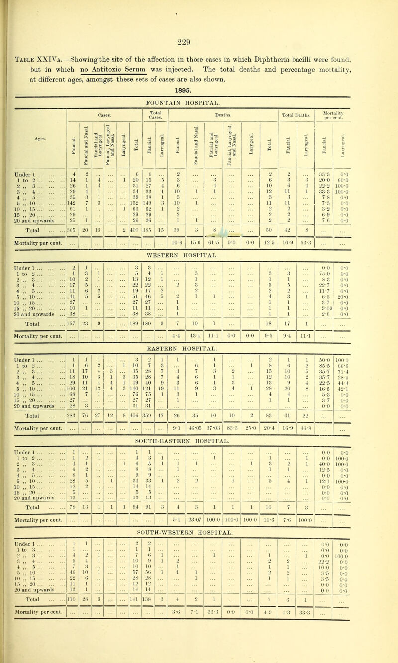 Table XXIVa.—Showing the site of the affection in those cases in which Diphtheria bacilli were found, but in which no Antitoxic Serum was injected. The total deaths and percentage mortality, at different ages, amongst these sets of cases are also shown. 1895. FOUNTAIN HOSPITAL. Cases. Total Cases. Deatlis. Total Deaths. Mortality per cent. Ages. Faucial. Faucial and Nasal. Faucial and Laryngeal. Faucial, Laryngeal, and Nasal. Laryngeal. Total. Faucial. Laryngeal. Faucial. Faucial and Nasal. Faucial and Laryngeal. Faucial, Laryngeal, and Nasal. a; Total. Faucial. Laryngeal. Faucial. Laryngeal. Under 1 1 to 2 2 „ 3 ... 3 4 4 ,. 5 5 „ 10 10 ,, 15 15 20 , 20 and upwards ... 4 14 26 29 35 142 61 29 25 2 1 1 4 3 7 1 i 4 4 1 1 3 i 1 6 20 31 34 39 152 63 29 26 6 15 27 33 38 149 62 29 26 5 4 1 1 1 2 3 6 10 3 10 2 2 1 l 1 1 4 1 2 6 10 12 3 11 2 2 2 2 3 6 11 3 11 2 2 2 3 4 1 33-3 20-0 22-2 33-3 7-8 7-3 3'2 6- 9 7- 6 0-0 00-0 100-0 100-0 0-0 0-0 0-0 0-0 0-0 Total 365 20 13 ... 2 400 385 15 39 3 8 50 42 8 Mortality per cent. ! 10-6 15-0 01-5 0-0 0-0 12-5 10-9 53-3 WESTERN HOSPITAL. Under 1 2 1 o 3 0-0 0 •( 1 1 to 2 1 3 1 5 4 1 3 ':> 3 75-0 0-0 2 ,, 3 10 2 1 13 12 1 1 1 1 8-3 0-0 3,, 4 17 5 22 22 3 5 5 22-7 0-0 4 ,, 5 11 6 2 19 17 2 2 2 2 11-7 0-0 5 ,, 10 41 5 5 51 46 5 2 1 1 4 3 1 6-5 20-0 10 ,, 15 27 ::: 27 27 1 1 1 3-7 0-0 16 ,, 20 10 1 11 11 1 1 1 9-09 0-0 20 and upwards ... 38 38 38 1 1 1 2-6 0-0 Total 157 23 189 180 9 7 10 1 18 17 1 Mortality per cent. ... 4-4 43-4 11-1 0-0 0-0 9-5 9-4 11-1 EASTERN HOSPITAL. Under 1 1 1 1 2 1 1 1 2 1 1 50-0 1000 1 to 2 1 6 2 1 10 7 3 6 1 1 8 6 2 85-5 66-6 2 „ 3 11 17 4 3 35 28 7 3 7 3 2 15 10 5 35-7 71-4 3 „ 4 18 10 3 1 3 35 28 7 4 6 1 1 12 10 2 35-7 28-5 4 „ 5 29 11 4 4 1 49 40 9 3 6 1 3 13 U 4 22-5 44-4 5 „ 10 100 21 12 4 3 140 121 19 11 9 3 4 1 28 20 8 16-5 42-1 10 „ 15 68 7 1 76 75 1 3 1 4 4 5-3 0-0 15 ,, 20 27 ... 27 27 1 1 1 3-7 0-0 20 and upwards ... 28 3 31 31 0-0 0-0 Total 283 76 27 12 8 406 35'.) 47 26 35 10 10 2 83 61 22 Mortality per cent. ... 9-1 46-05 37-03 83-3 25-0 20-4 16-9 46-8 SOUTH-EASTERN HOSPITAL. Under 1 1 ... ! 1 1 0-0 0-0 1 to 2 1 2 1 4 3 1 1 1 1 0-0 100-0 2 3 4 1 1 6 5 1 1 1 1 3 2 1 40-0 1000 3 „ 4 6 2 8 8 1 1 1 12-5 0-0 4„ 5 8 1 9 9 0-0 0-0 6 „ 10 28 5 1 34 33 1 2 2 1 5 4 1 12-1 100-0 10 ., 15 .... 12 2 14 14 0-0 0-0 15 ,, 20 5 5 5 0-0 0-0 20 and upwards ... 13 13 13 0-0 0-0 Total 78 13 1 1 1 94 91 3 4 3 1 1 1 10 7 Mortality per cent. 5-1 23-07 100-U 100-0 100-0 10-6 7-6 100-0 1 SOUTH-WESTERN HOSPITAL. Under 1 1 1 2 2 0-0 0-0 1 to 3 1 1 1 0-0 0-0 2 ,, 3 4 2 1 7 6 1 1 1 1 0-0 100 0 3 ,, 4 5 4 1 10 9 1 2 2 2 22-2 00 4 5 7 3 10 10 1 1 1 10-0 0-0 5 ,, 10 46 10 1 57 56 1 1 1 2 2 3-5 0-0 10 ,, 15 22 6 28 28 1 1 1 3-5 0-0 15 20 11 1 12 12 0-0 0-0 20 and upwards ... 13 1 14 14 0-0 0-0 Total 110 28 3 141 138 3 4 2 1 7 6 1