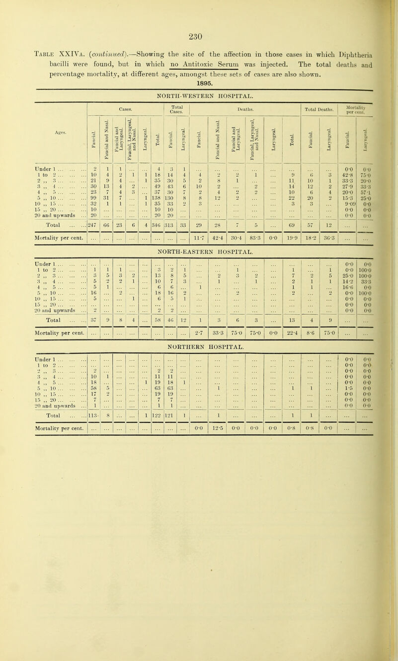 Table XXIVa. {continued).—Showing the site of the affection in those cases in which Diphtheria bacilli were found, but in which no Antitoxic Serum was injected. The total deaths and percentage mortality, at different ages, amongst these sets of cases are also shown. 1895. NORTH-WESTERN HOSPTTAL. Gases. Total Cases. Deaths. Total Deaths. Mortaht.N per cent. Ages. 3 2; i is 1 •3 ^■ rt C ■E3 ^ (V CD C rt ►J 5 O *3 CO s >1 a i !z; § '3 *o ■a ■ C5 O -3 in s = ■3 bo . ei C i <D c 3 o H '3 3 bo a 3 U4 Under 1 2 1 1 4 3 1 0-0 O'O 1 to 2 10 4 2 1 1 18 14 4 4 2 2 i 1) 6 3 42-8 75-0 2 3 21 9 4 1 35 30 5 2 8 1 11 10 1 33-3 20-0 3 ,, 4 30 13 4 2 49 43 6 10 2 2 14 12 2 27-9 33-3 4 ,, 5 23 7 4 3 37 30 7 2 4 2 2 10 6 4 20-0 57 1 5 ,, 10 99 31 7 1 138 130 8 8 12 2 22 20 2 15-3 25-0 10 ,, 15 32 1 1 1 35 33 2 3 3 3 9-09 GO 15 ,, 20 10 10 10 0-0 0-0 20 and upwards ... 20 20 20 0-0 0-0 Total '. 247 66 23 6 4 346 313 33 29 28 7 5 69 57 12 Mortality per cent. 11-7 42-4 30-4 83-3 0-0 19-9 18-2 36-3 NORTH-EASTERN HOSPITAL. Uuder 1 0-0 0-0 1 to 2 1 1 1 2 1 1 1 1 0-0 100-0 2 „ 3 3 5 3 2 13 8 5 2 3 2 7 2 5 25-0 100-0 3 „ 4 5 2 2 1 10 7 3 1 1 2 1 1 14-2 33-3 4 ,, 5 5 1 6 6 1 1 1 16-6 0-0 5 ,, 10 16 2 18 16 2 2 2 2 0-0 100-0 10 ,, 15 5 1 6 5 1 0-0 0-0 15 ,, 20 0-0 0-0 20 and upwards ... 2 2 2 0-0 0-0 Total ; 37 9 8 4 58 46 12 1 3 6 3 13 4 9 Mortality per cent. 2-7 33-3 75-0 75-0 0-0 22-4 8-6 75-0 NORTHERN HOSPITAL. Under 1 0-0 0-0 1 to 2 0-0 0-0 2 ,^5 2 2 2 0-0 0-0 3 \\ 4 10 1 11 11 0-0 0-0 4 ,, 5 18 19 18 1 0-0 0-0 5 ,, 10 58 5 63 63 1 1 1 1-5 0-0 10 ,, 15 17 2 19 19 0-0 0-0 15 ,, 20 7 7 7 0-0 0-0 20 and upwards ... 1 1 1 0-0 0-0 Total 113' 8 1 122 121 1 1 1 1