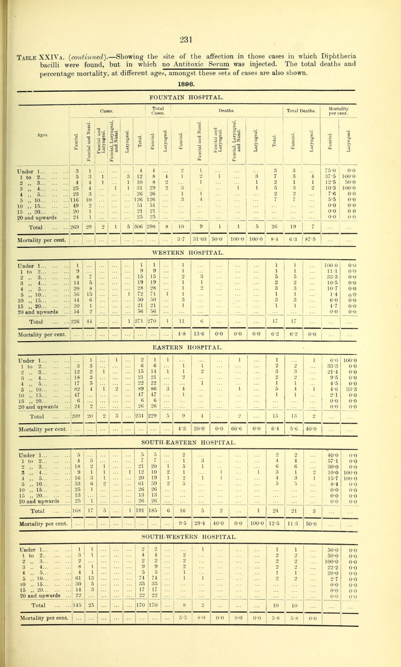 Table XXIVa. (continued).—Showing the site of the affection in those cases in which Diphtheria bacilli were found, but in which no Antitoxic Serum was injected. The total deaths and percentage mortality, at different ages, amongst these sets of cases are also shown. 1896. FOUNTAIN HOSPITAL. Cases. Total Cases. 1 Deaths. Total Deaths. Mortality per cent. Ages. Fauoial. Fauoial and Nasal. Fauoial and Laryngeal. Fauoial, Laryngeal, 1 and Nasal. Laryngeal Total. .2 bi CJ c 3 > e3 - Faucial. Faucial and Nasal. Faucial and Laryngeal. Faucial, Laryngeal, and Nasal. Laryngeal. Total. Faucial. s rt J Faucial. Laryngeal. Under 1 1 to 2 2 ,, 3 3 ,, 4 4 ,, 5 5 „ 10 10 ,,15 15 ,, 20 20 and upwards 3 5 4 25 23 116 49 20 24 1 3 4 4 3 10 2 1 1 i 1 1 3 1 1 4 12 10 31 26 126 51 21 25 4 .. 8 ' 8 29 26 .. 126 .. 51 .. 21 .. 25 .. 2 1 1 2 2 3 1 3 1 2 1 1 4 i 1 3 ; 3 7 2 5 2 7 3 3 1 3 2 7 4 1 2 75-0 37-5 12-5 10-3 7-6 5-5 0-0 0-0 0-0 0-0 100-0 .TO-0 100-0 0-0 0-0 0-0 0 0 0-0 Total 269 29 2 1 5 306 298 3 1 10 9 1 1 5 26 19 7 Mortality per cent. 31-03 50-0 100-0 100-0 6-3 87-5 WESTERN HOSPITAL. Under 1 1 1 1 I 1 1 100 0 0-0 1 to 2 9 9 9 1 1 1 11-1 0-0 2 ,, 3 8 7 15 15 2 3 5 5 33-3 0-0 3 4 14 5 19 19 1 1 2 2 10-5 0-0 4 ., 5 20 8 28 28 1 2 3 3 10-7 0-0 5 ,, 10 56 15 1 72 71 1 1 1 1 1-4 0-0 10 ,, 15 44 6 50 50 3 3 3 6-0 0-0 15 ,, 20 20 1 21 21 1 1 1 4-7 0-0 20 and upwards ... 54 2 56 56 0-0 0-0 Total 226 44 1 271 270 1 11 6 17 17 Mortality per cent. 4-8 13-6 0-0 0-0 0-0 6-2 6-2 0-0 EASTERN HOSPITAL. Under 1 1 1 2 1 1 1 1 1 0-0 100-0 1 to 2 3 3 6 6 1 1 2 33-3 0-0 2 ., 3 12 2 1 15 14 1 1 2 3 21-4 0-0 3 .. 4 18 3 21 21 2 2 9-5 0-0 4 ,. 5 17 5 22 22 1 1 1 4-5 0-0 5 ,, 10 82 4 1 2 89 86 3 4 1 5 4 1 4-6 33-3 10 ,, 15 47 47 47 1 1 1 2-1 0-0 15 ,, 20 6 6 6 0-0 0-0 20 and upwards ... 24 2 26 26 0-0 0-0 Total 209 20 2 3 234 229 5 9 4 15 13 2 Mortality per cent. 4-3 20-0 0-0 66-6 0-0 6-4 5-6 40-0 SOUTH-EASTERN HOSPITAL. Under 1 5 5 2 2 40-0 (1-0 1 to 2 4 3 7 7 1 3 4 4 57-1 0-0 2 ,, 3 18 2 1 21 20 1 5 1 6 6 30-0 0-0 3 ,, 4 9 1 1 1 12 10 2 1 1 1 3 1 2 10-0 100-0 4 „ 5 16 3 1 20 19 1 2 1 1 4 3 1 15-7 100-0 5 ,, 10 53 6 2 61 59 2 5 5 5 8-4 0-0 10 ,, 15 25 1 26 26 0-0 0-0 15 ,, 20 13 13 13 0-0 0-0 20 and upwards ... 25 1 26 26 0-0 0-0 Total 168 17 5 1 191 185 6 16 5 2 1 24 21 3 Mortality per cent. 9-5 29-4 40-0 0-0 100-0 12-5 11-3 50-0 SOUTH-WESTERN HOSPITAL. Under 1 1 1 2 2 1 1 1 50-0 0-0 1 to 2 3 1 ::: 4 4 2 2 2 50-0 0-0 2 ,. 3 2 2 2 2 2 2 100-0 0-0 3 ,, 4 8 1 9 9 2 2 2 22-2 0-0 4 ,, 5 4 1 5 5 1 1 1 20-0 0-0 5 ,, 10 61 13 74 74 1 1 .> 2 2-7 0-0 lO ,, 15 30 5 35 35 0-0 0-0 15 „ 20 14 3 17 17 0-0 0-0 20 and upwards ... 22 22 22 0-0 0-0 Total 145 25 170 170 8 10 10