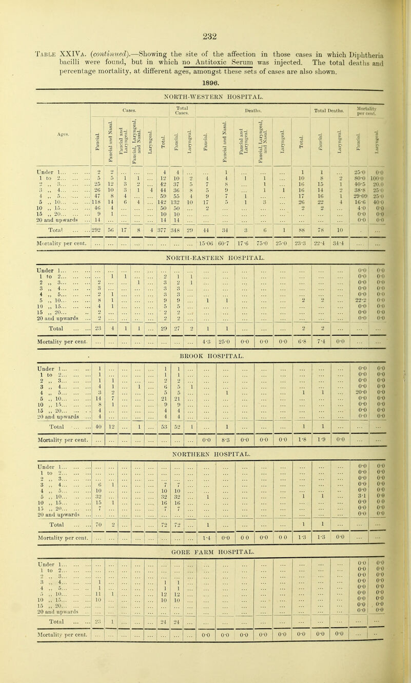 Table XXIVa. {continued).—Showing the site of the affection in those cases in which Diphtheria bacilli were found, but in which no Antitoxic Serum was injected. The total deaths and percentage mortality, at different ages, amongst these sets of cases are also shown. 1896. NOKTH-WESTERN HOSPITAL. Cases. Total Cases. Deaths. Total Deaths. -Mortality per cent. Ages. Faucial. Faucial and Nasal. Faucial and Laryngeal. Faucial, Laryngeal, and Nasal. Laryngeal. Total. Fauoial. eS (U tc c S Fauoial. Faucial and Nasal. _ to e3 c C3 at Sao . = 1 ■5 1 1 s Total. 'o e3 t. tJj f.. 3 'o S ci c- b£ Under 1 2 2 4 4 1 1 1 25-0 0-0 1 to 2 5 5 1 i 12 10 2 4 4 i 1 10 8 2 80-0 1000 9 — )) 3 25 12 3 2 42 37 5 7 8 1 16 15 1 40-5 20.0 3 „ 4 26 10 3 1 i 44 36 8 5 9 1 1 16 14 2 38-8 25 0 4 5... 47 8 4 59 55 4 9 7 1 17 16 1 29-09 25 0 5 10 118 14 6 4 142 132 10 17 5 1 3 26 22 4 16-6 40-0 10 „ 15 46 4 50 50 2 2 2 4-0 0 0 15 ,, 20 9 1 10 10 0-0 0-0 20 and upwards 14 14 14 0-0 0-0 Total 292 56 17 • 8 4 377 348 29 44 34 3 6 1 88 78 10 Miirtalit}' per cent. ... 15-06 60-7 17-6 75-0 25-0 23-3 22-4 34-4 NORTH-EASTERN HOSPITAL. Under 1 0-0 0-0 1 to 2 1 i 2 1 1 0-0 0-0 2 „ 3 2 1 3 2 1 0-0 0-0 3 „ 4 3 3 3 0-0 0-0 4 „ 5 2 1 3 3 0-0 0-0 5 ,, 10 8 1 9 9 1 1 2 2 22-2 00 10 „ 15 4 1 5 5 0-0 0-0 15 „ 20 2 2 2 0-0 0-0 20 and upwards 2 2 2 0-0 0-0 Total 23 4 1 1 29 27 2 1 1 2 2 Mortality per cent. 4-3 25-0 0-0 0-0 0-0 G-8 7-4 0-0 BROOK HOSPITAL. Under 1 1 1 1 0-0 0-0 1 to 2 1 1 1 0-0 0-0 2 ,, 3 1 i 2 2 0-0 0-0 3 4 4 1 1 6 5 1 0-0 0-0 4 ,. 5 3 2 5 5 1 1 1 20-0 0-0 5 ., 10 14 7 21 21 0-0 0-0 10 ,. 1.^ 8 1 9 9 0-0 0-0 15 ,,20 4 4 4 0-0 0-0 20 and upwards ... 4 4 4 0-0 0-0 Total 40 12 1 53 52 1 1 1 1 Mortality per cent. 0-0 8-3 0-0 0-0 0-0 1-8 1-9 0-0 NORTHERN HOSPITAL. Under 1... 1 to 2... 2 3... 3 ., 4... 4 ,, 5... 5 10 15 10... 15... 2(1... 20 and upward 0-0 0-0 0-0 0-0 0-0 0-0 0-0 0-0 0-0 0-0 3-1 00 0-0 0 0 0-0 0-0 0-0 0-0 Total 70 Mortality per cent. 1-4 0-0 0 0 0-0 0 0 1-3 1-3 0-0 GORE EARM HOSPITAL. Under 1 1 to 2 2 ,, 3 3 ., 4 1 4 ,, 5 1 5 ,,10 11 1 10 ,, 15 10 15 „ 20 .... 20 and upwards Total ... ... 23 1 Mortality per cent. 24 1 1 1 1 12 12 10 10 24 0-0 0-0 0-0 0-0 0-0 0-0 0-0 0-0 0-0 0-0 0-0 0-0 0-0 0-0 0-0 0-0 0-0 0-0 0-0 0-0 0-0 0-0 0-0 0-0 0-0 0-0