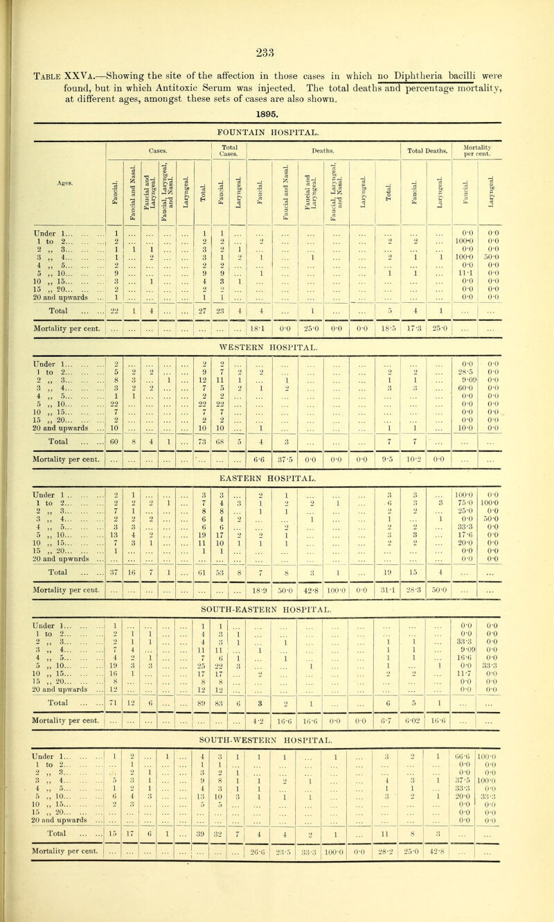 Table XXVa.—Showing the site of the affection in those cases in which no Diphtheria bacilli were found, but in which Antitoxic Serum was injected. The total deaths and percentage mortality, at diflferent ages, amongst these sets of cases are also shown. 1895. FOUNTAIN HOSPITAL. Cases. Total Cases. Death.s. Total Deaths. Jlortality per cent. li Ages. Faucial. Faucial and Nas Faucial and Laryngeal. Faucial, Laryng and Nasal. Laryngeal. Total. Faucial. 1 Laryngeal. 1 Faucial. Faucial and Nai Faucial and Laryngeal. Faucial, Laryng and Nasal. Laryngeal. Total. Faucial. Laryngeal. '3 *o 3 Laryngeal. Under 1 1 1 1 0-0 0-0 1 to 2 2 2 2 *> 2 2 100-0 0-0 3 „ 3 1 i 1 3 2 1 0-0 0-0 3 „ 4 1 2 3 1 2 1 1 2 i 1 100-0 50-0 4 „ 5 2 2 2 0-0 0-0 5 „ 10 9 9 9 1 i 1 ll'l 0-0 10 „ 15 3 1 4 3 1 0-0 0-0 15 „ 20 2 ;;; 2 2 0-0 0-0 20 and upwards 1 1 1 0-0 0-0 Total 22 1 4 27 23 4 4 1 5 4 1 Mortality per cent. j 18-1 0-0 25-0 0-0 0-0 18-5 17-3 25-0 ! WESTERN HOSPITAL. Under 1 2 2 2 0-0 0-0 1 to 2 5 2 2 9 7 2 2 28-5 0-0 2 „ 3 8 1 12 11 1 1 1 1 9-09 0-0 3 ,. 4 3 2 2 7 5 2 1 2 :! 3 60-0 0-0 i „ 5 1 1 2 2 0-0 0-0 5 „ 10 22 22 22 0-0 0-0 10 ,, 15 7 7 '7 0-0 0-0 15 ,, 20 2 2 2 0-0 0-0 20 and upwards 10 10 10 1 1 i 10-0 0-0 Total 60 8 4 1 73 (58 5 4 3 7 7 Mortality per cent. (5-(5 37-5 0-0 0-0 0-0 9-5 10-2 0-0 EASTERN HOSPITAL. Under 1 2 1 3 *> 2 1 3 100-0 0-0 1 to 2 2 2 2 i 7 4 •i» 1 '2 2 1 (; 3 75-0 100-0 2 3 7 1 8 8 1 1 2 25-0 0-0 3 ,, 4 2 2 2 6 4 2 1 1 1 0-0 50-0 4 „ 5 3 3 0 6 •> 2 2 33-3 0-0 5 ,, 10 13 4 2 19 17 1 3 17-6 0-0 10 „ 15 7 3 1 11 10 1 1 1 2 20-0 0-0 15 ,,20 1 1 1 0-0 0-0 20 and upwnrds ... 0-0 0-0 Total ■M IG 7 1 01 53 8 7 8 a 1 19 15 4 Mortality per cent. 18-9 .50-0 42-8 100-0 0-0 31-1 28-3 .50-0 SOUTH-EASTERN HOSPITAL. Under ] 1 1 1 0-0 0-0 1 to 2 2 1 1 4 3 ... 0-0 0-0 2 ,, 3 2 1 1 4 1 1 1 33-3 0-0 3 „ 4 7 4 11 11 1 1 1 9-09 0-0 4 ,, 5 4 1 7 (i 1 1 1 1 16-6 0-0 5 „ 10 19 3 25 22 3 1 1 1 0-0 33-3 10 „ 15 16 1 17 17 11-7 0-0 15 „ 20 8 8 8 0-0 0-0 20 and upwards ... 12 12 12 0-0 0-0 Total 71 12 G 89 83 6 3 2 1 6 5 1 Mortality per cent. [ ... ... 4-2 l(!-6 i6-(; 0-0 0-0 0-7 i;-02 16-6 SOUTH-WESTERN HOSPITAL. Under 1 1 2 1 4 1 1 1 1 3 1 66-G 100-0 1 to 2 1 1 1 0-0 0-0 2 „ 3 2 1 2 i 0-0 0-0 3 4 5 1 9 8 1 1 2 1 4 3 1 37-5 100-0 4 ,, 5 1 2 1 4 1 1 1 1 33-3 0-0 5 10 6 4 3 13 10 3 1 i 1 2 1 20-0 33-3 10 ,, 15 2 5 5 0-0 0-0 15 ,, 20 0-0 0-0 20 and upwards ... 0-0 0-0 Total 15 17 6 1 39 32 7 4 4 2 1 11 8 ■' ...