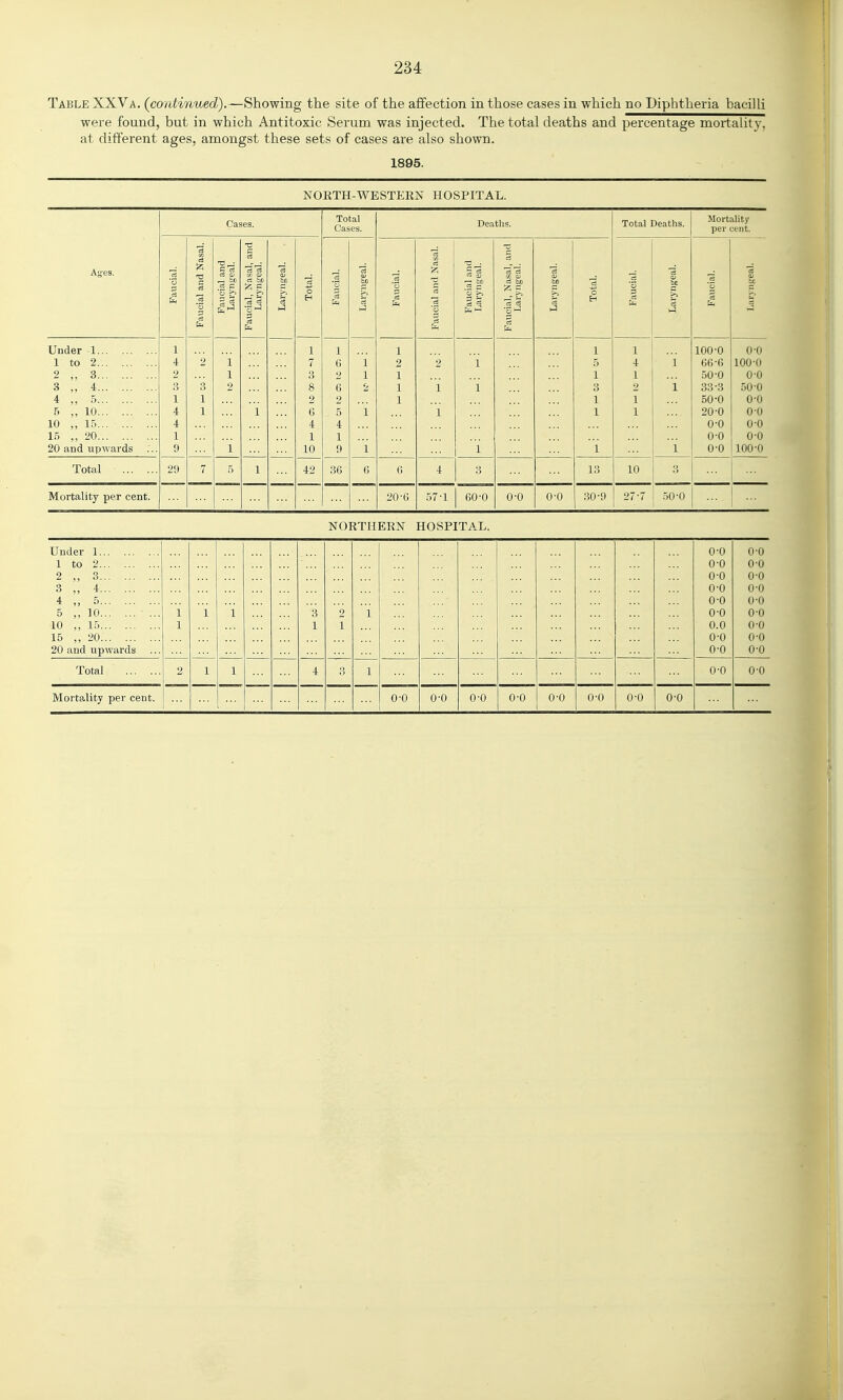 Table XXVa. (contimted).—Showing the site of the afifection in those cases in which no Diphtheria bacilli were found, but in which Antitoxic Serum was injected. The total deaths and percentage mortality, at different ages, amongst these sets of cases are also shown. 1895. NOKTH-WESTERN HOSPITAL. Cases. Total Cases. Deaths. Total Deaths. Mortality per cent. Ages. Faucial. Faucial and Nasal. Faucial and Laryngeal. Faucial, Nasal, and Laryngeal. Laryngeal. Total. Faucial. Laryngeal. Faucial. Faucial and Nasal. Faucial and Laryngeal. Faucial, Nasal, and Laryngeal. Laryngeal. o H Faucial. Laryngeal. Faucial. a bx. Under 1 1 1 1 1 1 100-0 0-0 1 to 2 4 2 1 7 6 1 2 2 i 5 I 1 66-6 100-0 2 ,, 3 2 1 3 2 1 1 1 1 50-0 0-0 3 „ 4 3 3 2 8 6 2 1 1 1 3 2 i 33-3 50-0 4 ,, 6 1 1 2 2 1 1 1 50-0 0-0 5 ,,10 4 1 1 G .5 1 1 1 1 20-0 0-0 10 ,, IB 4 4 4 0-0 0-0 15 20 1 1 1 0-0 0-0 20 and xipwards ... 9 1 10 9 1 1 1 1 0-0 100-0 Total 29 7 5 1 42 36 C (1 4 13 10 3 Mortality per cent. 20-C 57-1 60-0 0-0 0-0 30-9 27-7 .50-0 NORTHERN HOSPITAL. Under 1 1 to 2 2 ,, 3 3 ,, 4 4 „ 5 5 ,, 10 • ... 10 ,, 15 15 ,, 20. 20 and upwards 1 1 i 1 3 1 2 1 ooooooooo oooooocioo 0-0 00 0-0 0-0 0-0 0-0 0-0 0-0 0-0 Total 2 1 1 4 3 1 0-0 0-0