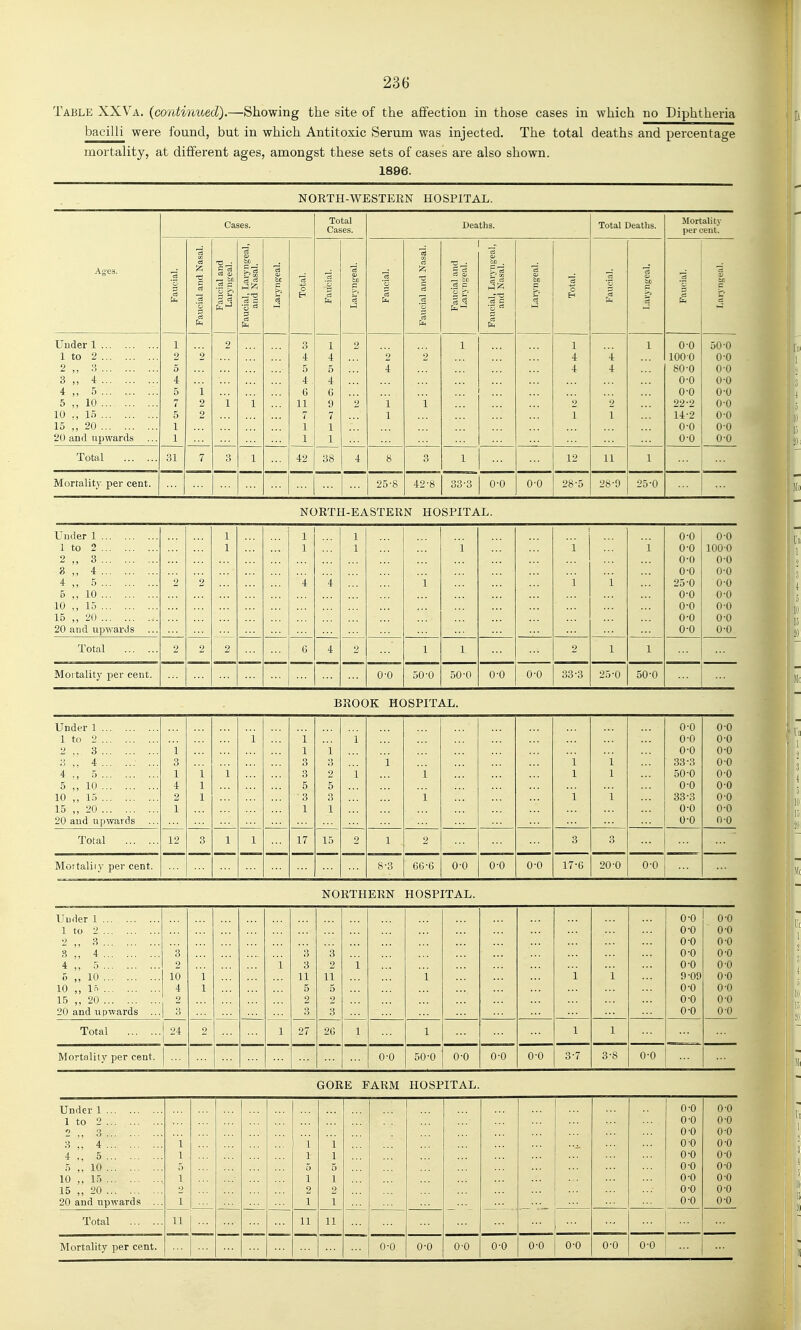 Table XXVa. (continued).—Showing the site of the affection in those cases in which no Diphtheria bacilli were found, but in which Antitoxic Serum was injected. The total deaths and percentage mortality, at different ages, amongst these sets of cases are also shown. 1896. NORTH-WESTERN HOSPITAL. Cases. Total Cases. Deaths. Total Deaths. Mortality per cent. Ages. Faucial. 1 Faucial and Nasal. Faucial and Laryngeal. Faucial, Laryngeal, and Nasal. Laryngeal. Total. .3 T3 cS Laryngeal. Faucial. Faucial and Nasal. Faucial and Laryngeal. Faucial, Laryngeal, and Nasal. H to ri Total. Faucial. Laryngeal. Faucial. Laryngeal. Uuder 1 1 2 3 1 2 1 1 1 0-0 50-0 1 to 2 2 2 4 4 2 2 4 4 1000 0-0 5 5 5 4 4 4 80-0 0-0 3 ,, 4 4 4 4 0-0 0-0 4 „ 5 5 1 6 G 0-0 O'O 5 ,, 10 t 2 1 1 11 9 2 1 1 2 2 22-2 0-0 10 ., 15 5 2 7 7 1 1 1 14-2 0-0 15 „ 20 1 1 1 0-0 0-0 20 and vipwards 1 1 1 0-0 0-0 Total 31 7 o 1 42 38 4 8 3 1 12 11 1 Mortality per cent. 25-8 42-8 33-3 0-0 0-0 28-5 28-9 25-0 NORTH-EASTERN HOSPITAL. Under 1 1 1 1 0-0 0-0 1 to 2 1 1 1 1 1 1 0-0 100-0 2 ,, 3 0-0 0-0 3 4 0-0 0-0 4 ,, 5 2 2 4 4 1 1 1 25-0 0-0 6 ,, 10 0-0 0-0 10 ,, 15 0-0 0-0 15 ,, 20 0-0 0-0 20 and upwards 0-0 0-0 Total 2 2 2 6 4 2 1 1 1 1 Moitality per cent. 0-0 50-0 50-0 0-0 0-0 33-3 25-0 50-0 BROOK HOSPITAL. Under 1 0-0 0-0 1 to 2 1 1 1 0-0 0-0 2 ., 3 1 1 1 0-0 0-0 3 ,, 4 ■ ... 3 3 3 1 1 1 33-3 0-0 4 ., 5 1 1 1 2 1 1 1 1 50-0 0-0 5 ,, 10 4 1 5 5 0-0 00 10 ,, 15 2 1 3 1 1 1 33-3 0-0 15 „ 20 1 1 1 0-0 0-0 20 and upwards 0-0 n-0 Total 12 3 1 1 17 15 2 1 2 3 3 Mortality per cent. 8-3 GG-6 0-0 0-0 0-0 17-G 20-0 0-0 NORTHERN HOSPITAL. Under 1 0-0 0-0 1 to 2 0-0 0-0 ■2 „ 3 0-0 0-0 3 „ 4 3 3 0-0 0-0 4 ,, 5 2 1 3 2 1 0-0 0-0 5 „ 10 10 1 11 11 1 1 1 0-09 0-0 10 „ 1 4 1 5 5 0-0 0-0 15 „ 20 2 2 2 0-0 0-0 20 and upwards ... 3 3 3 0-0 0-0 Total 2 1 27 2C 1 1 1 1 Mortality per cent. 0-0 50-0 0-0 0-0 0-0 3-7 3-8 0-0 GORE FARM HOSPITAL. Under 1 1 0-0 0-0 1 to 2 ... 0-0 0-0 2 .. 3 ... ... 0-0 0-0 3 ., 4 i 1 1 ... 0-0 0-0 4 ., 5 1 . 1 1 1 ::: 0-0 0-0 5 ,, 10 5 5 5 ... 0-0 0-0 10 ,, 15 ., 1 1 1 0-0 0-0 15 „ 20 2 2 2 0-0 0-0 20 and upwards ... 1 1 1 0-0 0-0 Total 11 11 11 ,—