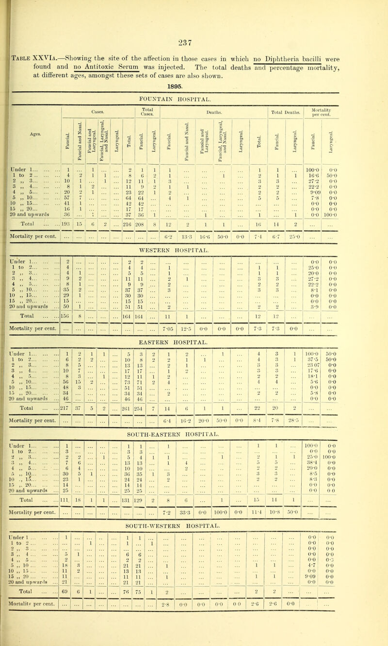 287 Table XXVIa,—Showing the site of the affection in those cases in which no Diphtheria bacilli were found and no Antitoxic Serum was injected. The total deaths and percentage mortality, at different ages, amongst these sets of cases are also shown. 1895. FOUNTAIN HOSSPITAL. Cases. Total Cases. Deaths. Total Deaths. .Mortality jier cent. Agea. Faucial. Faucial and Nasal. Faucial and Larj-ngeal. Faucial, Laryngeal, and Nasal. Laryngeal. Total. Faucial. Laryngeal. Faucial. Faucial and Nasal. Fauoial and' Laryngeal. Faucial, Laryngeal, and Nasal. Laryngeal. Total. Faucial. Laryngeal. Fauoial. ri 11 to Under 1 ... 1 1 ... 2 1 1 ... 1 1 100-0 0-0 1 to 2 4 2 1 1 8 6 2 1 1 2 1 1 16'C 50-0 2 „ 3 10 1 1 12 11 . 1 3 3 27'2 0-0 3 „ 4 8 1 2 11 <) 2 ; 1 2 2 22-2 0-0 4 5 20 2 1 23 22 1 2 2 2 9-09 0-0 5 ,, 10 57 7 64 64 4 1 5 5 7-8 0-0 10 ,, 15 41 1 42 42 0-0 0-0 15 „ 20 16 1 17 17 0-0 0-0 20 and upwards 36 37 36 1 ... i i 1 O'O 100-0 Total 193 15 G 2 216 208 8 12 1 1 10 14 2 Mortality per cent. 6-2 13-3 16-0 50-0 0-0 7-4 6-7 2r)-o WESTERN HOSPITAL. Under 1 2 2 2 0-0 0-0 1 to 2 4 4 4 1 1 1 25-0 0-0 2 „ 3 4 1 5 5 1 1 1 20-0 0-0 ;5 „ 4 9 2 11 11 2 1 27-2 0-0 4 „ 5 8 1 9 9 2 2 2 22-2 0-0 5 ., 10 35 2 37 37 3 3 3 8-1 0-0 10 „ ]5 29 1 30 30 0-0 0-0 15 20 15 15 15 0-0 0-0 20 and iipwards ... 50 i 51 51 2 9 2 3-9 0-0 Total 150 8 1(U 104 11 1 12 Mortalit}' per cent. 7-05 12-5 0-0 0-0 0-0 7-3 7-3 0-0 EASTERN HOSPITAL. Under 1 1 2 1 1 5 2 1 2 1 4 3 1 100-0 50-0 1 to 2 6 2 2 10 8 2 2 1 1 4 3 1 37-5 50-0 2 „ 3 8 5 13 13 2 1 3 3 23 07 0-0 3 „ 4 10 7 17 17 1 3 17-0 0-0 4 5 8 3 1 12 11 1 2 2 2 18-1 0-0 5 ,, 10 56 15 2 73 71 2 4 '. 4 4 5-6 0-0 10 ., 15 48 3 51 51 0-0 0-0 1.-. ,.20 34 34 34 2 2 2 5-8 0-0 '20 and upwards 46 46 40 0-0 0-0 Total 217 37 5 0 201 254 7 14 0 1 1 22 20 Mortality per cent. (;-4 10-2 20-0 50-0 0 0 8-4 7-8 j 28-5 SOUTH-EASTERN riOSPlLAL. Under 1 1 1 1 1 1 1 ... 100 -<) 0-0 1 to 2 3 3 3 ... 0-0 0-0 2 ,, 3 2 2 1 5 4 1 1 1 2 I 1 25-0 100-0 :! ,, 4 7 6 13 13 1 4 5 5 38-4 0-0 4 „ 5... ... 6 4 10 10 2 2 2 20-0 0-0 5 ,, 10 30 5 1 36 35 1 3 3 ,> 8-5 0-0 10 ., lo 23 1 24 24 2 '> 2 8-3 0-0 15 ,.20 14 14 14 .:. 0-0 0-0 20 and upwards 25 25 25 0-0 0 0 Total 111 18 1 1 131 129 2 8 6 0-0 1 14 1 Mortality per cent. 7-2 33-3 100-0 0-0 11-4 10-8 50-0 SOUTH-WESTERN HOSPITAL. Under 1 1 1 1 _____ 0-0 0-0 1 to 2 i 1 i 0-0 0-0 2 ,, 3 0-0 0-0 3;, 4 5 1 6 6 0-0 0-0 4 ,, 5 2 2 2 0-0 0-0 5 ,, 10 IS 3 21 21 1 1 1 4-7 0-0 10 ,, 15 11 2 13 13 0-0 0-0 15 ,, 20 11 11 11 1 1 1 9-09 0-0 20 and upwards ... 21 21 21 0-0 0-0 Total 69 0 1 76 75 1 2 ... 2 2 ... Morlalitv per cent. __ 2-8 0-0 0-0 0-0 0 0 2-6 2-0 0-0