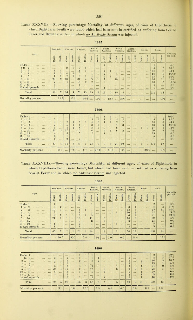 Table XXXVIIa.—Showing percentage Mortality, at different ages, of cases of Diphtheria in which Diphtheria bacilli were found which had been sent in certified as suffering from Scarlet Fever and Diphtheria, but in which no Antitoxic Serum was injected. 1895. Ages. Fountain. Western. Eastern. Soutli- Eastern. South- western. Korth- Western. Nortli- Eastern. Brook. Total. ilortality per cent. Si Q <U Q rt 03 a a> 0 Q 0 .c <u a c d5 1 (U Q i 1 « eS ■s Q Under 1 1 to 2 2 „ 3 3 ,, 4 4 „ 5 6 „ 10 10 ,, 15 15 „ 20 20 and upwards 4 4 7 29 7 3 2 1 3 1 2 1 2 1 4 2 10 4 1 1 i 2 1 2 11 5 9 31 18 1 2 1 5 i 4 2 1 4 2 9 2 1 ] 1 1 1 1 2 2 7 2 1 1 1 4 1 10 1 4 2 4 18 23 23 96 33 6 6 2 8 6 1? 2 0-0 50-0 44-4 26-09 21-7 11-4 6-06 0-0 0-0 Total 56 7 26 4 79 13 19 3 16 2 15 5 211 34 Mortality per cent. 12-5 15-3 16-4 15-7 12-5 33-3 16-1 ... 1896. Under 1 1 to 2 2 „ 3 3 „ 4 4 „ 5 5 ,, 10 10 ,, 15 15 „ 20 20 and upwards 1 4 7 5 21 4 3 2 1 1 2 2 5 4 17 3 1 2 1 1 1 5 1 8 15 .5 2 1 3 4 3 6 2 1 1 2 2 1 1 1 1 1 5 1 1 1 1 i 3 2 7 6 6 2 2 3 1 2 ... l i 1 8 18 23 27 70 15 5 7 1 5 8 6 4 5 100-0 62-5 44-4 26-08 14-8 7-] 0-0 0-0 0-0 Total 47 4 34 3 36 ] 23 6 9 4 24 10 1 1 174 29 Mortality per cent. ... 8.5 j... 8-8 2-7 26'08 ... 44-4 41-6 100-0 16-6 Table XXXVIIIa.—Showing percentage Mortality, at different ages, of cases of Diphtheria in which Diphtheria bacilli were found, but which had been sent in certified as suffering from Scarlet Fever and in which no Antitoxic Serum was injected. 1895. Fountain. Western. Eastern. South- Eastern. South- western. North- western. North- Eastern. Brook. Total. Mortality per cent. Ages. 0 § « Q cu Q c3 Q 0 Q CO c§ 0 .s Q Q 0) Q s D .s 0 Q Under 1 1 to 2 2 „ 3 3 ,, 4 4 „ 5 5 „ 10 10 „ 15 15 ,, 20 20 and upwards 1 5 10 7 8 24 8 1 1 2 3 i 1 1 1 1 1 1 3 13 5 2 1 1 1 1 1 3 3 11 3 1 1 1 2 1 1 1 3 13 10 6 18 6 2 i 7 2 1 2 2 8 25 22 21 69 23 5 5 3 11 2 4 4 U-0 37-5 44-0 9-09 19-04 5-7 0-0 0-0 0-0 Total 66 7 2 1 2 24 1 3 2 58 13 180 24 M ortali ty per cent. 10-7 50-0 7-6 ... 4-1 0-0 0-0 22-4 13-3 1896. Under 1 1 1 1 2 1 50-0 1 to 2 3 1 i . 1 1 1 1 2 8 3 37-5 2 „ 3 1 1 3 . 2 5 2 3 2 16 3 18-7 3 „ 4 7 1 2 1 3 3 19 1 5-2 + „ 5 8 1 3 . 1 5 1 3 1 24 2 8-3 5 „ 10 22 1 12 . 9 12 2 3 9 2 4 73 3 4-1 10 ,, 15 8 3 . 5 5 2 5 1 29 0-0 1.-) ,, 20 3 3 . 2 1 9 0-0 20 and upwards 2 . 1 3 1 2 1 10 0-0 Total 52 5 29 . . 25 3 32 3 5 5 29 2 13 190 13