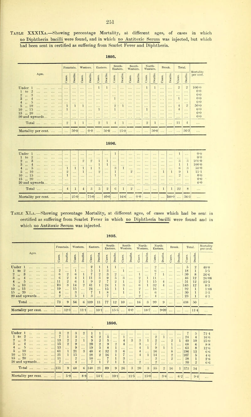 Table XXXIXa.—Showing percentage Mortality, at different ages, of cases in which no Diphtheria bacilli were found, and in which no Antitoxic Serum was injected, but which had been sent in certified as suffering from Scarlet Fever and Diphtheria. 1895. Fountain. Western. Eastern. South- Eastem. South- western. North- western. Brook. Total. Mortality per cent. Ages. o 1 a to 0} C3 O .3 Q O .a a a CO O <u Q Q Q o c3 <U Q O .S n a O Under 1 1 to 2 2 „ 3 3 4 4 „ 3 5 ,, 10 10 ,, 1.5 15 ,, 20 20 and upwards 1 1 1 1 1 1 1 1 2 1 1 1 1 1 ::: 2 1 4 4 2 2 ... 100-0 0-0 0-0 0-0 0-0 50-0 0-0 0-0 0-0 Total 2 1 1 2 1 4 1 2 1 11 4 Mortality per cent 50-0 0-0 50-0 25-0 ... .50-0 30-3 1896. Under 1 1 to 2 2 „ 3 3 „ 4 4 5 5 ., 10 10 15 15 „ 20 20 and upwards 1 2 1 1 2 1 1 o 1 1 1 1 2 1 1 1 .s 1 1 1 ... 2 ... ... ::: ... 1 1 1 3 1 6 9 2 3 1 3 1 0-0 0-0 100-0 100-0 50-0 11-1 0-0 0-0 0-0 Total 4 1 4 3 5 2 G 1 2 1 1 22 8 Mortality per cent 25-0 75-0 40-0 1&6 0-0 100-0 36-3 Table XLa.—Showing percentage Mortality, at different ages, of cases which had be sent in certified as suffering from Scarlet Fever in which no Diphtheria bacilli were found and in which no Antitoxic Serum was injected. 1895. Fountain. Western. Eastern. South- Eastern. South- western. North- western. North- Eastem. Brook. Total. JlortaUty per cent. Ages. O a o5 § D 1 a to <v O o Q s o !« <u o o x: C8 o o fi H o 0 a; P .a cS Under 1 1 to 2 2 „ 3 3 „ 4 4.,, 5 5 „ 10 10 „ 15 15 „ 20 20 and upwards 2 6 (> 11 23 19 4 2 ... 2 2 2 3 1 6 4 6 14 15 3 5 1 1 1 2 1 2 5 7 11 9 41 24 7 3 1 1 2 o •J 2 1 1 1 3 3 9 7 24 15 8 7 1 2 5 1 1 1 3 1 3 1 1 1 2 2 G 2 1 2 1 1 1 2 6 7 11 15 32 16 6 4 1 4 4 ... 5 18 30 46 51 143 92 30 23 2 1 8 12 12 12 1 1 1 40-0 5-5 26-6 2G-08 23-5 8-3 1-08 4-3 Total 73 9 54 6 109 11 77 12 10 16 3 99 9 438 50 Mortality per cent ... 12-3 11-1 10-1 15-.5 0-0 ... 18-7| ... 9-09 11-4 1896. Under 1 3 2 3 2 1 1 7 5 71-4 1 to 2 7 1 3 6 2 5 1 2 1 24 4 16-6 2 „ 3 13 2 2 1 9 2 5 4 3 1 2 2 1 40 10 25-0 3 ,, 4 15 2 9 20 2 9 2 4 3 7 1 68 6 8-8 4 „ 5 13 9 19 5 8 1 4 1 9 1 1 63 8 12-G 5 ,. 10 61 1 21 3 48 e 32 3 6 4 16 8 196 13 6-(; 10 „ 15 21 1 15 28 2 16 1 7 4 1 14 2 107 5 4 6 15 ,, 20 11 2 10 7 1 3 3 2 38 1 2-6 20 and upwards 7 4 7 i 7 1 1 2 2 30 2 6-6 Total 151 9 68 6 148 21 89 9 26 3 20 3 55 2 16 1 573 54