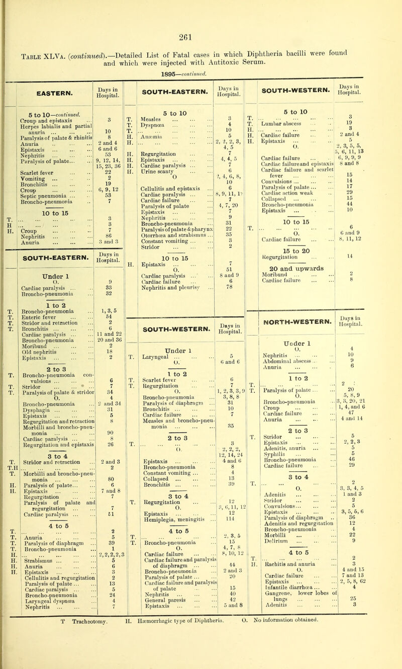 T. H H. T. T. T. T. T. T. Table XLVa. (continued).—Detailed List of Fatal cases in which Diphtheria bacilli were found and which were injected with Antitoxic Serum. 1895—continued. EASTERN. 5 to 10—continued. Croup and epistaxis Herpes labialis and partial anuria ... Paralysis of palate & rhinitis Anuria Epistaxis Nepliritis Paralysis of palate... Scarlet fever Vomiting Bronchitis Croup Septic pneumonia ... Broncho-pneumonia T. T.H T. H. H. T. T. T. T. H. H. H. H. 10 to 15 Croup Nephritis Anuria SOUTH-EASTERN. Days in Hospital. Under 1 O. Cardiac paralysis ... Broncho-pneumonia 1 to 2 Broncho-pneumonia Enteric fever Stridor and retraction Bronchitis Cardiac paralysis ... Broncho-pneumonia Moribund Old nephritis Epistaxis 10 8 2 and i 6 and 6 53 9, 12, 14, 15, 23, 36 22 2 19 G, 9, 12 53 7 3 3 7 86 3 and 3 Days in Hospital. 2 to 3 Broncho-pneumonia c< vulsions ... Stridor Paralysis of palate & stridor Broncho-pneumonia Dysphagia Epistaxis Eegnrgitation and retraction Morbilli and broncho-pneu- monia Cardiac paralysis Regurgitation and epistaxis 3 to 4 Stridor and retraction Morbilli and broncho-pneu monia Paralysis of palate Epistaxis Regurgitation Paralysis of palate and regurgitation Cardiac paralysis ... 4 to 5 Anuria Paralysis of diaphragm Broncho-pneumonia Strabismus Anuria Epistaxis Cellulitis and regurgitation Paralysis of palate Cardiac paralysis Broncho-pneumonia Laryngeal dyspnoea Nephritis H. 9 33 32 1,3,5 54 2 6 11 and 22 20 and 36 2 18 2 6 7 34 4 and 34 31 5 8 90 8 26 2 and 3 2 80 6 7 and 8 7 7 £1 2 5 39 1 ,2,2,2,3 5 6 3 2 13 5 24 4 T. SOUTH-EASTERN. 5 to 10 Measles Dyspnoea Ana'mia Regurgitation Epistaxis Cardiac paralysis Urine scanty O Cellulitis and epistaxis Cardiac paralysis ... Cardiac failure Paralysis of palate Epistaxis Nephritis Broncho-pneumonia Paralysis of palate & pharynx Otorrhoea and strabismns . Constant vomiting ... Stridor 10 to 15 Epistaxis 0. Cardiac paralysis ...' Cardiac failure Nephritis and pleurisy Days in Hospital. 2, 3, 3 4 10 5 2 2 4, 5 7 4, 4, 5 7 6 4, C, 8, 10 6 s, 9, 11, 1- 7 4, 7, 20 7 9 31 22 35 3 2 51 8 aad 9 6 78 SOUTH-WESTERN. Under 1 Laryngeal ... O. 1 to 2 Scarlet fever Regurgitation O. Broncho-pneumonia Paralysis of diaphragin .. Bronchitis ... Cardiac failure Measles and broncho-pneu monia Days in Hospital. 5 () and 6 6 7 , 2, 3, 3. 3, 8, 8 2 to 3 O. Epistaxis Broncho-pneumonia Constant vomiting ... Collapsed Bronchitis 3 to 4 Regurgitation O. Epistaxis Hemiplegia, meningitis 4 to 5 Broncho-pneumonia O. Cardiac failure Cardiac failure and paralysis of diaphragm Broncho-pneumoriia Paralysis of palate Cardiac failure and paralysis of palate Nephritis General paresis Epistaxis 31 10 7 35 3 2, 2, 2, 12, 14, 24 4 and 6 8 4 13 39 12 3, 6,11, 12 12 114 2, 3, 5 15 4, 7, 8 8, 10, 12 44 2 and 3 20 15 40 42 5 and 8 SOUTH-WESTERN. 5 to 10 Lumbar abscess Cardiac failure Epistaxis O. Cardiac failure Cardiac failure and epistaxis Cardiac failnre and scarletl fever Convulsions ... Paralysis of palate ... Cardiac action vt^eak Collapsed Broncho-pneumonia Epistaxis 10 to 15 O. Cardiac failure 15 to 20 Regurgitation Days in Hospital. 3 19 3 2 and 4 5 2, 3, 5, 5, 5, 6, 11, 13 G, 9, 9, 9 8 and 8 15 14 17 29 15 44 10 6 6 and 9 8, 11, 12 14 20 and upwards Moribund Cardiac failure NORTH-WESTERN. Uoder 1 O. Nephritis Abdominal abscess ... Anuria 1 to 2 Paralysis of palate ... O. Broncho-pneumonia Croup Cardiac failure Anuria 2 to 3 Stridor Epistaxis Adenitis, anuria Syphilis Broncho-pneumonia Cardiac failure 3 to 4 O. Adenitis Stridor Convulsions... Epistaxis Paralysis of diaphragm Adenitis and regurgitation Broncho-pneumonia Morbilli Delirium Days iu Hospital. 4 10 9 6 20 5, 8, 9 3, 3, 20, 21 1, 4, and 6 47 4 and 14 5 2, 2, 3 5 5 46 29 2 3, 3, 4, 5 1 and 3 2 5 3, 5, 5, 6 36 12 4 22 9 4 to 5 Rachitis and anuria O. Cardiac failure Epistaxis Infantile diarrhoea ... Gangrene, lower lobes of lungs Adenitis 2 3 4 and 15 7 and 13 2, 5, 8, 62 4