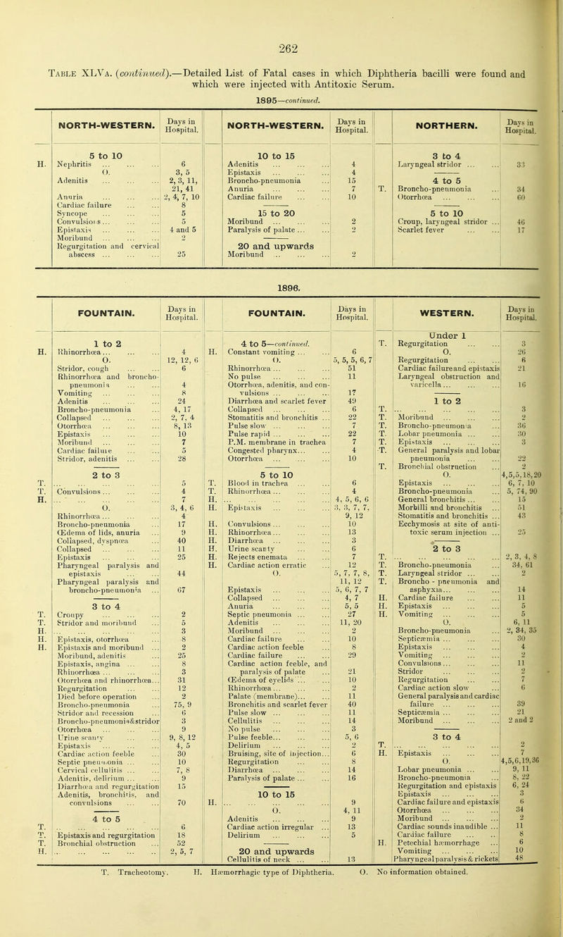 Table XLVa. {continued).—Detailed List of Fatal cases in which Diphtheria bacilli were found and which were injected with Antitoxic Serum. 1895—continued. NORTH-WESTERN. Days in Hospital. NORTH-WESTERN. Days in Hospital. NORTHERN. Days in Hospital. H. 5 to 10 Nei^hritis 0. Adenitis Anuria Cardiac failure ... ... Syncope Convulsions... Episla.xis Moribund Regurgitation and cervical abscess ... 6 3, 5 2, 3, 11, 21, 41 2, 4, 7, 10 8 10 to 15 Adenitis Epistaxis Broncho-pneumonia Anuria Cardiac failure 4 4 15 i5 T. 3 to 4 Laryngeal stridor ... 4 to 5 Broncho-pneutnonia Otorrhoea 3:5 U 60 6 5 4 and 5 2 25 15 to 20 Moribund Paralysis of palate ... 20 and upwards Moribund 2 2 2 5 to 10 Croup, laryngeal stridor ... Scarlet fever 4G IT 1896. FOUNTAIN. Days in Hospital. FOUNTAIN. Days in Hospital. WESTERN. Days in Hospital. Under 1 1 to 2 4 to 5—continued. T. Regurgitation 3 H. Khinorrhoea... 4 H. Constant vomiting ... 6 0. 2(J 0. 12, 12, 6 (). 5, 5, 5, 6, 7 Regurgitation R Stridor, coiigb 6 Rhinorrhoea ... 51 Cardiac failureand epistaxisi 21 Rhinorrhffia and broncho- ' No pulse 11 Laryngeal obstruction and pneumonia 4 Otorrhoea, adenitis, and con- varicella 1() Vomiting 8 vulsions ... 1? Adenitis 24 Diarrhoea and scarlet fever 49 Broncho-pneumonia 4, 17 Collapsed 6 T. 3 Collapsed 2, 7,4 Stomatitis and bronchitis ... 22 T. Moribund 2 Otorrhea 8, 13 Pulse slow ... 7 T. RrATl pbn-nnpn mnn i ti 30 Epistaxis 10 Pulse rapid ... 22 T. Lobar pneumonia ... 30 Moribunii 7 P.M. membrane in trachea 7 T. Hi UiO L(lAJ,a ... ... ... Q O Cardiac failuie 5 Congested pharynx... 4 T. VJClIcXax JJcLlcllVolfc iiliU. iOUoJ. Stridor, adenitis 28 Otorrhoea ... 10 UUclllllULlIcl ... , . , ■'2 T. 2 2 to 3 5 to 10 4. K s IS 0(1 T. 5 T. Blood in trachea 6 Epistaxis 6, 7, 10 T. Couvulsious ... 4 T. Rhinorrhoea ... 4 Broncho-pneumonia 5, 74, 90 H. 7 H. 4, 5, 6, 6 General bronchitis ... 15 0. 3, 4, 6 H. Epistaxis 3, 3, 7, 7, Morbilli and bronchitis 51 Rhinorrlioea ... 4 9, 12 Stomatitis and bronchitis ... 43 Broncho-pneumonia 17 H. Convulsions ... 10 Ecchymosis at site of anti- CEdema of lids, anuria 9 H. Rhinorrhoea... 13 toxic serum injection ... 2.) Collapsed, dyspnoea 40 H. Diarrhoea 3 Collapsed 11 H. Urine scanty 6 2 to 3 Epistaxis 25 H. Rejects enemata 7 T. 2, 3, 4, 8 Pharyngeal paralysis and H. Cardiac action erratic 12 T. Broncho-pneumonia 34, 61 epistaxis 44 (). 5, 7, 7, 8, T. Laryngeal stridor ... 2 Pharyngeal paralysis and 11, 12 T. Broncho - pneumonia and broncho-pneumonia 67 Epistaxis 5, 6, 7, 7 asphyxia... 14 Collapsed 4, 7 H. Cardiac failure 11 3 to 4 Anuria 5, 5 H. Epistaxis 5 T. Croupy 2 Septic pneumonia ... 27 H. Vomiting 5 T. Stridor and moribund 5 Adenitis 11, 20 0. 6, 11 H. 3 Moribund 2 Broncho-pneumonia 2, 34, 35 H. Epistaxis, otorrhoea 8 Cardiac failure 10 Septictemia ... 30 H. Epistaxis and moribund ... 2 Cardiac action feeble 8 Epistaxis 4 lVIoribv^nd, adenitis 25 Cardiac failure 29 Vomiting 2 Epistaxis, angina ... 8 Cardiac action feeble, and Convulsions... 11 Rhinorrlioea ... 3 paralysis of palate 21 Stridor 2 Otorrhoea and rhinorrhoea... 31 CEdema of eyelifis ... 10 Regurgitation 7 Regurgitation 12 Rhinorrhoea... 2 CaiMJiac action slow 0 Died before operation 2 Palate (membrane)... 11 General paralysis and cardiac Broncho-pneumonia 75, 9 C Bronchitis and scarlet fever 40 failure 39 Stridor and recession Pulse slow ... 11 Septica!mia ... 21 Broncho-pneumonia&stridor 3 Cellulitis 14 Moribund 2 and 2 Otorrhcea ... ... ~ 9 No pulse 3 LTriue scan'y 9, 8, 12 Pulse feeble... 5, 6 3 to 4 Epistaxis 4, 5 Delirium 2 T. 2 Cardiac action feeble 30 Bruising, site of injection... 6 H. Epistaxis 7 Septic pnemiionia ... 10 Regurgitation 8 0, 4,5,6,19,36 Cervical cellulitis ... 7, 8 Diarrhoea 14 Lobar pneumonia ... 9, 11 Adeniti?, delirium ... 9 Paralysis of palate ... 16 BroDcho-pneumonia 8, 22 Diarrhoea and regurgitation 15 Regurgitation and epistaxis 6, 24 Adenitis, bronchi'is, and 10 to 15 Epistaxis 3 convulsions 70 H. 6. 9 4, 11 Cardiac failure and epistaxis Otorrhoea 6 34 4 to 5 Adenitis 9 Moribund 2 T. 6 Cardiac action irregular ... 13 Cardiac sounds inaudible ... 11 Epistaxis and regurgitation 18 Delirium 5 Cardiac failure 8 t! Bronchial obstruction 52 H, Petechial hemorrhage 6 H. 2, 5,7 20 and upwards Cellulitis of neck ... 13 Vomiting Pharyueeal paralysis & rickets 10 48