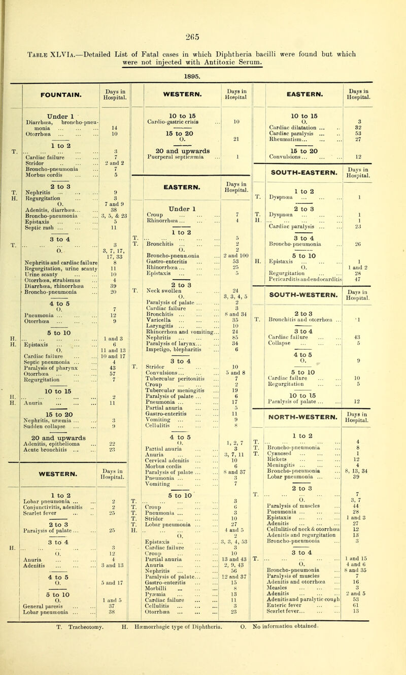 Table XLVIa.—Detailed List of Fatal cases in which Diphtheria bacilli were found but which were not injected with Antitoxic Serum. 1895. FOUNTAIN. Under 1 Diarrhoea, bronrho-pneu monia Otorrhoea 1 to 2 Cardiac failure Stridor Broncho-pneumonia Morbus cordis 2 to 3 Nephritis Regurgitation O. Adenitis, diarrhuja... Broncho-pneumonia Epistaxis Septic rash 3 to 4 O. Nephritis and cardiac failure Regurgitation, urine scanty Urine scanty Otorrhoea, strabismus Diarrhoea, rhinorrhoea Broncho-pneumonia Days in Hospital. 4 to 5 O. Pneumonia ... Otorrhoea 5 to 10 Epistaxis O. Cardiac failure Septic pneumonia ... Paralysis of pharynx Otorrhoea Regurgitation 10 to 15 Anuria 15 to 20 Nephritis, uraemia . Sudden collapse 20 and upwards Adenitis, epithelioma Acute bronchitis ... 14 10 3 7 2 and 2 7 5 9 3 7 and 9 38 3, 5, & 23 5 11 3 3, 7, 17, 17, 33 8 11 10 4 39 20 7 12 1 and 3 6 11 and 13 10 and 17 4 43 57 7 2 11 WESTERN. Days in Hospital. 1 to 2 liObar pneumonii> ... Conjunctivitis, adenitis Scarlet fever 2 to 3 Paralysis of palate . 3 to 4 Anuria Adenitis 4 to 5 O. 5 to 10 O. General paresis Lobar pneumonia 2 2 25 25 3 12 4 3 and 13 5 and 17 1 and 5 37 38 WESTERN. 10 to 15 Cardio-gastric crisis 15 to 20 O. 20 and upwards Puerperal septicivmia EASTERN. Under Croup Rhinorrhoea... 1 to 2 Bronchitis O. Broncho-pnenn.onia Gastro-enteritis Rhinorrha?a ... Epistaxis 2 to 3 Neck swollen O. Paralysis of palate ... Cardiac failure Bronchitis ... Varicella Laryngitis ... Rhinorrhoea and vomiting. Nephritis Paralysis of larynx... Impetigo, blepharitis 3 to 4 Stridor Convulsions... Tubercular peritonitis Croup Tubercular meningitis Paralysis of palate ... Pneumonia ... Partial anuria Gastro-enteritis Vomiting Cellulitis 4 to 5 (). Partial anuria Anuria Cervical adenitis Morbus cordis Paralysis of palate Pneumonia ... Vomiting 5 to 10 Croup Pneumonia ... Stridor Lobar jineumouia . O. Epistaxis Cardiac failure Croup Partial anuria Anuria Nephritis Paralysis of palate. Gastro-enteritis Morbilli Pywmia Cardiac failure Cellulitis Otorrhoea Days in Hospital 10 21 Days in Hospital. 2 and 100 53 25 24 3, 3, 4, 5 2 3 y and 34 35 10 24 85 34 6 10 5 and 8 7 2 19 6 17 5 11 9 8 1, 2, 7 3 3, 7, 11 10 6 8 and 37 3 7 3 G 3 10 27 4 and 5 2 3, 3, 4, 53 3 10 13 and 43 2, 9, 43 56 12 and 37 15 8 13 11 3 23 H. T. T. EASTERN. 10 to 15 O. Cardiac dilatation . Cardiac paralysis , Rheumatism... 15 to 20 Convulsions... Days in Hospital. 3 32 53 27 12 SOUTH-EASTERN. Days in Hospital. 1 to 2 Dyspnoea 2 to 3 Dyspnoea Cardiac paralysis .. 3 to 4 Broncho-pneumonia 5 to 10 Epistaxis Pericarditis and endocarditis SOUTH-WESTERN. 2 to 3 Bronchitis and otorrhoea 3 to 4 Cardiac failure Collapse 4 to 5 O. 5 to 10 Cardiac failure Regurgitation 10 to 15 Paralysis of palate , 1 1 23 26 1 1 and 2 28 47 Days in Hospital. 43 5 10 5 12 NORTH-WESTERN. 1 to 2 Broncho-pneumonia Cyanosed Rickets Meningitis ... Broncho-pneumonia Lobar pneumonia ... 2 to 3 7 6. 3, 7 Paralysis of muscles 44 Pneumonia ... 28 Epistaxis 1 and 3 Adenitis 27 Cellulitis of neck & otorrhoea 12 Adenitis and regurgitation 13 Broncho-pneumonia 3 3 to 4 1 and 15 0. 4 and (j Broncho-pneumonia 8 and 35 Paralysis of muscles 7 Adenitis and otorrhoea 16 Measles 3 Adenitis 2 and 5 Adenitis and paralytic cough 53 Enteric fever 61 Scarlet fever 13 Days in Hospital. 1 12 4 8, 13, 34 39
