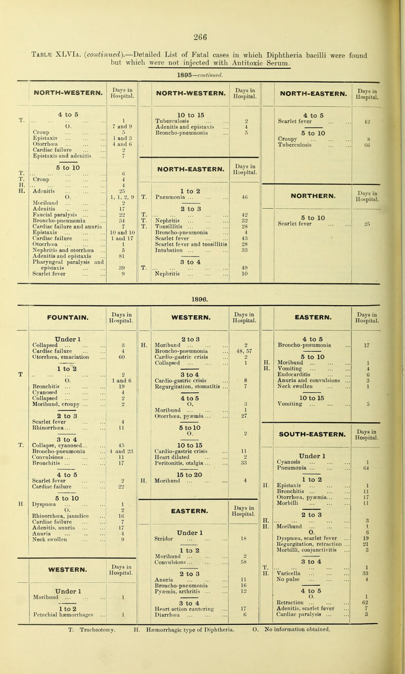 TABLTi; XLVIa. (continued).—Detailed List of Fatal cases in which Diphtheria bacilli were found but which were not injected with Antitoxic Serum. 1895—continued. NORTH-WESTERN. Days in Hospital. NORTH-WESTERN. Days in Hospital. NORTH-EASTERN. Days in Hospital. T. 4 to 5 6. Croup Epistaxis Otorrhoea Cardiac failure Epistaxis and adenitis 1 7 and 9 .5 1 and 3 4 and 6 2 7 10 to 15 Tuberculosis Adenitis and epistaxis Broncho-pneumonia 2 4 5 4 to 5 Scarlet fever 5 to 10 Croupy Tuberculosis 42 8 66 T. T. 5 to 10 Croup 6 4 NORTH-EASTERN. Days in Hospital. H. H. Adenitis 0. Moribund Adenitis Faucial paralysis ... B ron cho-pneumoni a Cardiac failure and anuria Epistaxis Cardiac failure Otorrhoea Nephritis and otorrhoea ... Adenitis and epistaxis Pharyngeal paralysis and epistaxis Scarlet fever 4 25 1, 1, 2, 9 2 17 22 34 7 10 and 10 1 and 17 1 5 81 39 9 T. 1 to 2 Pneumonia ... 2 to 3 Nephritis Tonsillitis Broncho-pneumonia Scarlet fever Scarlet fever and tonsillitis Intubation ... 3 to 4 Nephritis 46 NORTHERN. Days in Hospital. T. T. T. T. 42 32 28 4 43 28 33 49 10 5 to 10 Scarlet fever 25 1896. FOUNTAIN. Days in Hospital. WESTERN. Days in Hospital. EASTERN. Days in Hospital. T Under 1 Collapsed Cardiac failure Otorrhoja, emaciation 1 to 2 0. Bronchitis ... Cyanosed Collapsed Moribund, croupy 2 to 3 Scarlet fever Rhinorrhcea... 3 to 4 Collapse, cyanosed... Broncho-pneumonia Convulsions... Bronchitis ... 3 4 60 2 1 and 6 19 4 2 2 4 11 45 H. 2 to 3 Moribund Broncho-pneumonia Cardio-gastric crisis Collapsed 3 to 4 Cardio-gastric crisis Regurgitation, stomatitis ... 2 48, 57 2 1 8 7 H. H. 4 to 5 Broncho-pneumonia 5 to 10 Moribund Vomiting Endocarditis Anuria and convulsions ... Neck swollen 17 1 4 6 3 1 4 to 5 0. Moribund Otorrhoea, pyaemia 3 1 27 10 to 15 Vomiting 5 T. 5 to 10 0. 10 to 15 2 SOUTH-EASTERN. Days in Hospital. 4 and 23 11 17 Cardio-gastric crisis Heart dilated Peritonitis, otalgia... 11 2 33 Under 1 Cyanosis Pneumonia ... 1 64 4 to 5 Scarlet fever Cardiac failure 5 to 10 Dyspnoea 0. Rhinorrhoea, jaundice Cardiac failure 2 22 H. 15 to 20 Moribund 4 H. 1 to 2 Epistaxis Bronchitis ... Otorrhoea, pyaemia... Morbilli 2 to 3 1 11 17 H. 1 2 16 7 EASTERN. Days in Hospital. H. 11 3 Adenitis, anuria Anuria ... Necli swollen 17 4 9 Under 1 Stridor 1 to 2 Moribund ... 18 2 H. Moribund 0. Dyspnoea, scarlet fever Regurgitation, retraction ... Morbilli, conjunctivitis 1. S 19 21 3 WESTERN. Days in Hospital. Convulsions... 2 to 3 Anuria 58 11 T. H. 3 to 4 Varicella No pulse 1 33 4 Under 1 Moribund lto2 Petechial haemorrhages 1 1 Broncho-pneumonia Pyaimia, arthritis ... 3 to 4 Heart action cantering Diarrhoea Ifi 12 17 6 4 to 5 0. Retraction ... Adenitis, scarlet fever Cardiac paralysis ... 1 62 7 3