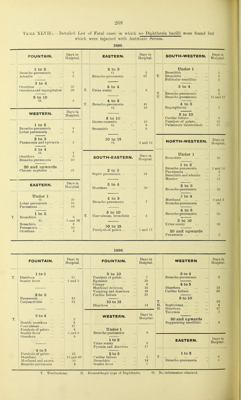 Table XLVIIa.—Detailed List of Fatal cases in which no Diphtheria bacilli were found but which were injected with Antitoxic Serum. 1895. FOUNTAIN. Days in Hospital, EASTERN. Days in Hospital. SOUTH-WESTERN. Days ill Hospital. 1 to 2 Broncho-pneumonia Adenitis 3 to 4 Otorrhcea Otorrhoeaand regurgitation 5 to 10 0. WESTERN. 1 to 2 Broncho-pneumonia Lobar pneumonia ... 2 to 3 Pneumonia and epistaxis... 3 to 4 0. Otorrhcea Broncho-pneumonia 20 and upwards Chronic nephritis 2 5 33 30 8 Days in Hospital. 4 6 2 4 9 10 21 T. T. 2 to 3 0, Broncho-pneumonia 3 67 5 41 18 13 9 6 2 and 12 T. T. T. Under 1 Bronchitis ... Bronchitis ... Follicular tonsillitis 4 2 5 3 12 and 17 5 ti 10 17 3 to 4 Urine scanty 4 to 5 Broncho-pneumonia 0. o to 4 Broncho-pneumonia Broncho-pneumonia 4 to 5 Eegurgitation 5 to 10 Gastro-enteritis 0. Stomatitis ... 5 to 10 Cardiac failure Paralysis of palate... Pulmonary tuberculosis ... 10 to 15 O. NORTH-WESTERN. Days in Hospital. T. SOUTH-EASTERN. 2 to 3 Septic pneumonia ... Days in Hospital. 24 50 7 4 0 and 17 Under 1 Bronchitis ... 1 to 2~ Broncho-pneumonia Pneumonia ... Bronchitis and adenitis Measles 2 to 3 Broncho-pneumonia 10 3 and 14 5 5 13 10 2 and 2 26 33 38 2 T. EASTERN. Under 1 0. Lobar pneumonia ... Pneumonia ... 1 to 2 Bronchitis ... 0. Bronchitis ... Pneumonia ... Otorrhcea Days in Hospital. 30 16 18 8 3 and 16 8 16 4 3 to 4 Diarrhoea 4 to 5 Broncho-pneumonia 3 to 4 Moribund Broncho-pneumonia 5 to 10 Convulsions, bronchitis 10 to 15 Paralysis of palate ... 4 to 5 Broncho-pneumonia 5 to 10 Urine scanty 20 and upwards Pneumonia ... 1896. FOUNTAIN. Days in Hospital. FOUNTAIN. Days in Hospital. WESTERN. Days in Hospital. T. T. 1 to 2 Diarrlioaa Scarlet fever- 2 to 3 Pneumonia ... Conjunctivitis 35 2 and 3 12 85 2 8 17 4 0 and 8 8 13 19 and 60 30 8 5 to 10 Paralysis of palate ... Epistaxis Croupy Moribund delirium Vomiting and diarrhoea ... Cardiac failure 10 to 15 Diarrhoea 7 10 8 16 19 25 14 T. H. H. T. 3 to 4 Broncho-pneumonia 4 to 5 Diarrhoea Cardiac failure 5 to 10 Septicaemia ... Diarrhoea Toxaemia 20 and upwards Suppurating tonsillitis EASTERN. Ito 2 Broncho-pneumonia 2 53 39 10 4 17 7 4 Days in Hospital. 6 3 • 3 to 4 Double otorrhcea ... Convulsions... Paralysis of palate ... Scarlet fever Otorrhcea 4 to 5 Paralysis of palate ... Diarrhoea Moribund and anuria Broncho-pneumonia WESTERN. Days in Hospital. Under 1 Broncho-pneumonia 1 to 2 Urine scanty Pyaemia and diarrhoea 2 to 3 Cardiac failure Bronchitis ... Scarlet fever 8 9 17 5 14 7