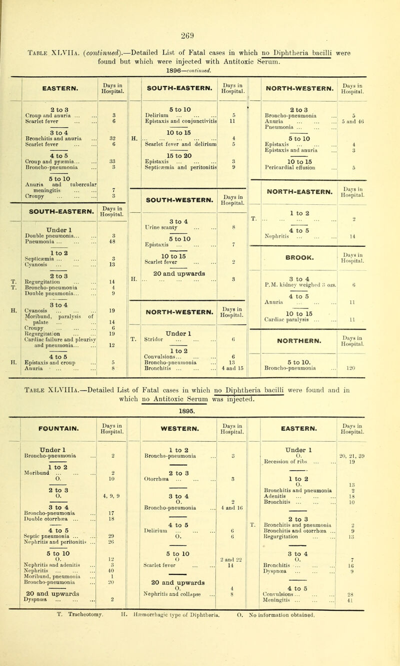 Table XLVIIa. (continued).—Detailed List of Fatal cases in which no Diphtheria bacilli were found but which were injected with Antitoxic Serum. 1896—continued. EASTERN. Days in Hospital. SOUTH-EASTERN. Days in Hospital. NORTH-WESTERN. Days in Hospital. 2 to 3 Cronp and anuria ... Scarlet fever 3 6 5 to 10 Delirium Epistaxis and conjunctivitis 5 11 2 to 3 Broncho-pneumonia Anuria P Ti p T1 TYi nn i i1 ■l-I-iC'LllUWlIlt^ ■>• ... ... 5 to 10 Epistaxis Epistaxis and anuria 10 to 15 Pericardial effusion 5 5 and 46 3 to 4 Bronchitis and anuria Scarlet fever 32 6 H. 10 to 15 Scarlet fever and delirium 4 5 4 3 5 4 to 5 Croup and pyiemia... Broncho-pneumonia 33 3 15 to 20 Epistaxis Septica;mia and peritonitis 3 9 5 to 10 Anuria and tubercular Days ill Hospital. meningitis Croupy 7 3 SOUTH-WESTERN. Days in Hospital. NORTH-EASTERN. SOUTH-EASTERN. Days in 1 to 2 Hospital. 3 to 4 Urine scanty 5 to 10 Epistaxis 10 to 15 Scarlet fever T. 2 Under 1 Double pneumonia... Pneumonia ... 3 48 8 7 4 to 5 Nephritis 14 1 to 2 Septicaemia ... (yvanosis 3 13 2 BROOK. Days in Hospital. T. T. 2 to 3 Regurgitation Broncho-pneumonia Double pneumonia... 14 4 9 H. 20 and upwards 3 3 to 4 P.M. kidney weighed '.'< ozs. 4 to 5 H. 3 to 4 Cyanosis Moribund, paralysis of palate 19 14 NORTH-WESTERN. Days in Hospital. Aniiriii ... ... ... 10 to 15 Cardiac paralysis ... i I 11 Croupy Regurgitation Cardiac failure and pleurisy and pneumonia... 6 19 12 T. Under 1 Stridor 1 to 2 fi NORTHERN. Days in Hospital. H. 4 to 5 Epistaxis and croup Anuria 5 8 Convulsions... Broncho-pneumonia Bronchitis ... 6 13 4 and 15 5 to 10. Broncho-pneumonia 120 Table XLVIIIa.—Detailed List of Fatal cases in which no Diphtheria bacilli were found and in which no Antitoxic Serum was injected. 1895. FOUNTAIN. Days in Hospital. WESTERN. Days in Hospital. EASTERN. Days in Hospital. Under 1 1 to 2 Under 1 Broncho-pneumonia 2 Broncho-pneumonia 3 0. Recession of ribs 20, 21, 39 19 1 to 2 Moribund 2 2 to 3 0. 10 Otorrhoea 3 1 to 2 0. 13 2 to 3 Bronchitis and pneumonia 2 0. 4, 9, 9 3 to 4 0. 2 Adenitis Bronchitis ... 18 10 3 to 4 Broncho-pneumonia 4 and 16 Broncho-pneumonia 17 Double otorrhoea ... 18 4 to 5 T. 2 to 3 Bronchitis and pneumonia 2 4 to 5 Delirium 6 Bronchitis and otorrhoea ... 9 Septic pneumonia ... 29 0. 6 Regurgitation 13 Nephritis and peritoniti< ... 26 5 to 10 5 to 10 3 to 4 0. 12 0 2 and 22 0. 7 Nephritis and adenitis 3 Scarlet fever 14 Bronchitis ... 16 Nephritis 40 Dyspnoea 9 Moribund, pneumonia 1 Broncho-pneumonia 20 20 and upwards 0. 4 4 to 5 20 and upwards Nephritis and collapse 8 Convulsions ... 28 Dyspnoea 2 Meningitis 41