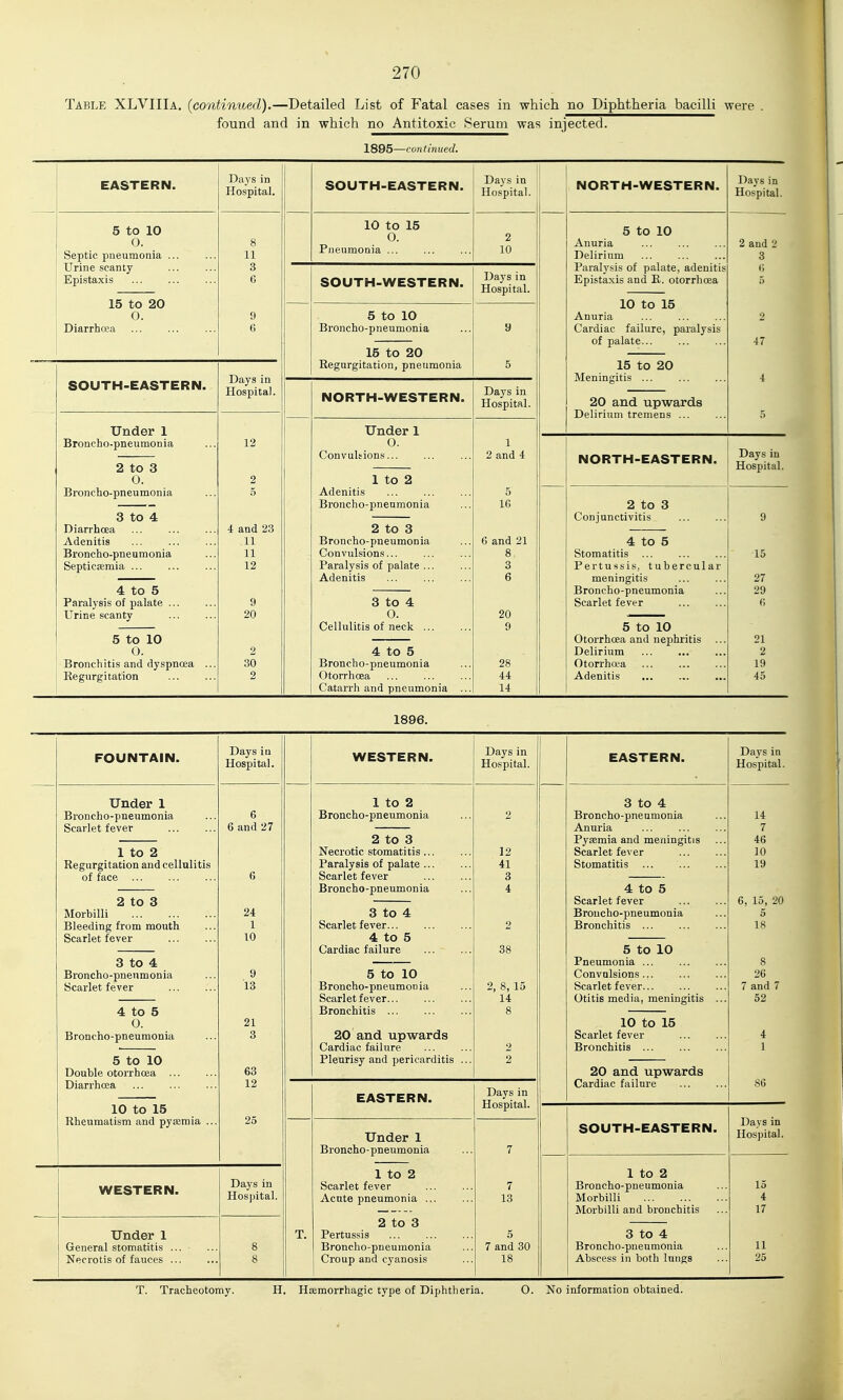 Table XLVIIIa. (continued).—Detailed List of Fatal cases in which no Diphtheria bacilli were . found and in which no Antitoxic Serum was injected. 1895—continued. EASTERN. Days in Hospital. SOUTH-EASTERN. Days in Hospital. NORTH-WESTERN. Days in Hospital. 5 to 10 0. Septic pnGutnonifi Urine scanty Epistaxis 8 11 3 6 9 6 10 to 15 0. Pneumonia ... 2 10 5 to 10 Anuria Delirium Paralysis of palate, adenitis Epistaxis and B. otorrhoea 2 and 2 3 (J 5 2 47 4 5 SOUTH-WESTERN. Days in Hospital. 15 to 20 0. Diarrhoea 10 to 15 Anuria Cardiac failure, paralysis of palate... 5 to 10 Broncho-pneumonia 15 to 20 Regurgitation, pneumonia i) 5 — SOUTH-EASTERN. Days in Hospital. 15 to 20 Meningitis ... 20 and upwards Delirium tremens ... NORTH-WESTERN. Days in Hospital. Under 1 Broncho-pneumonia 2 to 3 0. Broncho-pneumonia 3 to 4 Diarrhoea Adenitis Broncho-pneumonia Septicaemia ... 4 to 5 Paralysis of palate ... Urine scanty 5 to 10 0. Bronchitis and dyspnoea ... Regurgitation 12 2 5 4 and 23 11 11 12 9 20 2 30 2 Under 1 0. Convultions... 1 to 2 Adenitis Broncho-pneumonia 2 to 3 Broncho-pneumonia Convulsions... Paralysis of palate ... Adenitis 3 to 4 0. Cellulitis of neck ... 4 to 5 Broncho-pneumonia Otorrhoea Catarrh and pneumonia ... 1 2 and 4 5 16 6 and 21 8 3 6 20 9 28 44 14 NORTH-EASTERN. Days in Hospital. 2 to 3 Conjunctivitis 4 to 5 Stomatitis ... Pertussis, tubercular meningitis Broncho-pneumonia Scarlet fever 5 to 10 Otorrhoea and nephritis Delirium Otorrhoea Adenitis 9 15 27 29 6 21 2 19 45 1896. FOUNTAIN. Under 1 Broncho-pneumonia Scarlet fever 1 to 2 Regurgitation and cellulitis of face 2 to 3 Morbilli Bleeding from mouth Scarlet fever 3 to 4 Broncho-pneumonia Scarlet fever 4 to 5 O. Broncho-pneumonia 5 to 10 Double otorrhoBa Diarrhoea 10 to 15 Rheumatism and pyemia WESTERN. Under 1 General stomatitis Necrotis of fauces Hospital. 6 6 and 27 24 1 10 9 13 21 3 63 12 25 Days in Hospital. WESTERN. 1 to 2 Broncho-pneumonia 2 to 3 Necrotic stomatitis ... Paralysis of palate ... Scarlet fever Broncho-pneumonia 3 to 4 Scarlet fever... 4 to 5 Cardiac failure 5 to 10 Broncho-pneumonia Scarlet fever... Bronchitis ... 20 and upwards Cardiac failure Pleurisy and pericarditis EASTERN. Under 1 Broncho - pneumonia 1 to 2 Scarlet fever Acute pneumonia ... 2 to 3 Pertussis Broncho-pneumonia Croup and cyanosis Days in Hospital. 12 41 3 4 2 38 2, 8, 15 14 Days in Hospital. 13 0 7 and 30 18 EASTERN. 3 to 4 Broncho-pneumonia Anuria Pyaemia and meningitis Scarlet fever Stomatitis 4 to 5 Scarlet fever Broncho-pneumonia Bronchitis ... 5 to 10 Pneumonia ... Convulsions... Scarlet fever... Otitis media, meningitis 10 to 15 Scarlet fever Bronchitis ... 20 and upwards Cardiac failure SOUTH-EASTERN. 1 to 2 Broncho-pneumonia Morbilli Morbilli and bronchitis 3 to 4 Broncho-pneumonia Abscess in both lungs Days in Hospital. 14 7 46 10 19 6, 15, 20 5 18 26 7 and 7 52 86 Days in Hospital. 15 17 11 25 T. Tracheotomy. H. Hsemorrhagic type of Diphtheria. 0. No information obtained.