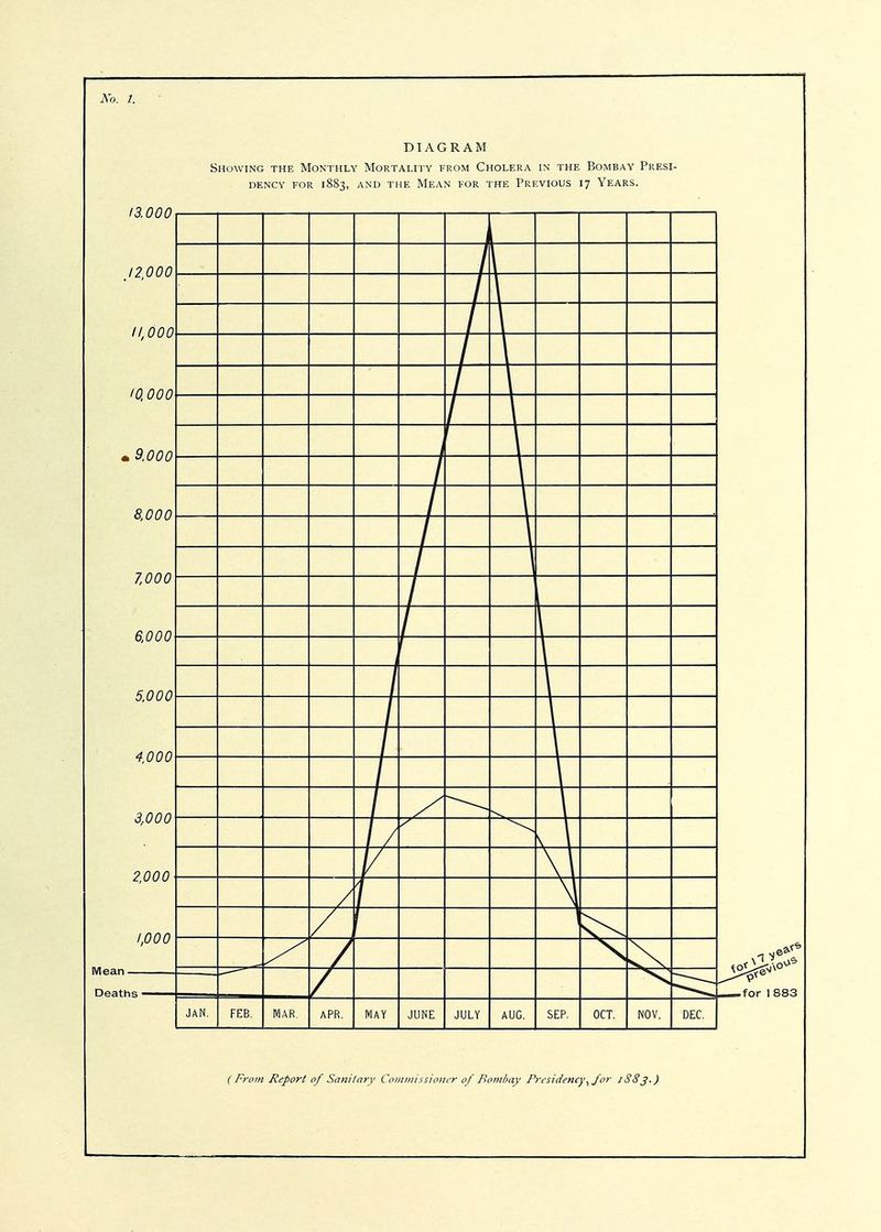 DIAGRAM Showing the Monthly Mortality from Cholera in the Bombay Presi- dency FOR 1883, and the Mean for the Previous 17 Years. 13.000 12.000 11.000 10.000 * 9.000 ( From Report of Sanitary Coinniissiouer of Bombay Presidency., for iS8j.)