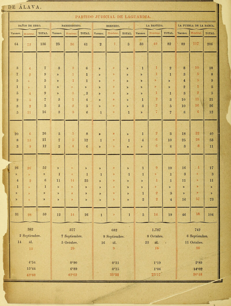 DE ALAVA. PAETIDO JUDICIAL DE LAGUARDIA. BANOS DE EBEO. BAEEIOBTJSTO. BERNEDO. LA BASTIDA. LA PUEBLA DE LA BABCA. Varonef. Hembrns. TOTAL. Varones. TOTAL. Varones. TOTAL. Varones. Hembras. TOTAL. Varones. Hembrai5. TOTAL. 64 72 136 25 61 2 1 3 33 49 82 ■ 89 117 206 3 4 7 8 ?> 6 ji » 1 -f i 2 8 T A 18 7 2 9 1 1 ■)■> i 1 3 f ;> 8 5 )i er 0 1 1 » )> » 4 r . ;> 9 1 1 » » » 2 o 5 5 4 9 » r, J) » 1 1 3 2 5 2 7 3 1 4 » » 1 2 3 10 11 21 3 2 5 3 2 5 3 2 5 10 ]G 26 5 11 16 3 3 6 1 1 » 7 6 G 12 20 26 3 8 » y> 1 2 3 18 22 40 8 21 7 r» 12 1 1 4 G 10 25 28 53 3 12 2 4 6 » J' » 6 6 3 8 11 26 26 » )> » J) 7i » 1 9 10 16 i 17 » » 1 i> 1 1 1 1 1 3 3 4 2 6 11 U 25 » » 3) » 1 1 11 » 11 1 )i 1 » » » » J) » » » y> )) )) J) 1 X 2 o J) 1^ » » » » » 7> » 2 2 4 16 73 31 28 59 12 14 26 1 >■) 1 5 14 19 46 .58 104 382 377 682 1.787 742 2 Septiembre. 7 Septiembre. Q o kJC u ticuiu 5 Octubre. 6 Septiembre. 14 id. 5 Octubre. lU. 23 id. 11 Octubre. 13 29 9 !(-> 36^ 4'54 0'90 O'll 1'19 2'89 15'44 6'89 0'15 1'06 14'02 43'88 42'G2 33'33 23'17 50'48