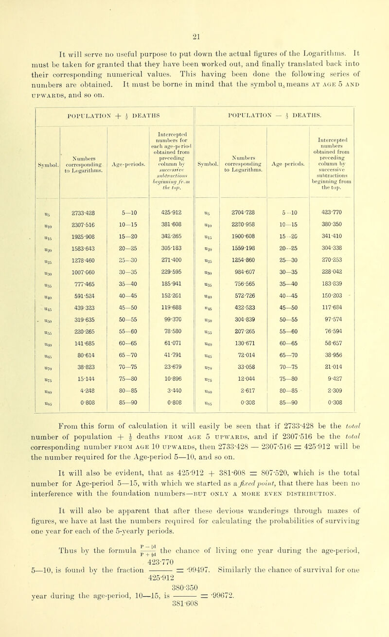 It will serve no useful purpose to put down the actual figures of the Logarithms. It must he taken for granted that they have heen worked out, and finally translated back into their corresponding numerical values. This having heen done the following series of numbers are obtained. It must bo borne in mind that the symbol u-means at age 5 and UPWARDS, and so on. POPULATION + i DEATHS POPULATION — \ DEATHS. Symbol. Numbers corresponding to Logarithms. Age-periods. Intercepted numbers for eacli age-period obtained from preceding colnmn b\ SIlhtTftt'tiOll-'^ lieyinniiig fr./in Numbers to Logarithms. In t crcB pt6<l iinni bpry UlJl/illilcll iiUill preceding p (i 111 111 n 1 iv V. I f J 1111111 1.7 > successive beginning from 5 2733-428 5—10 4iS5 912 5 nOA/i 700 2704 728 5 -TO /I oo .nnr^ 4Zo / (0 10 2307-616 10—15 381-608 u,„ 22S0-958 10—15 OOA OCA 380 350 1.5 1925-908 15—20 342-265 15 1900-608 15 -20 341 410 20 1583-643 20—25 305 lo3 20 1559-198 20--25 304 33o ih>g 1278-460 25—30 271-400 25 1254-860 25—30 2/0 2o3 1130 1007-060 30—35 2^i9 595 so A A /I Ar7 984-607 30—35 2^jO Uh/ 35 777-465 35—40 185-941 35 756-565 35-^0 183-839 40 591-524 40—45 152-201 40 572-726 40—45 150-203 - 45 439-323 45—50 119-688 46 422-523 45—50 117-684 - 50 319-635 50—55 99-370 50 304-839 50—55 97-574 55 220-265 55—60 78-580 55 207-265 55—60 76-594 UO 141-685 60—65 61-071 00 130-671 60—65 58-657 1 05 80-614 65-70 41-791 05 72-014 65—70 38-956 70 38-823 70—75 23-679 70 33-058 70—75 21-014 75 15-144 75—80 10-896 76 12-044 75—80 9-427 80 4-248 80-85 3-440 80 2-617 80—85 2-309 85 0-808 85—90 0-808 86 0-308 85—90 0-308 From this form of calculation it will easily be seen that if 2733'428 be the tafnl number of population + J deaths from age 5 upwards, and if 2307-516 be the tatal corresponding number from age 10 upwards, then 2733-428 — 2307-516 = 425-912 will be the number required for the Age-period 5—10, and so on. It will also be evident, that as 425-912 + 381-608 = 807-520, which is the total number for Age-period 5—15, with which we started as ii fit-ed poi.itt, that there has been no interference with the foundation numbers—but only a more even distribution. It will also be apparent that after these devious wanderings through mazes of figures, we have at last the numbers required for calculating the probabilities of surviving one year for each of the 5-yearly periods. Thus by the formula -p the chance of living one year during the age-period, 423-770 5—10, is found by the fraction = -99497. Similarlv the chance of survival for one 425-912 380- 350 year during the age-period, 10—15, is =: -99672. 381- 608