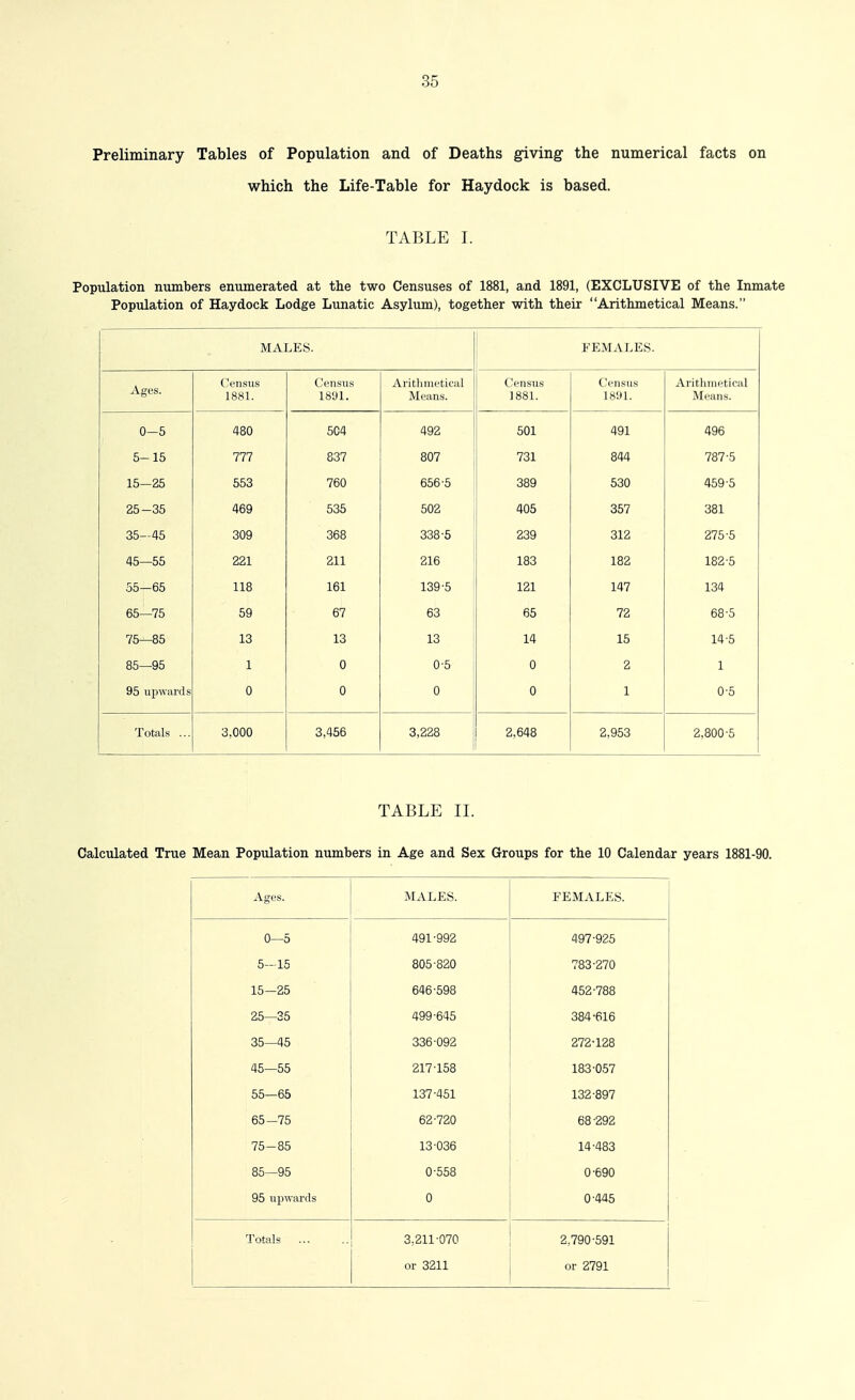Preliminary Tables of Population and of Deaths giving- the numerical facts on which the Life-Table for Haydock is based. TABLE I. Population numbers enumerated at the two Censuses of 1881, and 1891, (EXCLUSIVE of the Inmate Population of Haydock Lodge Lunatic Asylum), together with their Arithmetical Means. MALES. FEMALES. Ages. (.Viisiis 1881. Ct?iisus 18'J1. Arithmetical Means. Census 1881. Census 1891. Arithmetical Means. 0-5 480 504 492 501 491 496 5-15 777 837 807 731 844 787-5 15-25 553 760 656-5 389 530 459-5 25-35 469 535 502 405 357 381 35-45 309 368 338-5 239 312 275-5 45—55 221 211 216 183 182 182-5 55—65 118 161 139-5 121 147 134 65—75 59 67 63 65 72 68-5 75—85 13 13 13 14 15 14-5 85—95 1 0 0-5 0 2 1 95 ujjwards 0 0 0 0 1 0-5 Totals ... 3.000 3,456 3,228 2,648 2.953 2,800-5 TABLE II. Calculated True Mean Population numbers in Age and Sex Groups for the 10 Calendar years 1881-90. Ages. MALES. FEMALES. 0—5 491-992 497-925 5-15 805-820 783-270 15-25 646-598 452-788 25—35 499-645 384-616 35—45 336-092 272-128 45—55 217-158 183-057 55—65 137-451 132-897 65-75 62-720 68-292 75-85 13-036 14-483 85—95 0-558 0-690 95 upwards 0 0-445 Totals 3,211-070 2,790-591 or 3211 or 2791