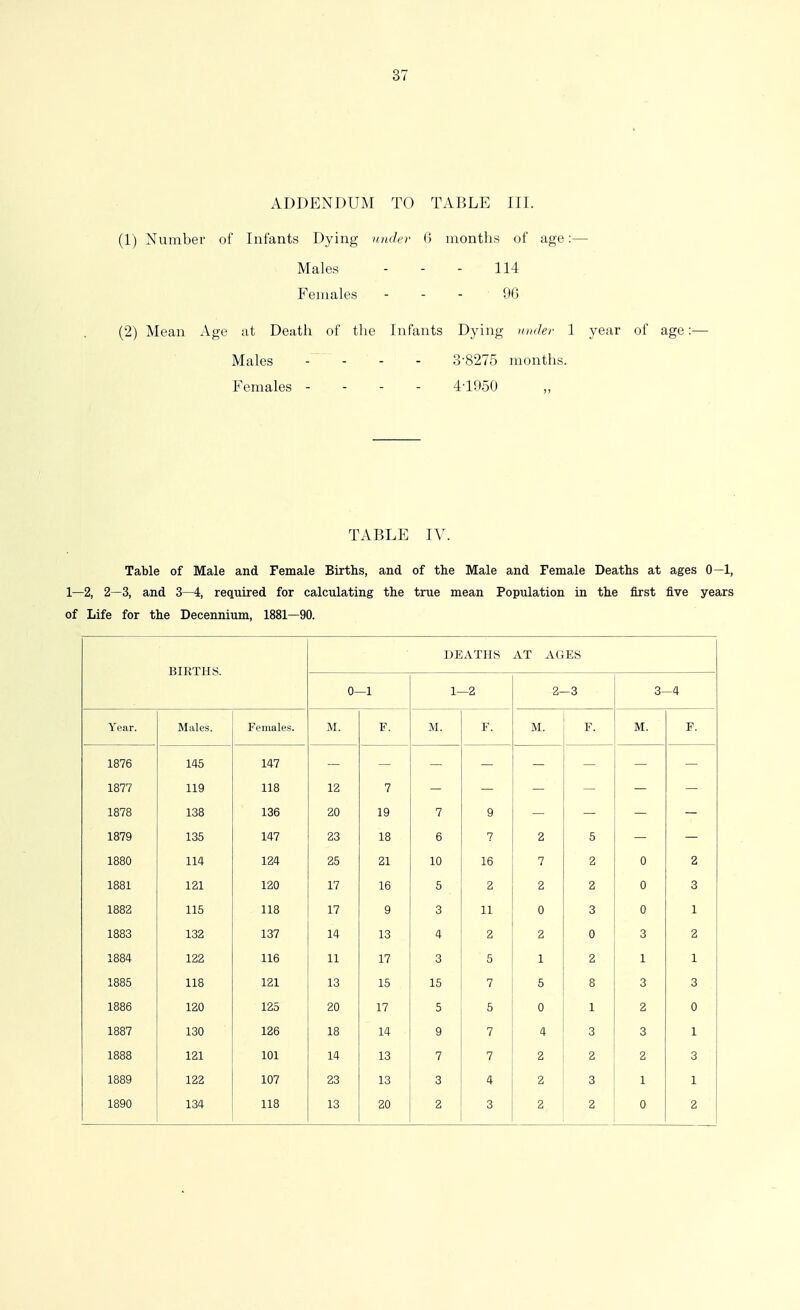ADDENDUM TO TABLE HI. (1) Number of Infants Dying nnder 0 months of age:— Males - - - 114 Females - - - 90 (2) Mean Age at Death of the Infants Dying mit/er 1 year of age:— Males - - - - 3-8275 months. Females - - - - 4-1950 „ TABLE IV. Table of Male and Female Births, and of the Male and Female Deaths at ages 0—1, 1—2, 2-3, and 3—4, required for calculating the true mean Population in the first five years of Life for the Decennium, 1881—90. BIRTHS. DEATHS AT AGES 0- -1 1- -2 2- -3 3- -4 Year. Males. Females. M. F. M. F. M. F. M. F. 1876 145 147 1877 119 118 12 7 1878 138 136 20 19 7 9 1879 135 147 23 18 6 7 2 5 1880 114 124 25 21 10 16 7 2 0 2 1881 121 120 17 16 5 2 2 2 0 3 1882 115 118 17 9 3 11 0 3 0 1 1883 132 137 14 13 4 2 2 0 3 2 1884 122 116 11 17 3 5 ' 2 1 1 1885 lis 121 13 15 15 7 5 8 3 3 1886 120 125 20 17 5 5 0 1 2 0 1887 130 126 18 14 9 7 4 3 3 1 1888 121 101 14 13 7 7 2 2 2 3 1889 122 107 23 13 3 4 2 3 1 1 1890 134 118 13 20 3 2 2 0 2