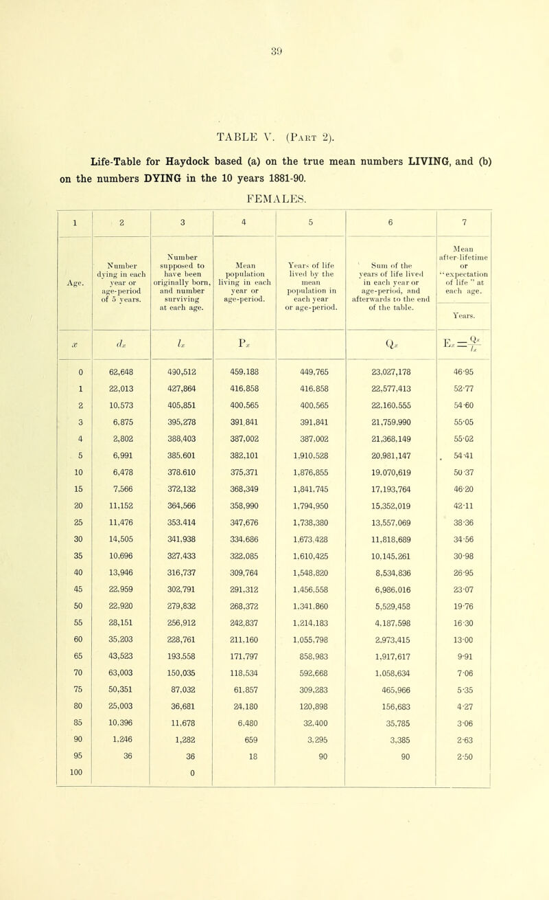 TABLE V. (P.viiT 2). Life-Table for Haydock based (a) on the true mean numbers LIVING, and (b) on the numbers DYING in the 10 years 1881-90. FEMALES. 1 ' 2 3 /I 5 0 7 Age. Number dying in each year or age-i^eriod of 5 years. Number supposed to have been originally born, and number surviving Mean population living in each year or age-period. Years of life lived by the mean population in eacli year ' Sum of tlic years of life lived in eacii year or age-period, and afterwards to tlie end Mean after-lifetime or '■ exjiectation of life '■ at each age. at each age. or age-period. of tlie table. Years. X d,. Ix P. Ex=:-pi A U CO C/IP nnn cio 4-017, ±00 443, (DO 4D yo 1 99 fll /19 7 op,n 4-J.D. 000 41 R R^R 41D. 000 99 ^77 d1 ^ R9-77 o Ci XU, 0 / o Ann RRR 4vU.ODO /inn ^p^R 99 1 fin ^0. -Rn 04 DU O D.O J 0 one, 070 OQI 0/11 91 7C,Q QQn 00 \J0 l\ 9 sn9 000 /irio 007 nn9 91 QfiQ 1 /IQ iii .oDo, my 00 VCi o fi QQ1 QQc; CAI 009 1 m 9n QRl 1/17 iGU.yoi ,14 ( ^ 04 4i 1 n 0.4- /O 0 i O.DIV/ 071 1,0 / 0,000 1Q nvn Ai Q ly. u /u,oiy •Q7 OU 0 / 1 R (.ODD Q79 109 oca ona oDo,oHy 1,041. /40 17 1 Q'5 7P;/1 1 /,iyo, / D4 4D iliU oD4,0DD ooo.yyu 1 7Q/] Qc:A 1, /y'+,you 1 QR9 m Q io.oOii,uiy /I9.I 1 4ij 11 1 1 /i7R '^C^Q /11/1 000.414- 04 /,D i D 1 7QQ '3Qn 1,/oo.ooU 1 Q c: R7 n^^o *5Q -QR 00 00 o4-i.yoO 004. OoD 1 filQ AOQ i.D /O. ^^jO 11 01 0 COC\ ii,OiO,Doy o4 00 OO iU.D90 0<5ii,U00 1 CIA /TOCT 1 A 1 /I C OCI 10.145.261 30'98 40 13,946 316,737 309,764 1,548.820 8.534.836 26-95 45 22.959 302,791 291.312 1.456.558 6.986.016 23-07 50 22.920 279,832 268.372 1.341.860 5,529,458 19-76 55 28,151 256,912 242,837 1,214.183 4.187.598 16-30 60 35,203 228,761 211.160 1.055,798 2.973,415 13-00 65 43,523 193.558 171,797 858.983 1,917,617 9-91 70 63,003 150.035 118.534 592,668 1.058.634 7-06 75 50,351 87.032 61.857 309.283 465.966 5-35 80 25.003 36,681 24,180 120,898 156,683 4-27 85 10.396 11.678 6,480 32.400 35.785 3-06 90 1.246 1,282 659 3.295 3.385 2-63 95 36 36 18 90 90 2-50 100 0