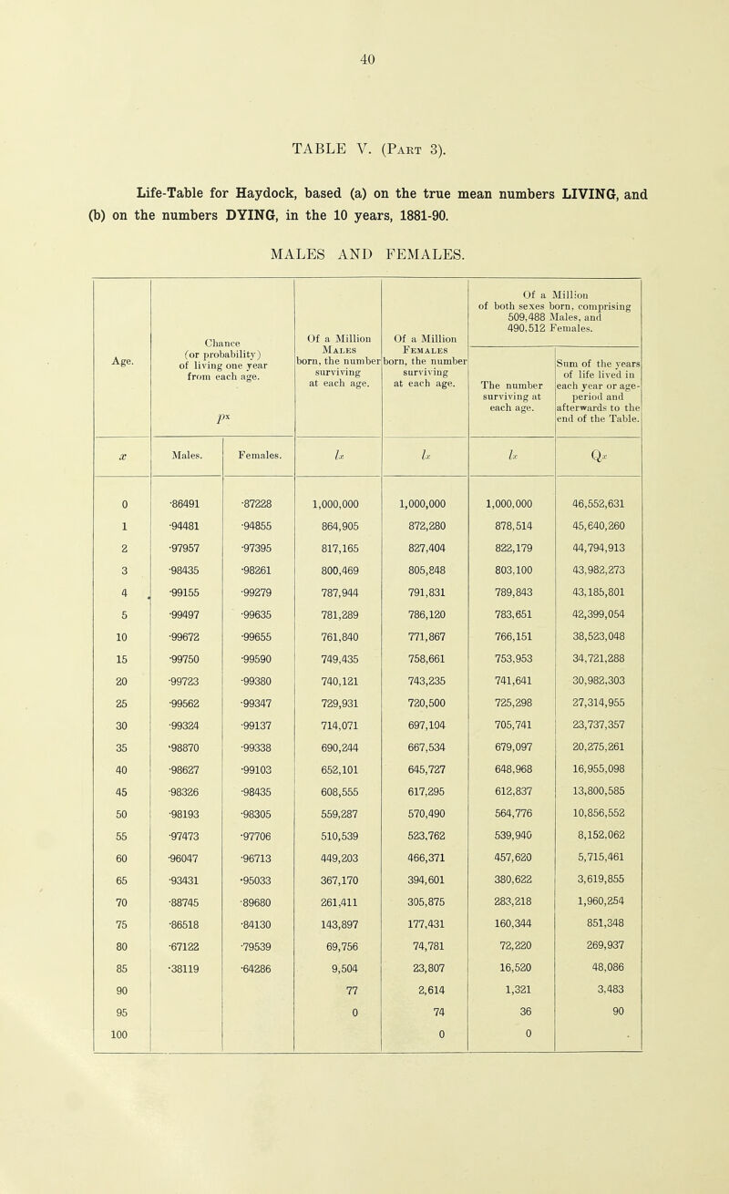 TABLE V. (Part 3). Life-Table for Haydock, based (a) on the true mean numbers LIVING, and (b) on the numbers DYING, in the 10 years, 1881-90. MALES AND FEMALES. Chance Of a Million Of a Million Of a Million of botli sexes born, comprising 509,488 Males, and 490,512 Females. Age. (or probability) of living one year from each age. Males born, the number surviving at each age. E'emales born, the number surviving at each age. The number surviving at each age. Sum of the years of life lived in each year or age- period and afterwards to the end of the Table. X Males. Females. Ix h /,■ Or U •86491 •87228 1,UUU,UUU 1,000,000 46,552,631 1 1 ■94481 •94855 oD4-,c*U0 878,514 45,640,260 Q Ci •97957 •97395 oi / , ioo 822,179 44,794,913 Q •98435 •98261 onn /IRQ 803,100 43.982,273 •99155 •99279 non Q/i/i 7Q1 RTI 789,843 43,185,801 c O •99497 •99635 naa 1 on 783,651 42,399,054 1 A lU •99672 •99655 / / i , 00/ 766,151 38,523,048 io •99750 •99590 7CC3 CRT 753,953 34,721,288 on •99723 •99380 741,641 30,982.303 /SO •99562 ■99347 725,298 27,314,955 30 •99324 •99137 171 /I Ai^l /14,0i 1 by/,i'J4- 705,741 23,737,357 35 '98870 ■99338 690, ^j44 dan CO/1 679,097 20,275,261 40 •98627 •99103 652,101 645,727 648,968 16,955,098 45 •98326 •98435 608,555 617,295 612,837 13,800,585 50 •98193 •98305 559,287 570,490 564,776 10,856,552 55 •97473 •97706 510,539 523,762 539,940 8,152.062 60 •96047 ■96713 449,203 466,371 457,620 5,715,461 65 •93431 •95033 367,170 394,601 380,622 3,619,855 70 •88745 ■89680 261,411 305,875 283,218 1,960,254 75 •86518 ■84130 143,897 177,431 160,344 851,348 80 •67122 ■79539 69,756 74,781 72,220 269,937 85 •38119 ■64286 9,504 23,807 16,520 48,086 90 77 2,614 1,321 3.483 95 0 74 36 90 100 0 0