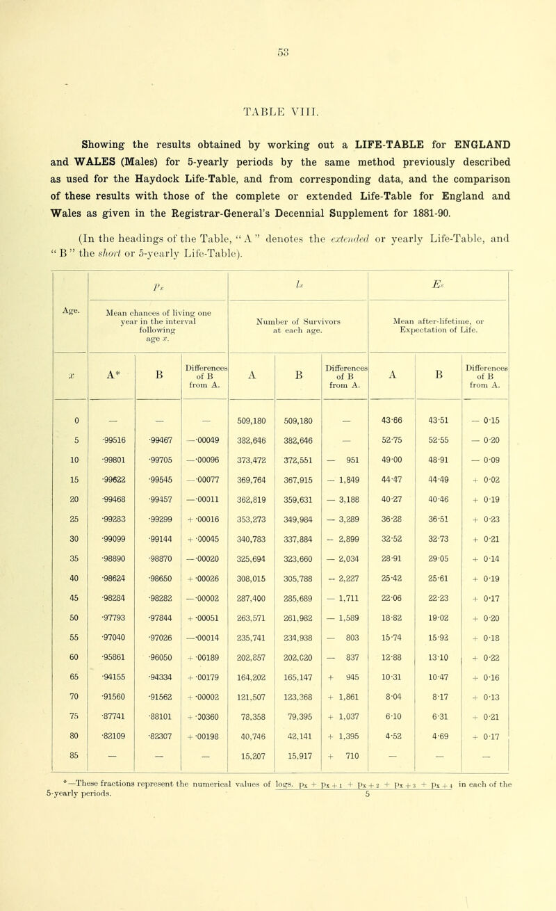 TABLE VIII. Showing the results obtained by working- out a LIFE-TABLE for ENGLAND and WALES (Males) for 5-yearly periods by the same method previously described as used for the Haydock Life-Table, and from corresponding data, and the comparison of these results with those of the complete or extended Life-Table for England and Wales as given in the Registrar-General's Decennial Supplement for 1881-90. (In the headings of tlie Table,  A  denotes the cdcndcd or yearly Life-Table, and  B  the short or 5-yearly Life-Table). Ex Age. Mean chances of living one year in the interval follovs'ing age X. Number of Sur-vivors at each age. Mean after-lifetime, or Expectation of Life. X T) Jd Differences of B from A. A A Jd Differences of B from A. A A £) Differencee of B from A. 0 43-66 43-51 015 5 •99516 •99467 -•00049 382,646 382,646 52-75 52-55 — 0-20 10 •99801 •99705 —•00096 373,472 372,551 — 951 49-00 48-91 — 0-09 15 •99622 ■99545 --00077 369,764 367,915 - 1,849 44-47 44-49 + 0-02 20 •99468 •99457 — •00011 362,819 359,631 — 3,188 40-27 40-46 + 0-19 25 •99283 ■99299 + ^00016 353,273 349,984 — 3,289 36-28 36-51 + 0-23 30 •99099 ■99144 + ^00045 340,783 337,884 - 2,899 32-52 32-73 + 0-21 35 •98890 ■98870 — •00020 325,694 323,660 — 2,034 28-91 29-05 + 0-14 40 •98624 ■98650 + ■00026 308,015 305,788 - 2,227 25-42 25-61 + 0-19 45 •98284 •98282 —•00002 287,400 285,689 — 1,711 22-06 22-23 + 0-17 50 ■97793 •97844 + -00051 263,571 261,982 — 1,589 18-82 19-02 + 0-20 55 •97040 ■97026 —•00014 235,741 234,938 — 803 15-74 15-92 + 0-18 60 •95861 ■96050 + -00189 202,857 202,020 — 837 12-88 13-10 + 0-22 65 •94155 ■94334 -1- -00179 164,202 165,147 + 945 10-31 10-47 + 0-16 70 •91560 ■91562 + ^00002 121.507 123,368 + 1,861 8-04 8-17 + 0-13 75 •87741 ■88101 + -D0360 78,358 79,395 + 1,037 6-10 6-31 + 0-21 80 •82109 ■82307 + -00198 40,746 42,141 + 1,395 4-52 4-69 ^ 0-17 85 15,207 15,917 + 710 *—These fractions represent the numerical values of logs, px + Px + i Px + 2 -H Px + 3 -I- Pi + 4 in each of the 5-yearly periods. 5 1