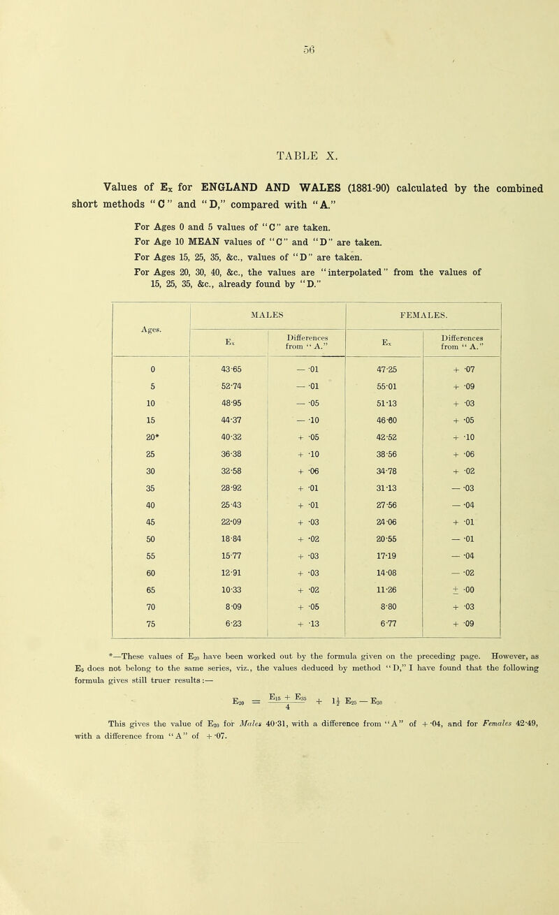 TABLE X. Values of Ex for ENGLAND AND WALES (1881-90) calculated by the combined short methods C and D, compared with A. For Ages 0 and 5 values of C are taken. For Age 10 MEAN values of C and D are taken. For Ages 15, 25, 35, &c., values of D are taken. For Ages 20, 30, 40, &c., the values are interpolated from the values of 15, 25, 35, &c., already found by D. MALES FEMALES. Ages. Ex Differences from A. Ex Differences from A. 0 43-65 — -01 47-25 4- -07 5 52-74 — -01 55-01 + -09 10 48-95 — -05 51-13 + -03 15 44-37 — -10 46-60 + -05 20* 40-32 + -05 42-52 + -10 25 36-38 + -10 38-56 + -06 30 32-58 + -06 34-78 + -02 35 28-92 + -01 31-13 — -03 40 25-43 + -01 27-56 — -04 45 22-09 + -03 24-06 + -01 50 18-84 + -02 20-55 — -01 55 15-77 + -03 17-19 — -04 60 12-91 + -03 14-08 — -02 65 10-33 + -02 11-26 + -00 70 8-09 + -05 8-80 + -03 75 6-23 + -13 6-77 + -09 *—These values of E20 have been worked out by the formula given on the preceding page. Ho-wever, as Es does not belong to the same series, -viz., the values deduced by method D, I have found that the following formula gives still truer results:— El6 + E;j5 , 1 1 -p TP 20 -. + -'1'25 JC^so 4 This gives the value of E20 foi- Males 40-31, with a diiference from A of +-04, and for Females 42-49, with a difference from A of +-07.