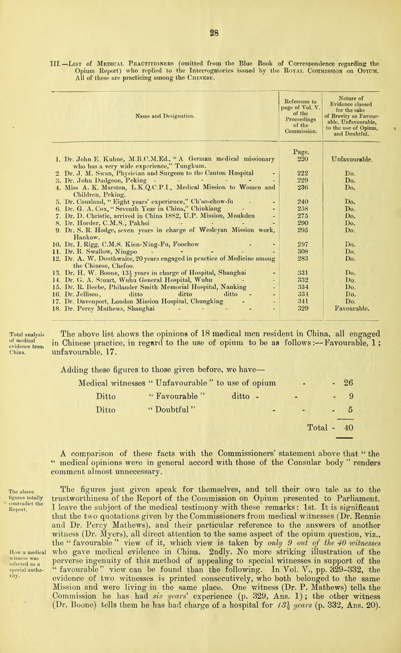 III,—List of Medical Practitioners (omitted from the Blue Book of Correspondence regarding the Opium Report) who replied to tlae Interrogatories issued by tlie Royal Commission on Opittm, All of these are practicing among the Chinese. Name and Designation. Eeference to page of Vol. V. of the Proceedings of tte Commission. Nature of Evidence classed for the sake of Brevity as Favour- able, Unfavourable, to the use of Opium, and Doubtful. 1. Dr. John E, Kuhne, M.B.CM.Ed.,  A German medical missionary who has a very wide expgrience, Tungkum. 2. Dr. J. M. Swan, Physician and Surgeon to the Canton Hospital 8. Dr. John Dudgeon, Peking - - - - . . 4. Miss A. K. Marston, L.K.Q.C.P.I., Medical Mission to Women and Children, Peking. 5. Dr. Cousland,  Eight years' experience, Ch'ao-chow-fu 6. Dr. 6. A. Cox,  Seventh Year in China, Chinkiang 7. Dr. D. Christie, arrived in China 1882, U.P. Mission, Moukden 8. Dr. Horder, C.M.S., Pakhoi .... 9. Dr. S. R. Hodge, seven years in charge of Wesleyan Mission work, Hankow. 10. Dr. I. Rigg, C.M.S. Kien-Ning-Fu, Foochow 11. Dr. R. Swallow, Ningpo . - - . . 12. Dr. A. W. Douthwaite, 20 years engaged in practice of Medicine among the Chinese, Chefoo. ] 3. Dr. H. W. Boone, 13| years in charge of Hospital, Shanghai 14. Dr. G. A. Stuart, VVuhu General Hospital, Wuhu 15. Dr. R. Beebe, Piiilander Smith Memorial Hospital, Nanking 16. Dr. Jellison, ditto ditto ditto ] 7. Dr. Davenport, London Mission Hospital, Chungking 18. Dr. Percy Mathews, Shanghai ..... Page. 220 Unfavourable. 222 Do. 229 Do. 236 Do. 240 Do. 258 Do. 275 Do. 290 Do. 295 Do. 297 Do. 308 Do. 283 Do. 331 Do. 332 Do. 334 Do. 334 Do. 341 Do. 329 Favourable. Total analys is The above list shows the opinions of 18 medical men resident in China, all engaged evide'ifcTirom Chinese practice, in regard to the use of opium to be as follows:—Favourable, 1 ; China. Unfavourable. 17. Adding these figures to those given before, we have— Medical witnesses  Unfavourable  to use of opium Ditto  Favourable ditto - Ditto  Doubtful 26 9 5 Total - 40 The above ligui'es totally coutiadict the lieport. IInw a medical witness was selected as a special autho- rity. A comparison of these facts with the Commissioners' statement above that  the  medical opinions were in general accord with those of the Consular body  renders comment almost unnecessary. The figures just given speak for themselves, and tell their own tale as to the trustworthiness of the Report of the Commission on Opium presented to Parliament. I leave the subject of the medical testimony with these remarks: .1st. It is significant that the two quotations given by the Commissioners from medical witnesses (Dr. Rennie and Dr. Percy Mathews), and their particular reference to the answers of another witness (Dr. Myers), all direct attention to the same aspect of the opium question, viz., the  favourable  view of it, which view is taken by only 9 out of the 40 witnesses who gave medical evidence in China. 2ndly. No more striking illustration of the perverse ingenuity of this method of appealing to special witnesses in support of the favourable view can be found than the following. In Vol. V., pp. 329-332, the evidence of two witnesses is printed consecutively, who both belonged to the same Mission and were living in the same place. One witness (Dr. P. Mathews) tells the Commission he has had six years' experience (p. 329, Ans. 1); the other witness (Dr. Boone) tells them he has had charge of a hospital for years (p. 332, Ans. 20).