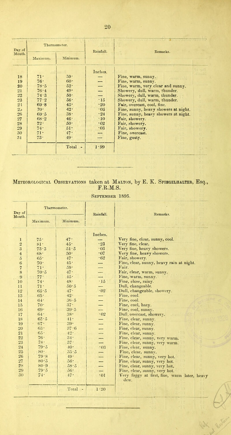 Day of Thermometer. Rainfall. Remarks. Month. Maximum. Minimum. 18 71- 59 * Inches. Fine, warm, sunny. 19 76- 60- — Fine, warm, sunny. 20 78-5 52- — Fine, warm, very clear and sunny. 21 76-4 49* — Showery, dull, warm, thunder. 22 74-3 50- — Showery, dull, warm, thunder. 23 77-2 56* •15 Showery, dull, warm, thunder. 2\ 69-8 45* •20 Fair, overcast, cool, fine. Fine, sunny, heavy showers at night. 2,> 70- 42* •05 26 69-5 38- •24 Fine, sunny, heavy showers at night. 27 68-2 46- •10 Fair, showery. 28 72- 50- •02 Fair, showery. 29 74* 51- *03 Fair, showery. 30 71- 47- — Fine, overcast. 31 73- 49- — Fine, gusty. Total - 1-99 Meteorological Observations taken at Malton, by B. K. Spiegelhalter, Esq., F.R.M.S. September 1895. Day of Thermometer. Rainfall. Remarks. Month. Maximum. Minimum. 1 | Inches. 1 75- 47' Very fine, clear, sunny, cool. 2 i 81- 45- •23 Very fine, clear. 3 73-3 51 5 •05 Very fine, heavy showers. 4 ! 68' 50- •07 Very fine, heavy showers. 5 ! 65- 47* •62 Fair, showery. 6 70- 45- — Fine, clear, sunny, heavy rain at night. 7 71- 59- — Fair. 8 70-5 47- — Fair, clear, warm, sunny. 9 77' 45- —- Fine, warm, sunny. 10 74- 48- 15 Fine, close, rainy. 11 71- 50-5 — Dull, changeable. 12 65-5 47* •02 Dull, changeable, showery. 13 65* 42- — Fine, cool. 14 64- 36-5 — Fine, cool. 15 70- 37* — Fine, cool, hazy. 16 69- 39-5 — P'ine, cool, sunn}-. 17 64 • 38- •02 Dull, overcast, showery. 18 63-5 41- — Fine, clear, sunny. 19 67* 39- — Fine, clear, sunny. 20 63- 37-6 Fine, clear, sunny. 21 65 • 42- — Fine, clear, sunny. Fine, clear, sunny, very warm. 22 76- 34- — 23 78- 37 * — Fine, clear, sunny, very warm. 24 79*5 40- •03 Fine, clear, sunny. 25 80- 35'5 — Fine, clear, sunny. 26 79-8 49- — Fine, clear, sunny, very hot. 27 80-5 56* — Fine, clear, sunny, very hot. 28 809 58-5 — P ine, clear, sunny, very hot. 29 79-5 56- — Fine, clear, sunny, very hot. 30 74- 47- •01 Very foggy at first, fine, warm later, heavy dew. 1 Total - 1-20